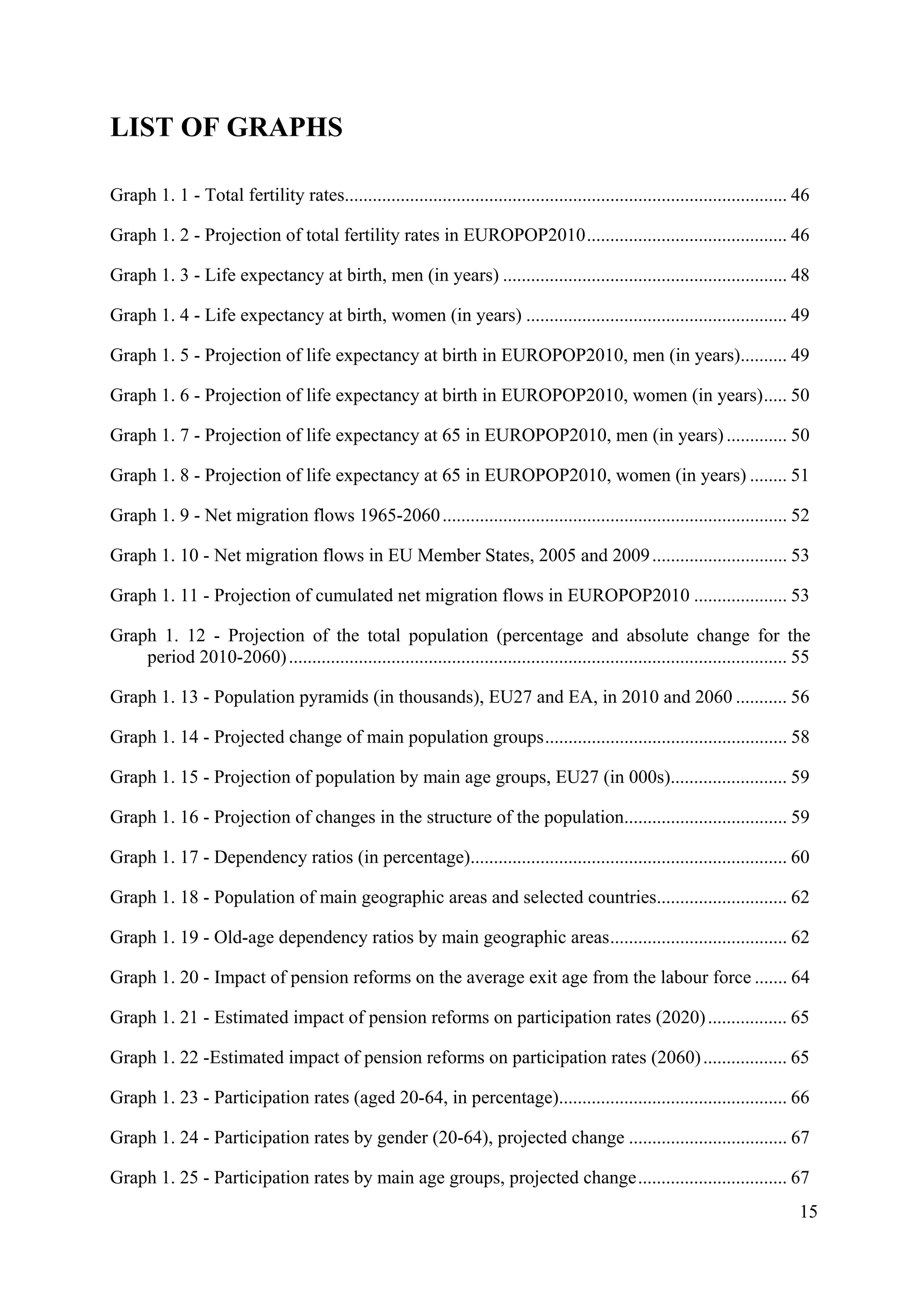 15
LIST OF GRAPHS
Graph 1. 1 - Total fertility rates............................................................................................... 46
Graph 1. 2 - Projection of total fertility rates in EUROPOP2010........................................... 46
Graph 1. 3 - Life expectancy at birth, men (in years) ............................................................. 48
Graph 1. 4 - Life expectancy at birth, women (in years) ........................................................ 49
Graph 1. 5 - Projection of life expectancy at birth in EUROPOP2010, men (in years).......... 49
Graph 1. 6 - Projection of life expectancy at birth in EUROPOP2010, women (in years)..... 50
Graph 1. 7 - Projection of life expectancy at 65 in EUROPOP2010, men (in years) ............. 50
Graph 1. 8 - Projection of life expectancy at 65 in EUROPOP2010, women (in years) ........ 51
Graph 1. 9 - Net migration flows 1965-2060.......................................................................... 52
Graph 1. 10 - Net migration flows in EU Member States, 2005 and 2009............................. 53
Graph 1. 11 - Projection of cumulated net migration flows in EUROPOP2010 .................... 53
Graph 1. 12 - Projection of the total population (percentage and absolute change for the
period 2010-2060)........................................................................................................... 55
Graph 1. 13 - Population pyramids (in thousands), EU27 and EA, in 2010 and 2060 ........... 56
Graph 1. 14 - Projected change of main population groups.................................................... 58
Graph 1. 15 - Projection of population by main age groups, EU27 (in 000s)......................... 59
Graph 1. 16 - Projection of changes in the structure of the population................................... 59
Graph 1. 17 - Dependency ratios (in percentage).................................................................... 60
Graph 1. 18 - Population of main geographic areas and selected countries............................ 62
Graph 1. 19 - Old-age dependency ratios by main geographic areas...................................... 62
Graph 1. 20 - Impact of pension reforms on the average exit age from the labour force ....... 64
Graph 1. 21 - Estimated impact of pension reforms on participation rates (2020)................. 65
Graph 1. 22 -Estimated impact of pension reforms on participation rates (2060).................. 65
Graph 1. 23 - Participation rates (aged 20-64, in percentage)................................................. 66
Graph 1. 24 - Participation rates by gender (20-64), projected change .................................. 67
Graph 1. 25 - Participation rates by main age groups, projected change................................ 67
 