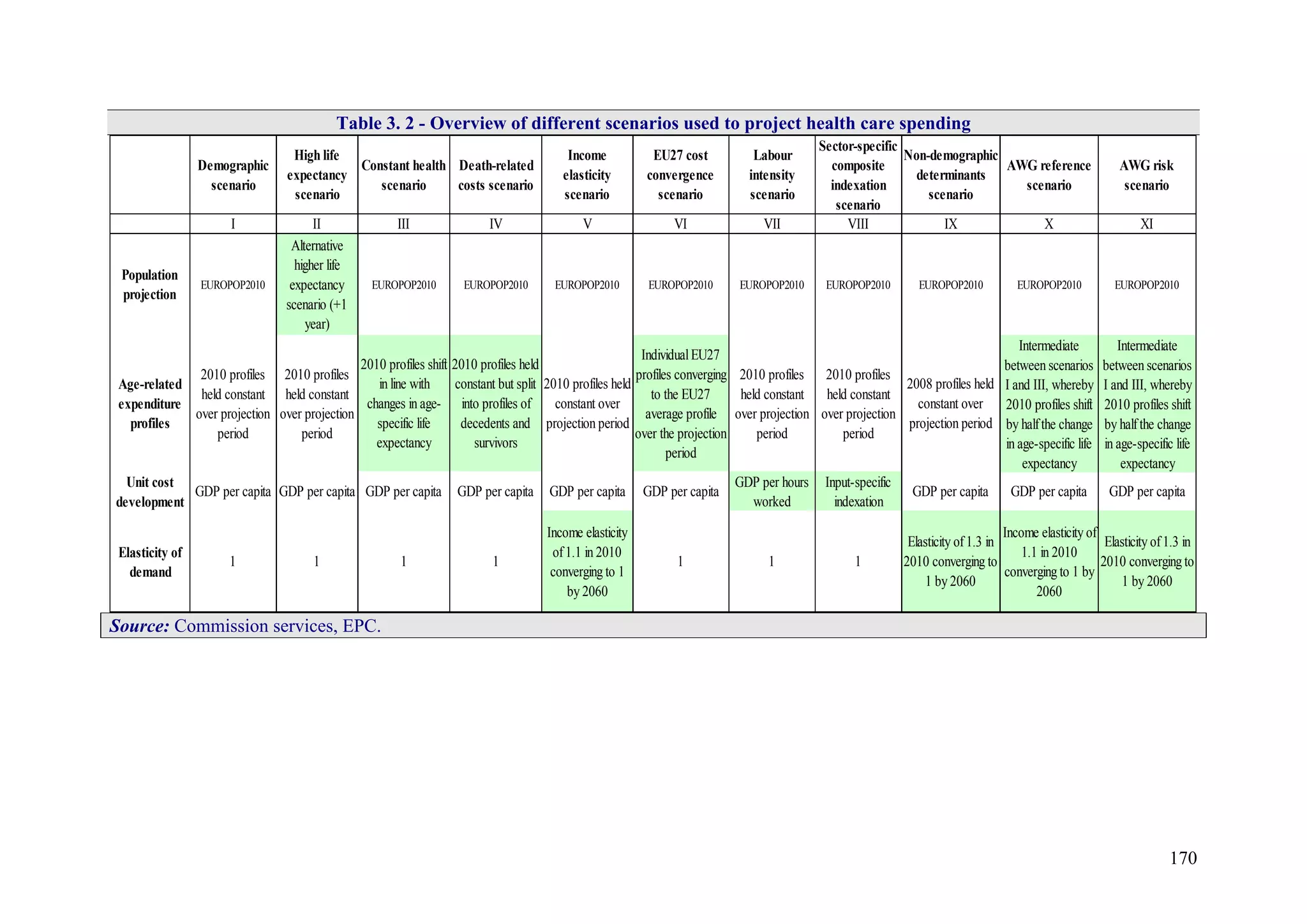 170
Table 3. 2 - Overview of different scenarios used to project health care spending
Demographic
scenario
High life
expectancy
scenario
Constant health
scenario
Death-related
costs scenario
Income
elasticity
scenario
EU27 cost
convergence
scenario
Labour
intensity
scenario
Sector-specific
composite
indexation
scenario
Non-demographic
determinants
scenario
AWG reference
scenario
AWG risk
scenario
I II III IV V VI VII VIII IX X XI
Population
projection
EUROPOP2010
Alternative
higher life
expectancy
scenario (+1
year)
EUROPOP2010 EUROPOP2010 EUROPOP2010 EUROPOP2010 EUROPOP2010 EUROPOP2010 EUROPOP2010 EUROPOP2010 EUROPOP2010
Age-related
expenditure
profiles
2010 profiles
held constant
over projection
period
2010 profiles
held constant
over projection
period
2010 profiles shift
in line with
changes in age-
specific life
expectancy
2010 profiles held
constant but split
into profiles of
decedents and
survivors
2010 profiles held
constant over
projection period
IndividualEU27
profiles converging
to the EU27
average profile
over the projection
period
2010 profiles
held constant
over projection
period
2010 profiles
held constant
over projection
period
2008 profiles held
constant over
projection period
Intermediate
between scenarios
I and III, whereby
2010 profiles shift
by halfthe change
in age-specific life
expectancy
Intermediate
between scenarios
I and III, whereby
2010 profiles shift
by halfthe change
in age-specific life
expectancy
Unit cost
development
GDP per capita GDP per capita GDP per capita GDP per capita GDP per capita GDP per capita
GDP per hours
worked
Input-specific
indexation
GDP per capita GDP per capita GDP per capita
Elasticity of
demand
1 1 1 1
Income elasticity
of1.1 in 2010
converging to 1
by 2060
1 1 1
Elasticity of1.3 in
2010 converging to
1 by 2060
Income elasticity of
1.1 in 2010
converging to 1 by
2060
Elasticity of1.3 in
2010 converging to
1 by 2060
Source: Commission services, EPC.
 