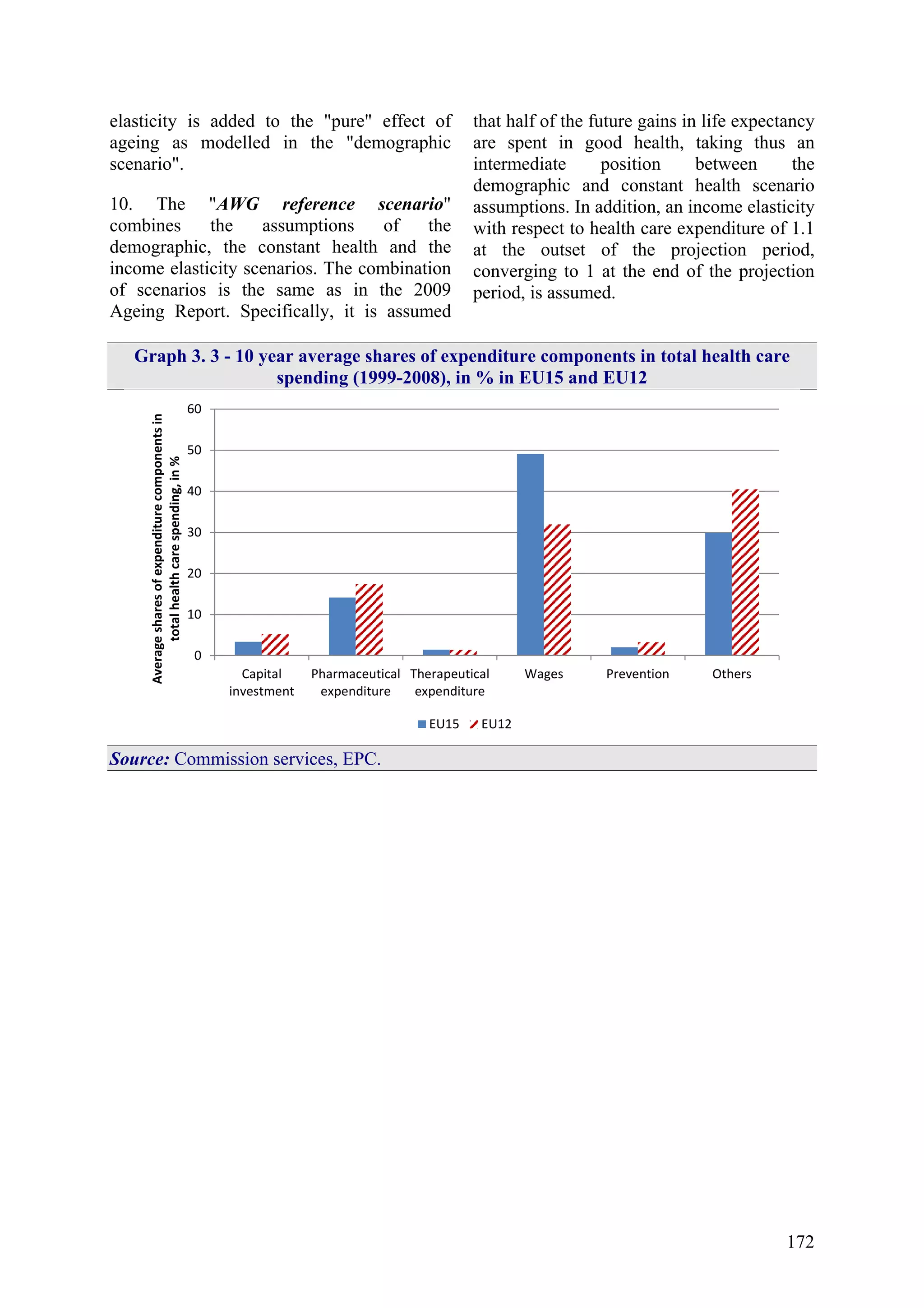 172
elasticity is added to the "pure" effect of
ageing as modelled in the "demographic
scenario".
10. The "AWG reference scenario"
combines the assumptions of the
demographic, the constant health and the
income elasticity scenarios. The combination
of scenarios is the same as in the 2009
Ageing Report. Specifically, it is assumed
that half of the future gains in life expectancy
are spent in good health, taking thus an
intermediate position between the
demographic and constant health scenario
assumptions. In addition, an income elasticity
with respect to health care expenditure of 1.1
at the outset of the projection period,
converging to 1 at the end of the projection
period, is assumed.
Graph 3. 3 - 10 year average shares of expenditure components in total health care
spending (1999-2008), in % in EU15 and EU12
0
10
20
30
40
50
60
Capital
investment
Pharmaceutical
expenditure
Therapeutical
expenditure
Wages Prevention Others
Averagesharesofexpenditurecomponentsin
totalhealthcarespending,in%
EU15 EU12
Source: Commission services, EPC.
 