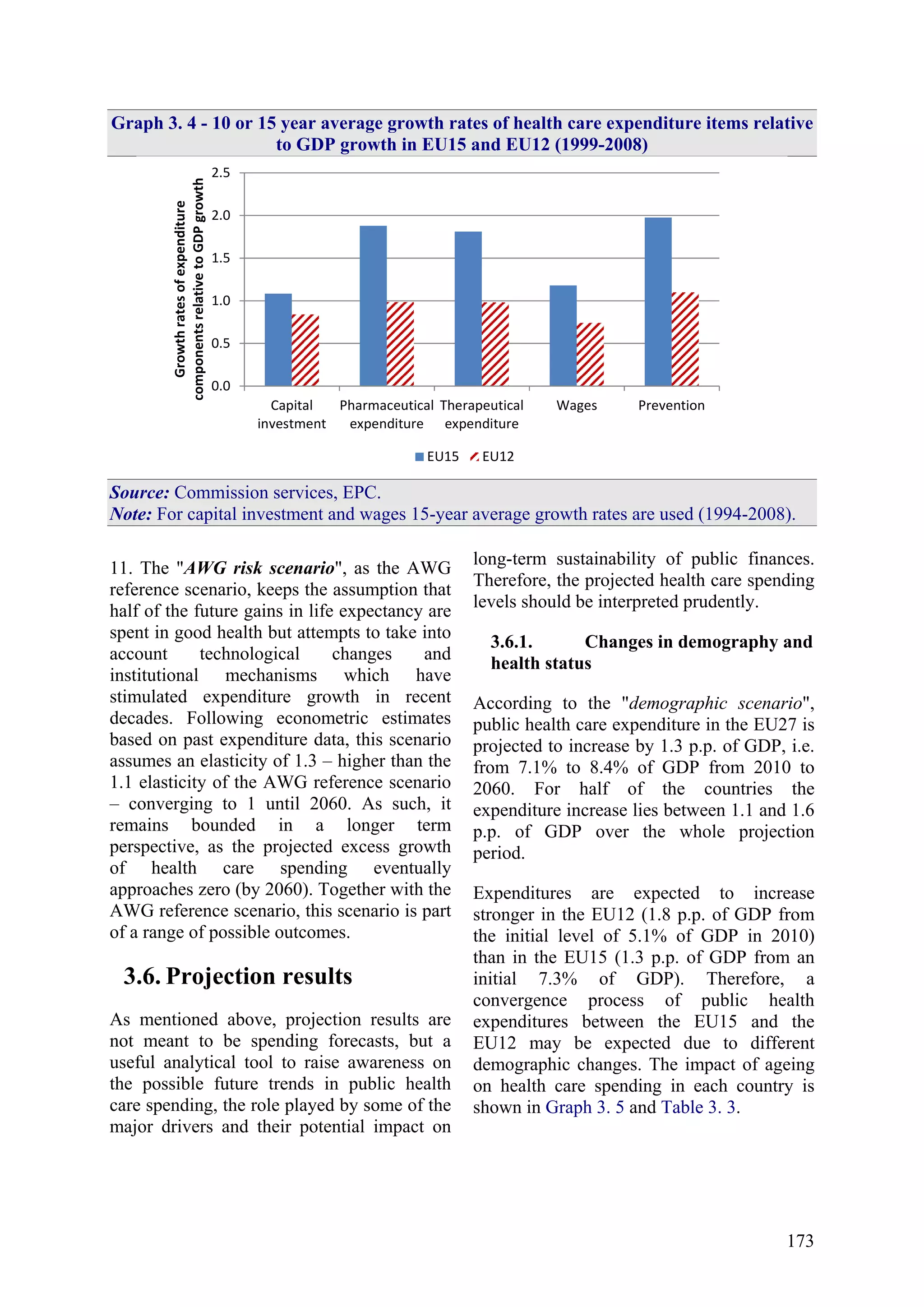 173
Graph 3. 4 - 10 or 15 year average growth rates of health care expenditure items relative
to GDP growth in EU15 and EU12 (1999-2008)
0.0
0.5
1.0
1.5
2.0
2.5
Capital
investment
Pharmaceutical
expenditure
Therapeutical
expenditure
Wages Prevention
Growthratesofexpenditure
componentsrelativetoGDPgrowth
EU15 EU12
Source: Commission services, EPC.
Note: For capital investment and wages 15-year average growth rates are used (1994-2008).
11. The "AWG risk scenario", as the AWG
reference scenario, keeps the assumption that
half of the future gains in life expectancy are
spent in good health but attempts to take into
account technological changes and
institutional mechanisms which have
stimulated expenditure growth in recent
decades. Following econometric estimates
based on past expenditure data, this scenario
assumes an elasticity of 1.3 – higher than the
1.1 elasticity of the AWG reference scenario
– converging to 1 until 2060. As such, it
remains bounded in a longer term
perspective, as the projected excess growth
of health care spending eventually
approaches zero (by 2060). Together with the
AWG reference scenario, this scenario is part
of a range of possible outcomes.
3.6. Projection results
As mentioned above, projection results are
not meant to be spending forecasts, but a
useful analytical tool to raise awareness on
the possible future trends in public health
care spending, the role played by some of the
major drivers and their potential impact on
long-term sustainability of public finances.
Therefore, the projected health care spending
levels should be interpreted prudently.
3.6.1. Changes in demography and
health status
According to the "demographic scenario",
public health care expenditure in the EU27 is
projected to increase by 1.3 p.p. of GDP, i.e.
from 7.1% to 8.4% of GDP from 2010 to
2060. For half of the countries the
expenditure increase lies between 1.1 and 1.6
p.p. of GDP over the whole projection
period.
Expenditures are expected to increase
stronger in the EU12 (1.8 p.p. of GDP from
the initial level of 5.1% of GDP in 2010)
than in the EU15 (1.3 p.p. of GDP from an
initial 7.3% of GDP). Therefore, a
convergence process of public health
expenditures between the EU15 and the
EU12 may be expected due to different
demographic changes. The impact of ageing
on health care spending in each country is
shown in Graph 3. 5 and Table 3. 3.
 