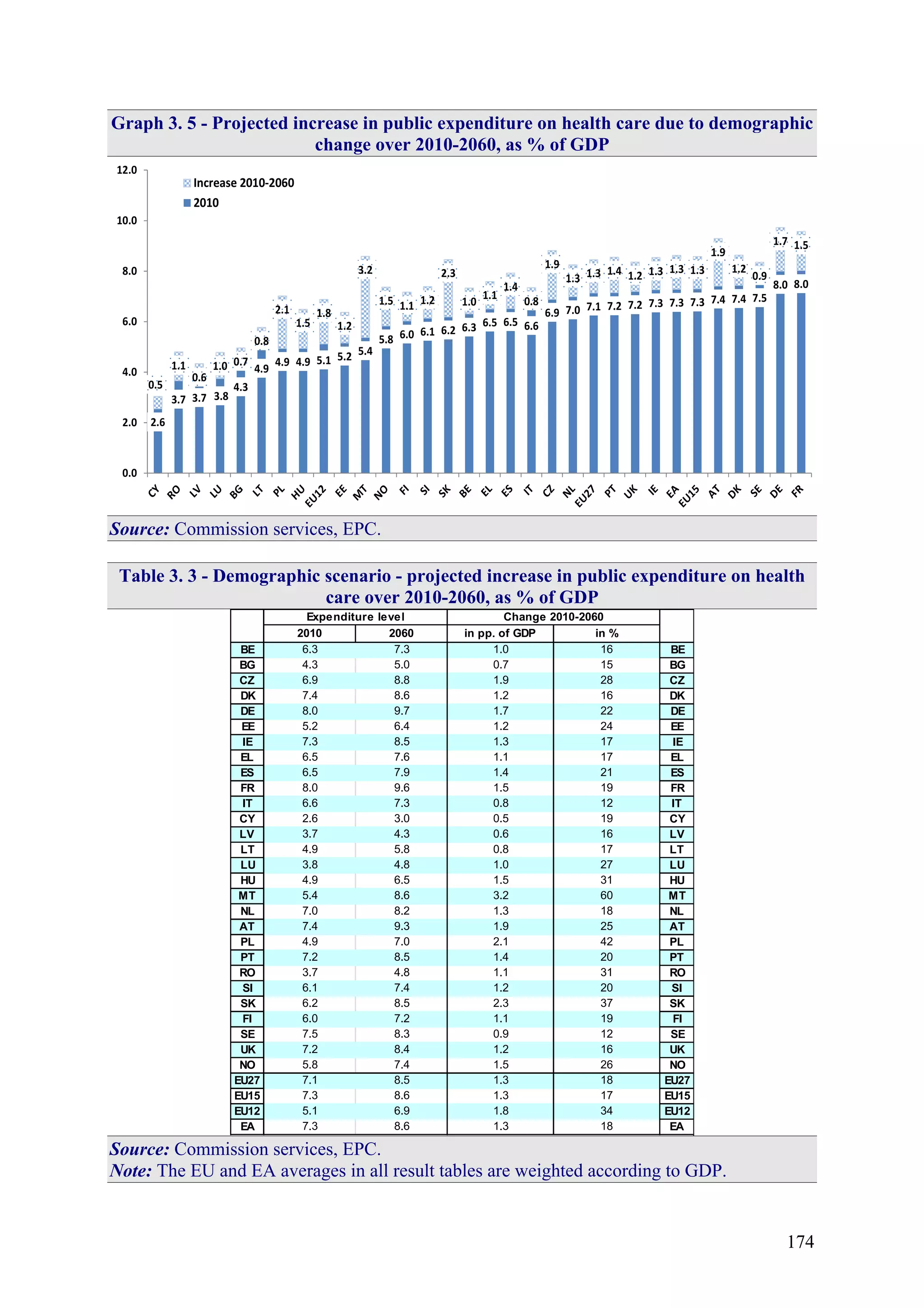 174
Graph 3. 5 - Projected increase in public expenditure on health care due to demographic
change over 2010-2060, as % of GDP
2.6
3.7 3.7 3.8
4.3
4.9
4.9 4.9 5.1 5.2 5.4
5.8 6.0 6.1 6.2 6.3 6.5 6.5 6.6
6.9 7.0 7.1 7.2 7.2 7.3 7.3 7.3 7.4 7.4 7.5
8.0 8.0
0.5
1.1
0.6
1.0 0.7
0.8
2.1
1.5
1.8
1.2
3.2
1.5 1.1 1.2
2.3
1.0
1.1
1.4
0.8
1.9
1.3 1.3 1.4 1.2 1.3 1.3 1.3
1.9
1.2
0.9
1.7 1.5
0.0
2.0
4.0
6.0
8.0
10.0
12.0
Increase 2010-2060
2010
Source: Commission services, EPC.
Table 3. 3 - Demographic scenario - projected increase in public expenditure on health
care over 2010-2060, as % of GDP
2010 2060 in pp. of GDP in %
BE 6.3 7.3 1.0 16 BE
BG 4.3 5.0 0.7 15 BG
CZ 6.9 8.8 1.9 28 CZ
DK 7.4 8.6 1.2 16 DK
DE 8.0 9.7 1.7 22 DE
EE 5.2 6.4 1.2 24 EE
IE 7.3 8.5 1.3 17 IE
EL 6.5 7.6 1.1 17 EL
ES 6.5 7.9 1.4 21 ES
FR 8.0 9.6 1.5 19 FR
IT 6.6 7.3 0.8 12 IT
CY 2.6 3.0 0.5 19 CY
LV 3.7 4.3 0.6 16 LV
LT 4.9 5.8 0.8 17 LT
LU 3.8 4.8 1.0 27 LU
HU 4.9 6.5 1.5 31 HU
MT 5.4 8.6 3.2 60 MT
NL 7.0 8.2 1.3 18 NL
AT 7.4 9.3 1.9 25 AT
PL 4.9 7.0 2.1 42 PL
PT 7.2 8.5 1.4 20 PT
RO 3.7 4.8 1.1 31 RO
SI 6.1 7.4 1.2 20 SI
SK 6.2 8.5 2.3 37 SK
FI 6.0 7.2 1.1 19 FI
SE 7.5 8.3 0.9 12 SE
UK 7.2 8.4 1.2 16 UK
NO 5.8 7.4 1.5 26 NO
EU27 7.1 8.5 1.3 18 EU27
EU15 7.3 8.6 1.3 17 EU15
EU12 5.1 6.9 1.8 34 EU12
EA 7.3 8.6 1.3 18 EA
Expenditure level Change 2010-2060
Source: Commission services, EPC.
Note: The EU and EA averages in all result tables are weighted according to GDP.
 