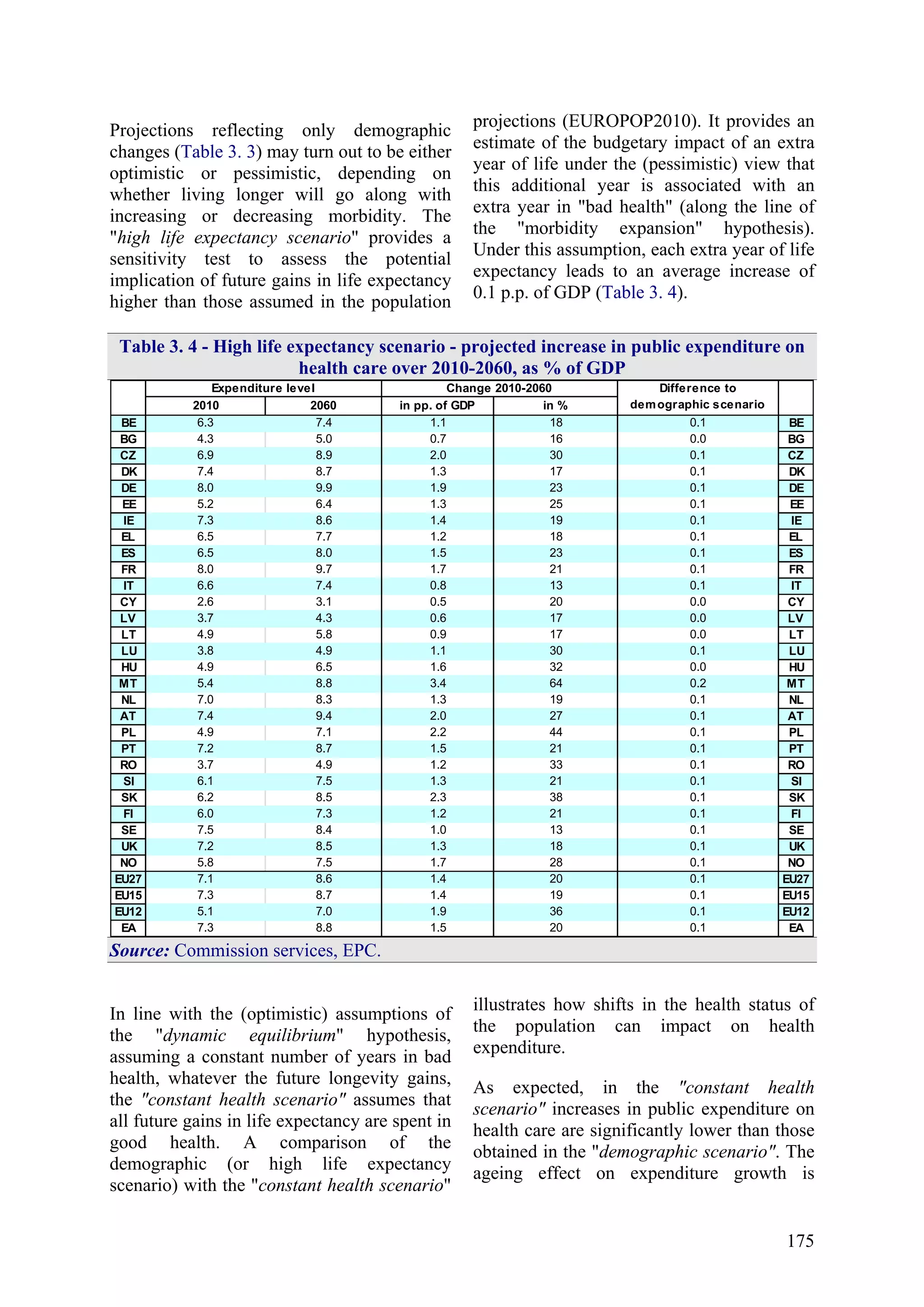 175
Projections reflecting only demographic
changes (Table 3. 3) may turn out to be either
optimistic or pessimistic, depending on
whether living longer will go along with
increasing or decreasing morbidity. The
"high life expectancy scenario" provides a
sensitivity test to assess the potential
implication of future gains in life expectancy
higher than those assumed in the population
projections (EUROPOP2010). It provides an
estimate of the budgetary impact of an extra
year of life under the (pessimistic) view that
this additional year is associated with an
extra year in "bad health" (along the line of
the "morbidity expansion" hypothesis).
Under this assumption, each extra year of life
expectancy leads to an average increase of
0.1 p.p. of GDP (Table 3. 4).
Table 3. 4 - High life expectancy scenario - projected increase in public expenditure on
health care over 2010-2060, as % of GDP
2010 2060 in pp. of GDP in %
BE 6.3 7.4 1.1 18 0.1 BE
BG 4.3 5.0 0.7 16 0.0 BG
CZ 6.9 8.9 2.0 30 0.1 CZ
DK 7.4 8.7 1.3 17 0.1 DK
DE 8.0 9.9 1.9 23 0.1 DE
EE 5.2 6.4 1.3 25 0.1 EE
IE 7.3 8.6 1.4 19 0.1 IE
EL 6.5 7.7 1.2 18 0.1 EL
ES 6.5 8.0 1.5 23 0.1 ES
FR 8.0 9.7 1.7 21 0.1 FR
IT 6.6 7.4 0.8 13 0.1 IT
CY 2.6 3.1 0.5 20 0.0 CY
LV 3.7 4.3 0.6 17 0.0 LV
LT 4.9 5.8 0.9 17 0.0 LT
LU 3.8 4.9 1.1 30 0.1 LU
HU 4.9 6.5 1.6 32 0.0 HU
MT 5.4 8.8 3.4 64 0.2 MT
NL 7.0 8.3 1.3 19 0.1 NL
AT 7.4 9.4 2.0 27 0.1 AT
PL 4.9 7.1 2.2 44 0.1 PL
PT 7.2 8.7 1.5 21 0.1 PT
RO 3.7 4.9 1.2 33 0.1 RO
SI 6.1 7.5 1.3 21 0.1 SI
SK 6.2 8.5 2.3 38 0.1 SK
FI 6.0 7.3 1.2 21 0.1 FI
SE 7.5 8.4 1.0 13 0.1 SE
UK 7.2 8.5 1.3 18 0.1 UK
NO 5.8 7.5 1.7 28 0.1 NO
EU27 7.1 8.6 1.4 20 0.1 EU27
EU15 7.3 8.7 1.4 19 0.1 EU15
EU12 5.1 7.0 1.9 36 0.1 EU12
EA 7.3 8.8 1.5 20 0.1 EA
Expenditure level Change 2010-2060 Difference to
demographic scenario
Source: Commission services, EPC.
In line with the (optimistic) assumptions of
the "dynamic equilibrium" hypothesis,
assuming a constant number of years in bad
health, whatever the future longevity gains,
the "constant health scenario" assumes that
all future gains in life expectancy are spent in
good health. A comparison of the
demographic (or high life expectancy
scenario) with the "constant health scenario"
illustrates how shifts in the health status of
the population can impact on health
expenditure.
As expected, in the "constant health
scenario" increases in public expenditure on
health care are significantly lower than those
obtained in the "demographic scenario". The
ageing effect on expenditure growth is
 