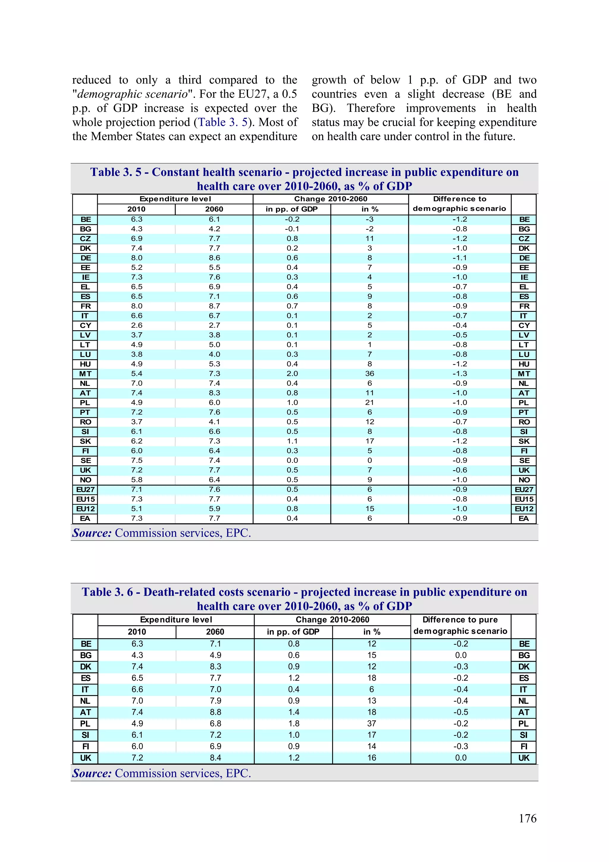 176
reduced to only a third compared to the
"demographic scenario". For the EU27, a 0.5
p.p. of GDP increase is expected over the
whole projection period (Table 3. 5). Most of
the Member States can expect an expenditure
growth of below 1 p.p. of GDP and two
countries even a slight decrease (BE and
BG). Therefore improvements in health
status may be crucial for keeping expenditure
on health care under control in the future.
Table 3. 5 - Constant health scenario - projected increase in public expenditure on
health care over 2010-2060, as % of GDP
2010 2060 in pp. of GDP in %
BE 6.3 6.1 -0.2 -3 -1.2 BE
BG 4.3 4.2 -0.1 -2 -0.8 BG
CZ 6.9 7.7 0.8 11 -1.2 CZ
DK 7.4 7.7 0.2 3 -1.0 DK
DE 8.0 8.6 0.6 8 -1.1 DE
EE 5.2 5.5 0.4 7 -0.9 EE
IE 7.3 7.6 0.3 4 -1.0 IE
EL 6.5 6.9 0.4 5 -0.7 EL
ES 6.5 7.1 0.6 9 -0.8 ES
FR 8.0 8.7 0.7 8 -0.9 FR
IT 6.6 6.7 0.1 2 -0.7 IT
CY 2.6 2.7 0.1 5 -0.4 CY
LV 3.7 3.8 0.1 2 -0.5 LV
LT 4.9 5.0 0.1 1 -0.8 LT
LU 3.8 4.0 0.3 7 -0.8 LU
HU 4.9 5.3 0.4 8 -1.2 HU
MT 5.4 7.3 2.0 36 -1.3 MT
NL 7.0 7.4 0.4 6 -0.9 NL
AT 7.4 8.3 0.8 11 -1.0 AT
PL 4.9 6.0 1.0 21 -1.0 PL
PT 7.2 7.6 0.5 6 -0.9 PT
RO 3.7 4.1 0.5 12 -0.7 RO
SI 6.1 6.6 0.5 8 -0.8 SI
SK 6.2 7.3 1.1 17 -1.2 SK
FI 6.0 6.4 0.3 5 -0.8 FI
SE 7.5 7.4 0.0 0 -0.9 SE
UK 7.2 7.7 0.5 7 -0.6 UK
NO 5.8 6.4 0.5 9 -1.0 NO
EU27 7.1 7.6 0.5 6 -0.9 EU27
EU15 7.3 7.7 0.4 6 -0.8 EU15
EU12 5.1 5.9 0.8 15 -1.0 EU12
EA 7.3 7.7 0.4 6 -0.9 EA
Expenditure level Change 2010-2060 Difference to
demographic scenario
Source: Commission services, EPC.
Table 3. 6 - Death-related costs scenario - projected increase in public expenditure on
health care over 2010-2060, as % of GDP
2010 2060 in pp. of GDP in %
BE 6.3 7.1 0.8 12 -0.2 BE
BG 4.3 4.9 0.6 15 0.0 BG
DK 7.4 8.3 0.9 12 -0.3 DK
ES 6.5 7.7 1.2 18 -0.2 ES
IT 6.6 7.0 0.4 6 -0.4 IT
NL 7.0 7.9 0.9 13 -0.4 NL
AT 7.4 8.8 1.4 18 -0.5 AT
PL 4.9 6.8 1.8 37 -0.2 PL
SI 6.1 7.2 1.0 17 -0.2 SI
FI 6.0 6.9 0.9 14 -0.3 FI
UK 7.2 8.4 1.2 16 0.0 UK
Expenditure level Change 2010-2060 Difference to pure
demographic scenario
Source: Commission services, EPC.
 