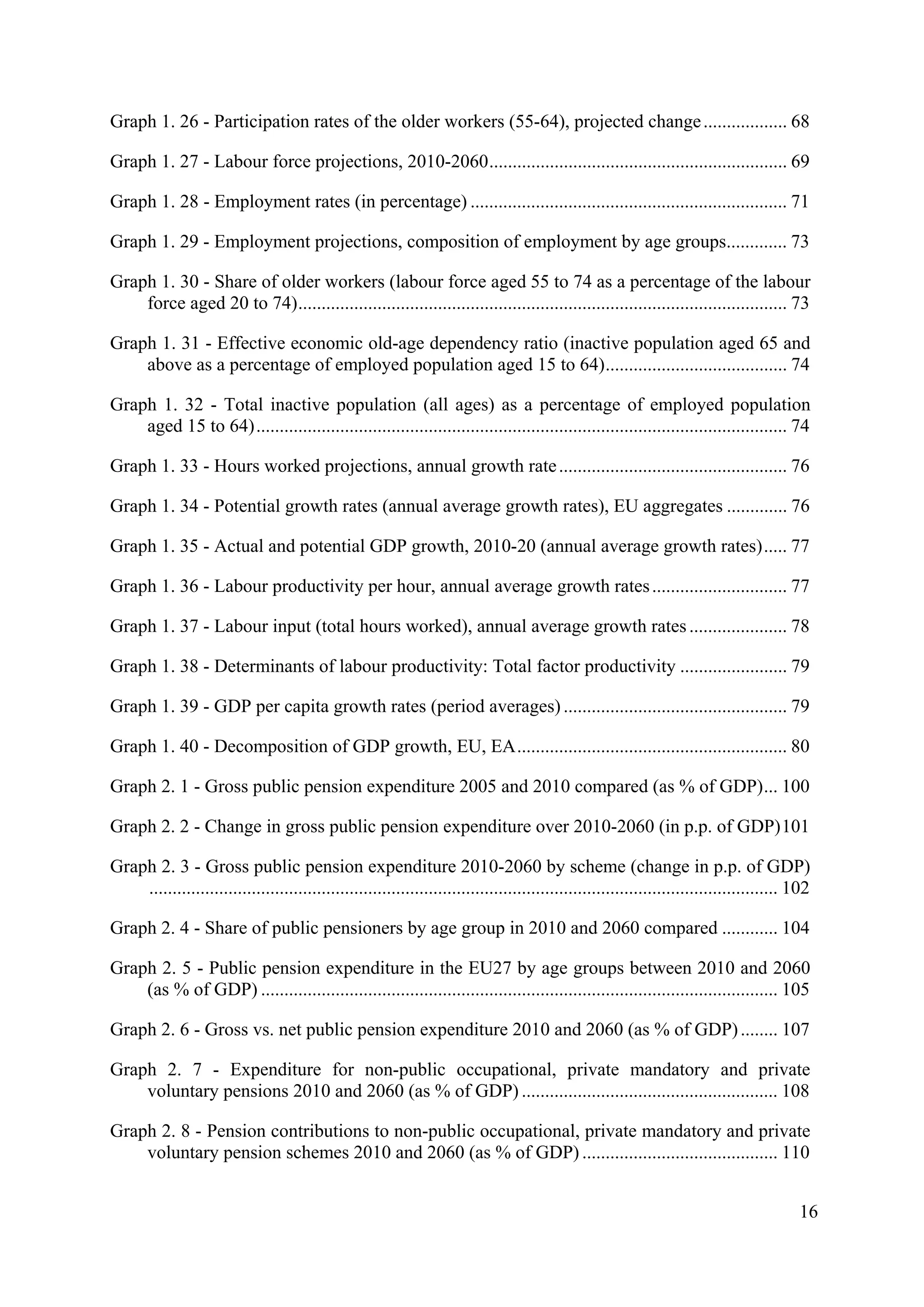 16
Graph 1. 26 - Participation rates of the older workers (55-64), projected change.................. 68
Graph 1. 27 - Labour force projections, 2010-2060................................................................ 69
Graph 1. 28 - Employment rates (in percentage) .................................................................... 71
Graph 1. 29 - Employment projections, composition of employment by age groups............. 73
Graph 1. 30 - Share of older workers (labour force aged 55 to 74 as a percentage of the labour
force aged 20 to 74)......................................................................................................... 73
Graph 1. 31 - Effective economic old-age dependency ratio (inactive population aged 65 and
above as a percentage of employed population aged 15 to 64)....................................... 74
Graph 1. 32 - Total inactive population (all ages) as a percentage of employed population
aged 15 to 64).................................................................................................................. 74
Graph 1. 33 - Hours worked projections, annual growth rate................................................. 76
Graph 1. 34 - Potential growth rates (annual average growth rates), EU aggregates ............. 76
Graph 1. 35 - Actual and potential GDP growth, 2010-20 (annual average growth rates)..... 77
Graph 1. 36 - Labour productivity per hour, annual average growth rates............................. 77
Graph 1. 37 - Labour input (total hours worked), annual average growth rates..................... 78
Graph 1. 38 - Determinants of labour productivity: Total factor productivity ....................... 79
Graph 1. 39 - GDP per capita growth rates (period averages) ................................................ 79
Graph 1. 40 - Decomposition of GDP growth, EU, EA.......................................................... 80
Graph 2. 1 - Gross public pension expenditure 2005 and 2010 compared (as % of GDP)... 100
Graph 2. 2 - Change in gross public pension expenditure over 2010-2060 (in p.p. of GDP)101
Graph 2. 3 - Gross public pension expenditure 2010-2060 by scheme (change in p.p. of GDP)
....................................................................................................................................... 102
Graph 2. 4 - Share of public pensioners by age group in 2010 and 2060 compared ............ 104
Graph 2. 5 - Public pension expenditure in the EU27 by age groups between 2010 and 2060
(as % of GDP) ............................................................................................................... 105
Graph 2. 6 - Gross vs. net public pension expenditure 2010 and 2060 (as % of GDP)........ 107
Graph 2. 7 - Expenditure for non-public occupational, private mandatory and private
voluntary pensions 2010 and 2060 (as % of GDP) ....................................................... 108
Graph 2. 8 - Pension contributions to non-public occupational, private mandatory and private
voluntary pension schemes 2010 and 2060 (as % of GDP) .......................................... 110
 