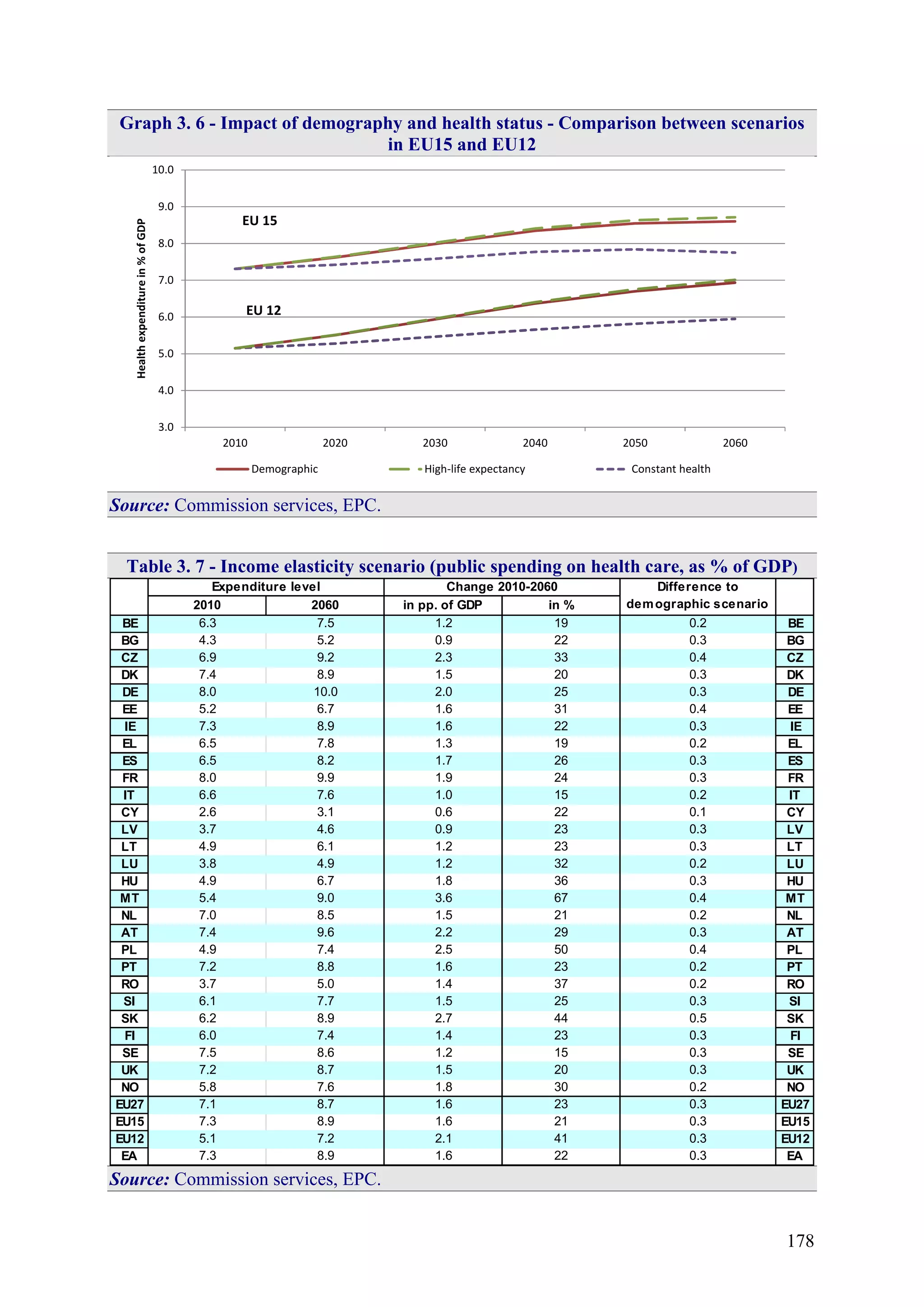 178
Graph 3. 6 - Impact of demography and health status - Comparison between scenarios
in EU15 and EU12
3.0
4.0
5.0
6.0
7.0
8.0
9.0
10.0
2010 2020 2030 2040 2050 2060
Healthexpenditurein%ofGDP
Demographic High-life expectancy Constant health
EU 12
EU 15
Source: Commission services, EPC.
Table 3. 7 - Income elasticity scenario (public spending on health care, as % of GDP)
2010 2060 in pp. of GDP in %
BE 6.3 7.5 1.2 19 0.2 BE
BG 4.3 5.2 0.9 22 0.3 BG
CZ 6.9 9.2 2.3 33 0.4 CZ
DK 7.4 8.9 1.5 20 0.3 DK
DE 8.0 10.0 2.0 25 0.3 DE
EE 5.2 6.7 1.6 31 0.4 EE
IE 7.3 8.9 1.6 22 0.3 IE
EL 6.5 7.8 1.3 19 0.2 EL
ES 6.5 8.2 1.7 26 0.3 ES
FR 8.0 9.9 1.9 24 0.3 FR
IT 6.6 7.6 1.0 15 0.2 IT
CY 2.6 3.1 0.6 22 0.1 CY
LV 3.7 4.6 0.9 23 0.3 LV
LT 4.9 6.1 1.2 23 0.3 LT
LU 3.8 4.9 1.2 32 0.2 LU
HU 4.9 6.7 1.8 36 0.3 HU
MT 5.4 9.0 3.6 67 0.4 MT
NL 7.0 8.5 1.5 21 0.2 NL
AT 7.4 9.6 2.2 29 0.3 AT
PL 4.9 7.4 2.5 50 0.4 PL
PT 7.2 8.8 1.6 23 0.2 PT
RO 3.7 5.0 1.4 37 0.2 RO
SI 6.1 7.7 1.5 25 0.3 SI
SK 6.2 8.9 2.7 44 0.5 SK
FI 6.0 7.4 1.4 23 0.3 FI
SE 7.5 8.6 1.2 15 0.3 SE
UK 7.2 8.7 1.5 20 0.3 UK
NO 5.8 7.6 1.8 30 0.2 NO
EU27 7.1 8.7 1.6 23 0.3 EU27
EU15 7.3 8.9 1.6 21 0.3 EU15
EU12 5.1 7.2 2.1 41 0.3 EU12
EA 7.3 8.9 1.6 22 0.3 EA
Expenditure level Change 2010-2060 Difference to
demographic scenario
Source: Commission services, EPC.
 