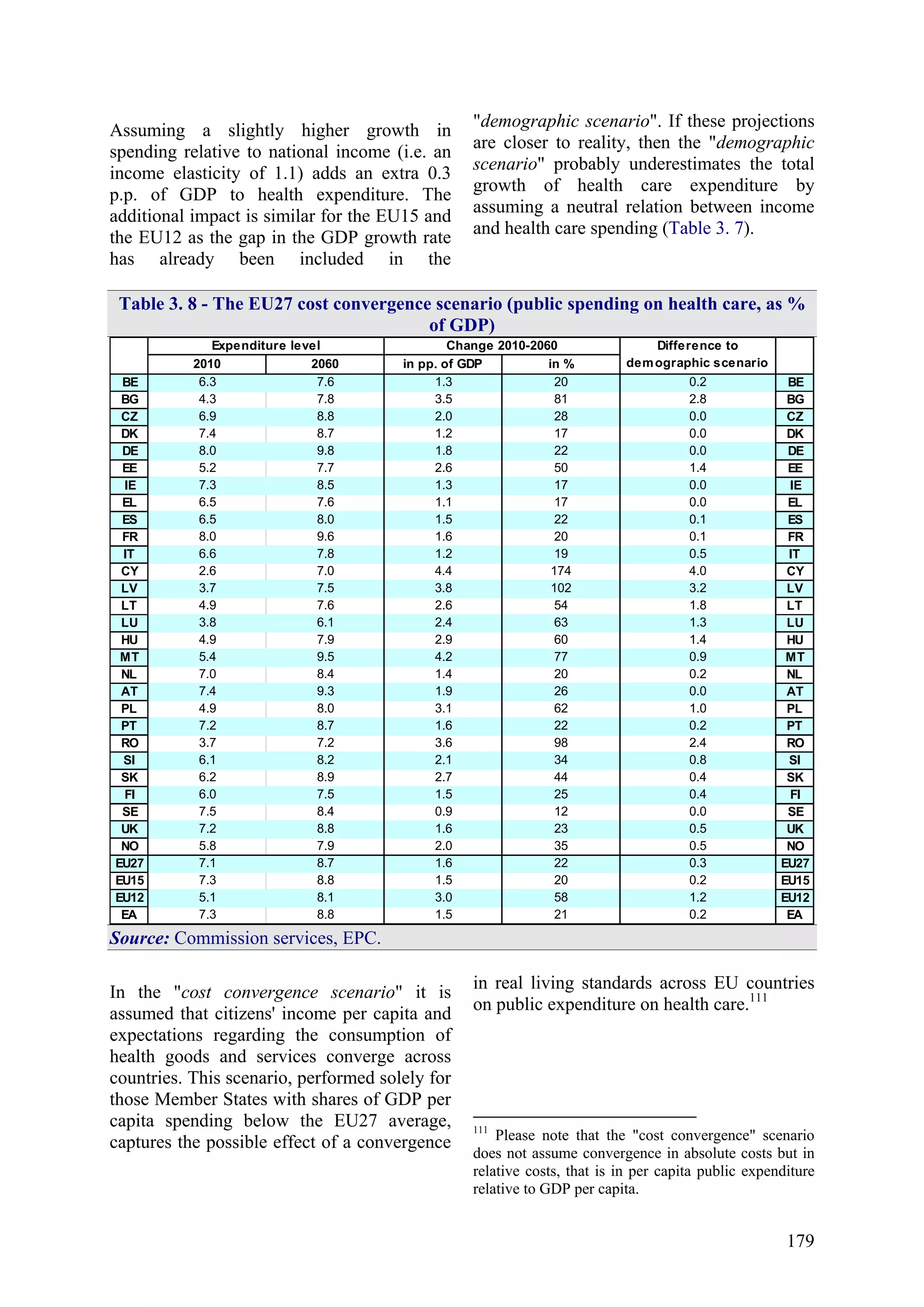 179
Assuming a slightly higher growth in
spending relative to national income (i.e. an
income elasticity of 1.1) adds an extra 0.3
p.p. of GDP to health expenditure. The
additional impact is similar for the EU15 and
the EU12 as the gap in the GDP growth rate
has already been included in the
"demographic scenario". If these projections
are closer to reality, then the "demographic
scenario" probably underestimates the total
growth of health care expenditure by
assuming a neutral relation between income
and health care spending (Table 3. 7).
Table 3. 8 - The EU27 cost convergence scenario (public spending on health care, as %
of GDP)
2010 2060 in pp. of GDP in %
BE 6.3 7.6 1.3 20 0.2 BE
BG 4.3 7.8 3.5 81 2.8 BG
CZ 6.9 8.8 2.0 28 0.0 CZ
DK 7.4 8.7 1.2 17 0.0 DK
DE 8.0 9.8 1.8 22 0.0 DE
EE 5.2 7.7 2.6 50 1.4 EE
IE 7.3 8.5 1.3 17 0.0 IE
EL 6.5 7.6 1.1 17 0.0 EL
ES 6.5 8.0 1.5 22 0.1 ES
FR 8.0 9.6 1.6 20 0.1 FR
IT 6.6 7.8 1.2 19 0.5 IT
CY 2.6 7.0 4.4 174 4.0 CY
LV 3.7 7.5 3.8 102 3.2 LV
LT 4.9 7.6 2.6 54 1.8 LT
LU 3.8 6.1 2.4 63 1.3 LU
HU 4.9 7.9 2.9 60 1.4 HU
MT 5.4 9.5 4.2 77 0.9 MT
NL 7.0 8.4 1.4 20 0.2 NL
AT 7.4 9.3 1.9 26 0.0 AT
PL 4.9 8.0 3.1 62 1.0 PL
PT 7.2 8.7 1.6 22 0.2 PT
RO 3.7 7.2 3.6 98 2.4 RO
SI 6.1 8.2 2.1 34 0.8 SI
SK 6.2 8.9 2.7 44 0.4 SK
FI 6.0 7.5 1.5 25 0.4 FI
SE 7.5 8.4 0.9 12 0.0 SE
UK 7.2 8.8 1.6 23 0.5 UK
NO 5.8 7.9 2.0 35 0.5 NO
EU27 7.1 8.7 1.6 22 0.3 EU27
EU15 7.3 8.8 1.5 20 0.2 EU15
EU12 5.1 8.1 3.0 58 1.2 EU12
EA 7.3 8.8 1.5 21 0.2 EA
Expenditure level Change 2010-2060 Difference to
demographic scenario
Source: Commission services, EPC.
In the "cost convergence scenario" it is
assumed that citizens' income per capita and
expectations regarding the consumption of
health goods and services converge across
countries. This scenario, performed solely for
those Member States with shares of GDP per
capita spending below the EU27 average,
captures the possible effect of a convergence
in real living standards across EU countries
on public expenditure on health care.111
111
Please note that the "cost convergence" scenario
does not assume convergence in absolute costs but in
relative costs, that is in per capita public expenditure
relative to GDP per capita.
 