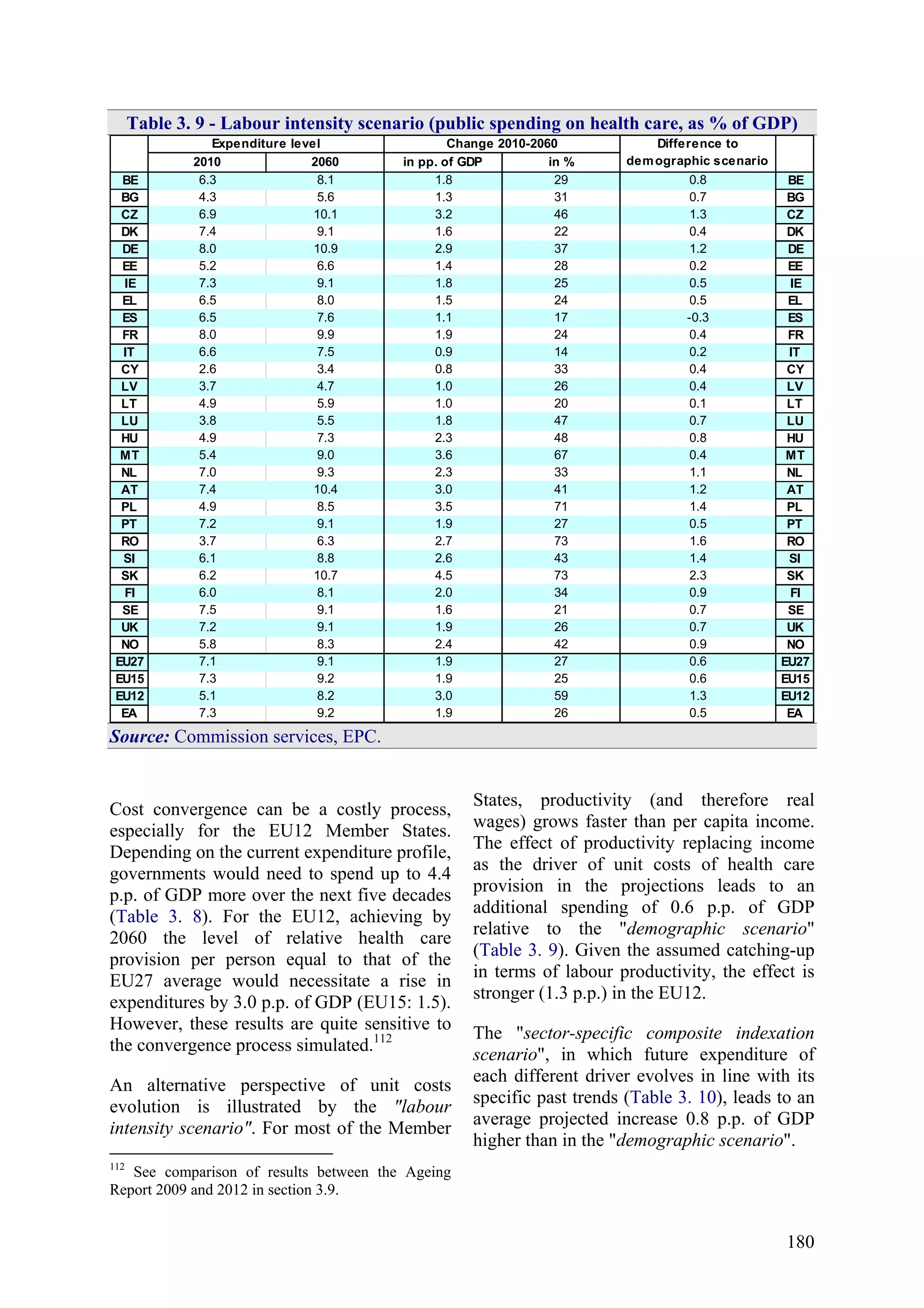 180
Table 3. 9 - Labour intensity scenario (public spending on health care, as % of GDP)
2010 2060 in pp. of GDP in %
BE 6.3 8.1 1.8 29 0.8 BE
BG 4.3 5.6 1.3 31 0.7 BG
CZ 6.9 10.1 3.2 46 1.3 CZ
DK 7.4 9.1 1.6 22 0.4 DK
DE 8.0 10.9 2.9 37 1.2 DE
EE 5.2 6.6 1.4 28 0.2 EE
IE 7.3 9.1 1.8 25 0.5 IE
EL 6.5 8.0 1.5 24 0.5 EL
ES 6.5 7.6 1.1 17 -0.3 ES
FR 8.0 9.9 1.9 24 0.4 FR
IT 6.6 7.5 0.9 14 0.2 IT
CY 2.6 3.4 0.8 33 0.4 CY
LV 3.7 4.7 1.0 26 0.4 LV
LT 4.9 5.9 1.0 20 0.1 LT
LU 3.8 5.5 1.8 47 0.7 LU
HU 4.9 7.3 2.3 48 0.8 HU
MT 5.4 9.0 3.6 67 0.4 MT
NL 7.0 9.3 2.3 33 1.1 NL
AT 7.4 10.4 3.0 41 1.2 AT
PL 4.9 8.5 3.5 71 1.4 PL
PT 7.2 9.1 1.9 27 0.5 PT
RO 3.7 6.3 2.7 73 1.6 RO
SI 6.1 8.8 2.6 43 1.4 SI
SK 6.2 10.7 4.5 73 2.3 SK
FI 6.0 8.1 2.0 34 0.9 FI
SE 7.5 9.1 1.6 21 0.7 SE
UK 7.2 9.1 1.9 26 0.7 UK
NO 5.8 8.3 2.4 42 0.9 NO
EU27 7.1 9.1 1.9 27 0.6 EU27
EU15 7.3 9.2 1.9 25 0.6 EU15
EU12 5.1 8.2 3.0 59 1.3 EU12
EA 7.3 9.2 1.9 26 0.5 EA
Expenditure level Change 2010-2060 Difference to
demographic scenario
Source: Commission services, EPC.
Cost convergence can be a costly process,
especially for the EU12 Member States.
Depending on the current expenditure profile,
governments would need to spend up to 4.4
p.p. of GDP more over the next five decades
(Table 3. 8). For the EU12, achieving by
2060 the level of relative health care
provision per person equal to that of the
EU27 average would necessitate a rise in
expenditures by 3.0 p.p. of GDP (EU15: 1.5).
However, these results are quite sensitive to
the convergence process simulated.112
An alternative perspective of unit costs
evolution is illustrated by the "labour
intensity scenario". For most of the Member
112
See comparison of results between the Ageing
Report 2009 and 2012 in section 3.9.
States, productivity (and therefore real
wages) grows faster than per capita income.
The effect of productivity replacing income
as the driver of unit costs of health care
provision in the projections leads to an
additional spending of 0.6 p.p. of GDP
relative to the "demographic scenario"
(Table 3. 9). Given the assumed catching-up
in terms of labour productivity, the effect is
stronger (1.3 p.p.) in the EU12.
The "sector-specific composite indexation
scenario", in which future expenditure of
each different driver evolves in line with its
specific past trends (Table 3. 10), leads to an
average projected increase 0.8 p.p. of GDP
higher than in the "demographic scenario".
 