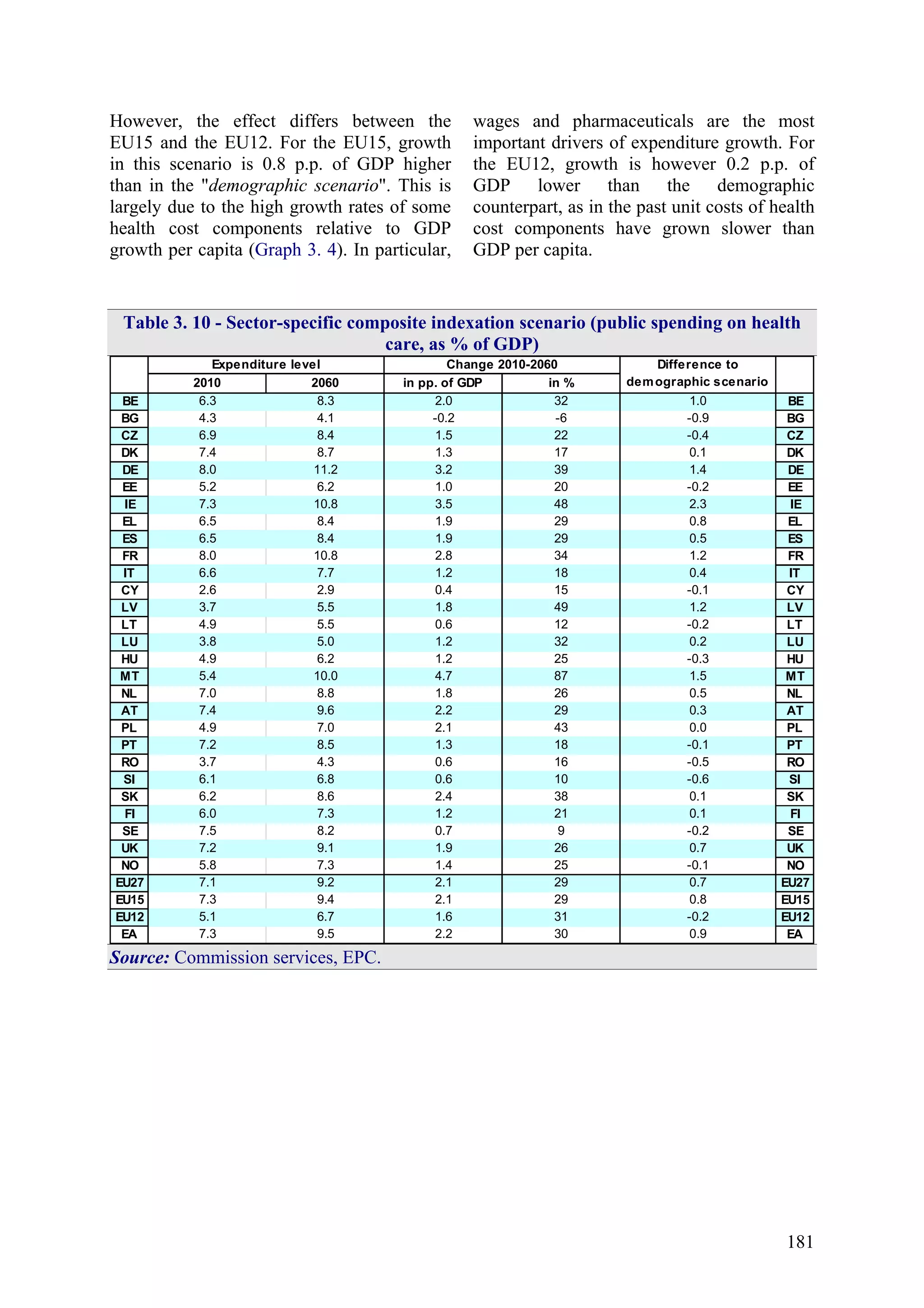 181
However, the effect differs between the
EU15 and the EU12. For the EU15, growth
in this scenario is 0.8 p.p. of GDP higher
than in the "demographic scenario". This is
largely due to the high growth rates of some
health cost components relative to GDP
growth per capita (Graph 3. 4). In particular,
wages and pharmaceuticals are the most
important drivers of expenditure growth. For
the EU12, growth is however 0.2 p.p. of
GDP lower than the demographic
counterpart, as in the past unit costs of health
cost components have grown slower than
GDP per capita.
Table 3. 10 - Sector-specific composite indexation scenario (public spending on health
care, as % of GDP)
2010 2060 in pp. of GDP in %
BE 6.3 8.3 2.0 32 1.0 BE
BG 4.3 4.1 -0.2 -6 -0.9 BG
CZ 6.9 8.4 1.5 22 -0.4 CZ
DK 7.4 8.7 1.3 17 0.1 DK
DE 8.0 11.2 3.2 39 1.4 DE
EE 5.2 6.2 1.0 20 -0.2 EE
IE 7.3 10.8 3.5 48 2.3 IE
EL 6.5 8.4 1.9 29 0.8 EL
ES 6.5 8.4 1.9 29 0.5 ES
FR 8.0 10.8 2.8 34 1.2 FR
IT 6.6 7.7 1.2 18 0.4 IT
CY 2.6 2.9 0.4 15 -0.1 CY
LV 3.7 5.5 1.8 49 1.2 LV
LT 4.9 5.5 0.6 12 -0.2 LT
LU 3.8 5.0 1.2 32 0.2 LU
HU 4.9 6.2 1.2 25 -0.3 HU
MT 5.4 10.0 4.7 87 1.5 MT
NL 7.0 8.8 1.8 26 0.5 NL
AT 7.4 9.6 2.2 29 0.3 AT
PL 4.9 7.0 2.1 43 0.0 PL
PT 7.2 8.5 1.3 18 -0.1 PT
RO 3.7 4.3 0.6 16 -0.5 RO
SI 6.1 6.8 0.6 10 -0.6 SI
SK 6.2 8.6 2.4 38 0.1 SK
FI 6.0 7.3 1.2 21 0.1 FI
SE 7.5 8.2 0.7 9 -0.2 SE
UK 7.2 9.1 1.9 26 0.7 UK
NO 5.8 7.3 1.4 25 -0.1 NO
EU27 7.1 9.2 2.1 29 0.7 EU27
EU15 7.3 9.4 2.1 29 0.8 EU15
EU12 5.1 6.7 1.6 31 -0.2 EU12
EA 7.3 9.5 2.2 30 0.9 EA
Expenditure level Change 2010-2060 Difference to
demographic scenario
Source: Commission services, EPC.
 