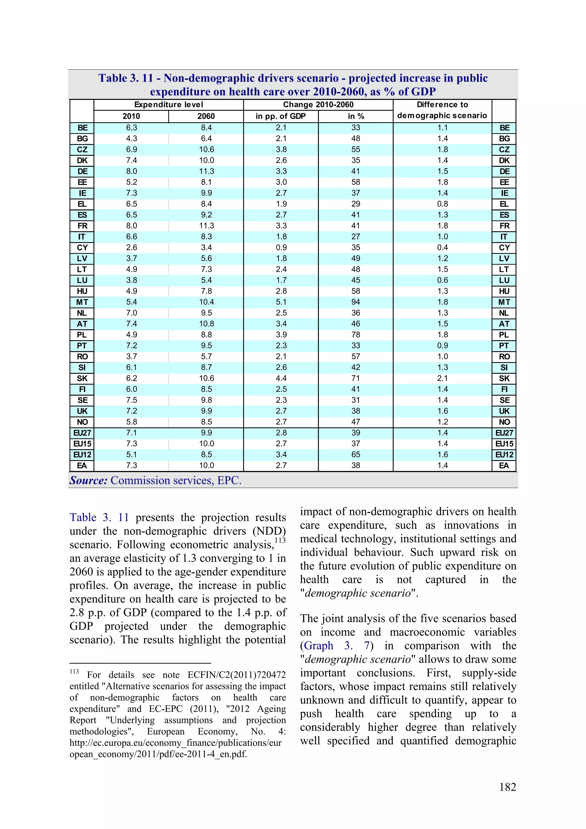 182
Table 3. 11 - Non-demographic drivers scenario - projected increase in public
expenditure on health care over 2010-2060, as % of GDP
2010 2060 in pp. of GDP in %
BE 6.3 8.4 2.1 33 1.1 BE
BG 4.3 6.4 2.1 48 1.4 BG
CZ 6.9 10.6 3.8 55 1.8 CZ
DK 7.4 10.0 2.6 35 1.4 DK
DE 8.0 11.3 3.3 41 1.5 DE
EE 5.2 8.1 3.0 58 1.8 EE
IE 7.3 9.9 2.7 37 1.4 IE
EL 6.5 8.4 1.9 29 0.8 EL
ES 6.5 9.2 2.7 41 1.3 ES
FR 8.0 11.3 3.3 41 1.8 FR
IT 6.6 8.3 1.8 27 1.0 IT
CY 2.6 3.4 0.9 35 0.4 CY
LV 3.7 5.6 1.8 49 1.2 LV
LT 4.9 7.3 2.4 48 1.5 LT
LU 3.8 5.4 1.7 45 0.6 LU
HU 4.9 7.8 2.8 58 1.3 HU
MT 5.4 10.4 5.1 94 1.8 MT
NL 7.0 9.5 2.5 36 1.3 NL
AT 7.4 10.8 3.4 46 1.5 AT
PL 4.9 8.8 3.9 78 1.8 PL
PT 7.2 9.5 2.3 33 0.9 PT
RO 3.7 5.7 2.1 57 1.0 RO
SI 6.1 8.7 2.6 42 1.3 SI
SK 6.2 10.6 4.4 71 2.1 SK
FI 6.0 8.5 2.5 41 1.4 FI
SE 7.5 9.8 2.3 31 1.4 SE
UK 7.2 9.9 2.7 38 1.6 UK
NO 5.8 8.5 2.7 47 1.2 NO
EU27 7.1 9.9 2.8 39 1.4 EU27
EU15 7.3 10.0 2.7 37 1.4 EU15
EU12 5.1 8.5 3.4 65 1.6 EU12
EA 7.3 10.0 2.7 38 1.4 EA
Expenditure level Change 2010-2060 Difference to
demographic scenario
Source: Commission services, EPC.
Table 3. 11 presents the projection results
under the non-demographic drivers (NDD)
scenario. Following econometric analysis,113
an average elasticity of 1.3 converging to 1 in
2060 is applied to the age-gender expenditure
profiles. On average, the increase in public
expenditure on health care is projected to be
2.8 p.p. of GDP (compared to the 1.4 p.p. of
GDP projected under the demographic
scenario). The results highlight the potential
113
For details see note ECFIN/C2(2011)720472
entitled "Alternative scenarios for assessing the impact
of non-demographic factors on health care
expenditure" and EC-EPC (2011), "2012 Ageing
Report "Underlying assumptions and projection
methodologies", European Economy, No. 4:
http://ec.europa.eu/economy_finance/publications/eur
opean_economy/2011/pdf/ee-2011-4_en.pdf.
impact of non-demographic drivers on health
care expenditure, such as innovations in
medical technology, institutional settings and
individual behaviour. Such upward risk on
the future evolution of public expenditure on
health care is not captured in the
"demographic scenario".
The joint analysis of the five scenarios based
on income and macroeconomic variables
(Graph 3. 7) in comparison with the
"demographic scenario" allows to draw some
important conclusions. First, supply-side
factors, whose impact remains still relatively
unknown and difficult to quantify, appear to
push health care spending up to a
considerably higher degree than relatively
well specified and quantified demographic
 