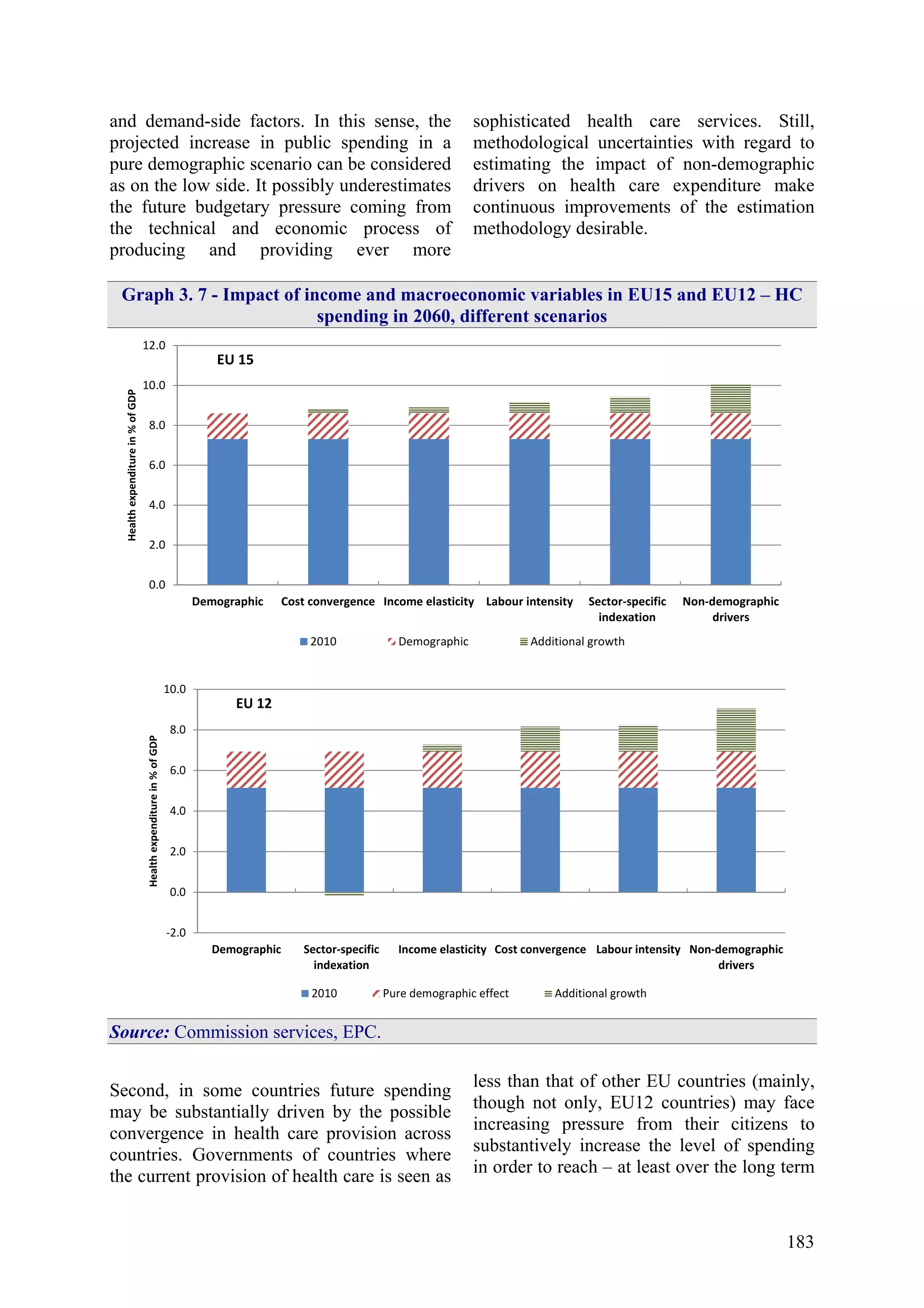 183
and demand-side factors. In this sense, the
projected increase in public spending in a
pure demographic scenario can be considered
as on the low side. It possibly underestimates
the future budgetary pressure coming from
the technical and economic process of
producing and providing ever more
sophisticated health care services. Still,
methodological uncertainties with regard to
estimating the impact of non-demographic
drivers on health care expenditure make
continuous improvements of the estimation
methodology desirable.
Graph 3. 7 - Impact of income and macroeconomic variables in EU15 and EU12 – HC
spending in 2060, different scenarios
0.0
2.0
4.0
6.0
8.0
10.0
12.0
Demographic Cost convergence Income elasticity Labour intensity Sector-specific
indexation
Non-demographic
drivers
Healthexpenditurein%ofGDP
2010 Demographic Additional growth
EU 15
-2.0
0.0
2.0
4.0
6.0
8.0
10.0
Demographic Sector-specific
indexation
Income elasticity Cost convergence Labour intensity Non-demographic
drivers
Healthexpenditurein%ofGDP
2010 Pure demographic effect Additional growth
EU 12
Source: Commission services, EPC.
Second, in some countries future spending
may be substantially driven by the possible
convergence in health care provision across
countries. Governments of countries where
the current provision of health care is seen as
less than that of other EU countries (mainly,
though not only, EU12 countries) may face
increasing pressure from their citizens to
substantively increase the level of spending
in order to reach – at least over the long term
 