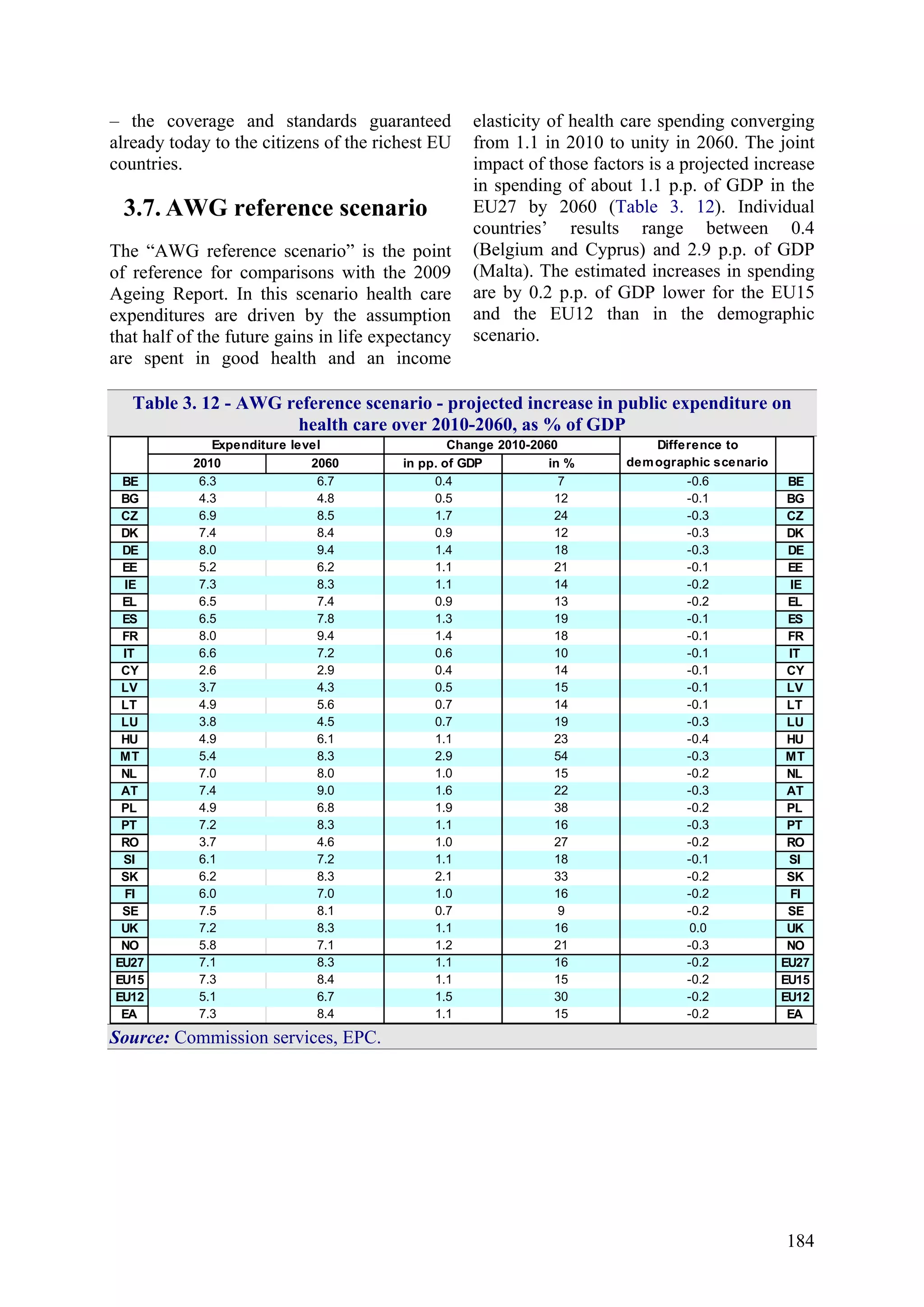 184
– the coverage and standards guaranteed
already today to the citizens of the richest EU
countries.
3.7. AWG reference scenario
The “AWG reference scenario” is the point
of reference for comparisons with the 2009
Ageing Report. In this scenario health care
expenditures are driven by the assumption
that half of the future gains in life expectancy
are spent in good health and an income
elasticity of health care spending converging
from 1.1 in 2010 to unity in 2060. The joint
impact of those factors is a projected increase
in spending of about 1.1 p.p. of GDP in the
EU27 by 2060 (Table 3. 12). Individual
countries’ results range between 0.4
(Belgium and Cyprus) and 2.9 p.p. of GDP
(Malta). The estimated increases in spending
are by 0.2 p.p. of GDP lower for the EU15
and the EU12 than in the demographic
scenario.
Table 3. 12 - AWG reference scenario - projected increase in public expenditure on
health care over 2010-2060, as % of GDP
2010 2060 in pp. of GDP in %
BE 6.3 6.7 0.4 7 -0.6 BE
BG 4.3 4.8 0.5 12 -0.1 BG
CZ 6.9 8.5 1.7 24 -0.3 CZ
DK 7.4 8.4 0.9 12 -0.3 DK
DE 8.0 9.4 1.4 18 -0.3 DE
EE 5.2 6.2 1.1 21 -0.1 EE
IE 7.3 8.3 1.1 14 -0.2 IE
EL 6.5 7.4 0.9 13 -0.2 EL
ES 6.5 7.8 1.3 19 -0.1 ES
FR 8.0 9.4 1.4 18 -0.1 FR
IT 6.6 7.2 0.6 10 -0.1 IT
CY 2.6 2.9 0.4 14 -0.1 CY
LV 3.7 4.3 0.5 15 -0.1 LV
LT 4.9 5.6 0.7 14 -0.1 LT
LU 3.8 4.5 0.7 19 -0.3 LU
HU 4.9 6.1 1.1 23 -0.4 HU
MT 5.4 8.3 2.9 54 -0.3 MT
NL 7.0 8.0 1.0 15 -0.2 NL
AT 7.4 9.0 1.6 22 -0.3 AT
PL 4.9 6.8 1.9 38 -0.2 PL
PT 7.2 8.3 1.1 16 -0.3 PT
RO 3.7 4.6 1.0 27 -0.2 RO
SI 6.1 7.2 1.1 18 -0.1 SI
SK 6.2 8.3 2.1 33 -0.2 SK
FI 6.0 7.0 1.0 16 -0.2 FI
SE 7.5 8.1 0.7 9 -0.2 SE
UK 7.2 8.3 1.1 16 0.0 UK
NO 5.8 7.1 1.2 21 -0.3 NO
EU27 7.1 8.3 1.1 16 -0.2 EU27
EU15 7.3 8.4 1.1 15 -0.2 EU15
EU12 5.1 6.7 1.5 30 -0.2 EU12
EA 7.3 8.4 1.1 15 -0.2 EA
Expenditure level Change 2010-2060 Difference to
demographic scenario
Source: Commission services, EPC.
 
