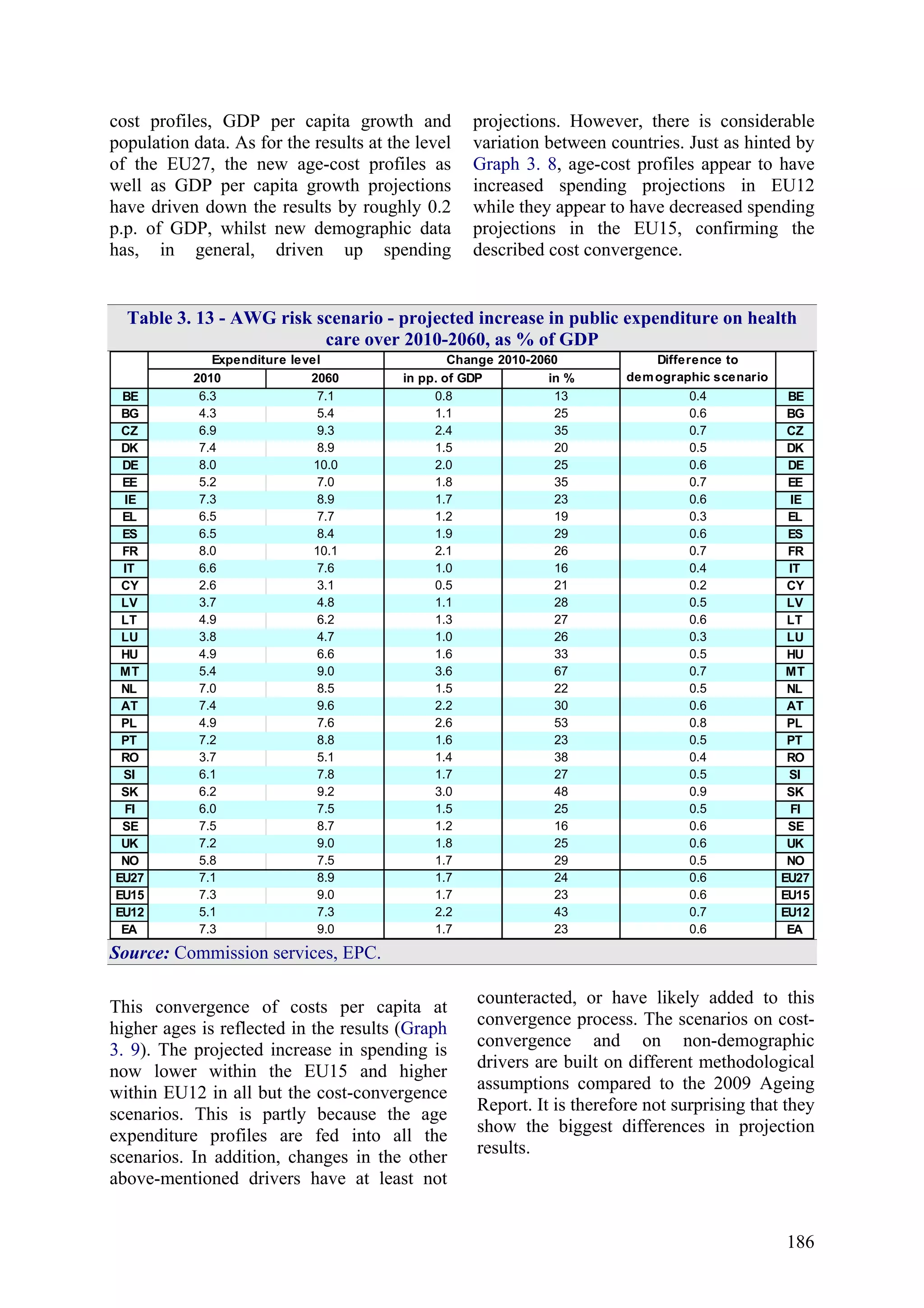 186
cost profiles, GDP per capita growth and
population data. As for the results at the level
of the EU27, the new age-cost profiles as
well as GDP per capita growth projections
have driven down the results by roughly 0.2
p.p. of GDP, whilst new demographic data
has, in general, driven up spending
projections. However, there is considerable
variation between countries. Just as hinted by
Graph 3. 8, age-cost profiles appear to have
increased spending projections in EU12
while they appear to have decreased spending
projections in the EU15, confirming the
described cost convergence.
Table 3. 13 - AWG risk scenario - projected increase in public expenditure on health
care over 2010-2060, as % of GDP
2010 2060 in pp. of GDP in %
BE 6.3 7.1 0.8 13 0.4 BE
BG 4.3 5.4 1.1 25 0.6 BG
CZ 6.9 9.3 2.4 35 0.7 CZ
DK 7.4 8.9 1.5 20 0.5 DK
DE 8.0 10.0 2.0 25 0.6 DE
EE 5.2 7.0 1.8 35 0.7 EE
IE 7.3 8.9 1.7 23 0.6 IE
EL 6.5 7.7 1.2 19 0.3 EL
ES 6.5 8.4 1.9 29 0.6 ES
FR 8.0 10.1 2.1 26 0.7 FR
IT 6.6 7.6 1.0 16 0.4 IT
CY 2.6 3.1 0.5 21 0.2 CY
LV 3.7 4.8 1.1 28 0.5 LV
LT 4.9 6.2 1.3 27 0.6 LT
LU 3.8 4.7 1.0 26 0.3 LU
HU 4.9 6.6 1.6 33 0.5 HU
MT 5.4 9.0 3.6 67 0.7 MT
NL 7.0 8.5 1.5 22 0.5 NL
AT 7.4 9.6 2.2 30 0.6 AT
PL 4.9 7.6 2.6 53 0.8 PL
PT 7.2 8.8 1.6 23 0.5 PT
RO 3.7 5.1 1.4 38 0.4 RO
SI 6.1 7.8 1.7 27 0.5 SI
SK 6.2 9.2 3.0 48 0.9 SK
FI 6.0 7.5 1.5 25 0.5 FI
SE 7.5 8.7 1.2 16 0.6 SE
UK 7.2 9.0 1.8 25 0.6 UK
NO 5.8 7.5 1.7 29 0.5 NO
EU27 7.1 8.9 1.7 24 0.6 EU27
EU15 7.3 9.0 1.7 23 0.6 EU15
EU12 5.1 7.3 2.2 43 0.7 EU12
EA 7.3 9.0 1.7 23 0.6 EA
Expenditure level Change 2010-2060 Difference to
demographic scenario
Source: Commission services, EPC.
This convergence of costs per capita at
higher ages is reflected in the results (Graph
3. 9). The projected increase in spending is
now lower within the EU15 and higher
within EU12 in all but the cost-convergence
scenarios. This is partly because the age
expenditure profiles are fed into all the
scenarios. In addition, changes in the other
above-mentioned drivers have at least not
counteracted, or have likely added to this
convergence process. The scenarios on cost-
convergence and on non-demographic
drivers are built on different methodological
assumptions compared to the 2009 Ageing
Report. It is therefore not surprising that they
show the biggest differences in projection
results.
 