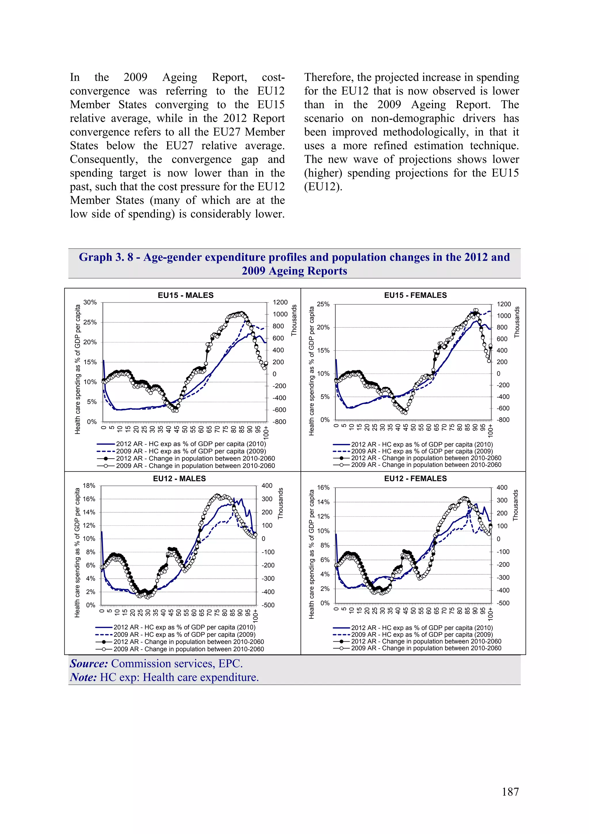187
In the 2009 Ageing Report, cost-
convergence was referring to the EU12
Member States converging to the EU15
relative average, while in the 2012 Report
convergence refers to all the EU27 Member
States below the EU27 relative average.
Consequently, the convergence gap and
spending target is now lower than in the
past, such that the cost pressure for the EU12
Member States (many of which are at the
low side of spending) is considerably lower.
Therefore, the projected increase in spending
for the EU12 that is now observed is lower
than in the 2009 Ageing Report. The
scenario on non-demographic drivers has
been improved methodologically, in that it
uses a more refined estimation technique.
The new wave of projections shows lower
(higher) spending projections for the EU15
(EU12).
Graph 3. 8 - Age-gender expenditure profiles and population changes in the 2012 and
2009 Ageing Reports
Source: Commission services, EPC.
Note: HC exp: Health care expenditure.
-800
-600
-400
-200
0
200
400
600
800
1000
1200
0%
5%
10%
15%
20%
25%
30%
0
5
10
15
20
25
30
35
40
45
50
55
60
65
70
75
80
85
90
95
100+
Thousands
Healthcarespendingas%ofGDPpercapita
2012 AR - HC exp as % of GDP per capita (2010)
2009 AR - HC exp as % of GDP per capita (2009)
2012 AR - Change in population between 2010-2060
2009 AR - Change in population between 2010-2060
EU15 - MALES
-800
-600
-400
-200
0
200
400
600
800
1000
1200
0%
5%
10%
15%
20%
25%
0
5
10
15
20
25
30
35
40
45
50
55
60
65
70
75
80
85
90
95
100+
Thousands
Healthcarespendingas%ofGDPpercapita
2012 AR - HC exp as % of GDP per capita (2010)
2009 AR - HC exp as % of GDP per capita (2009)
2012 AR - Change in population between 2010-2060
2009 AR - Change in population between 2010-2060
EU15 - FEMALES
-500
-400
-300
-200
-100
0
100
200
300
400
0%
2%
4%
6%
8%
10%
12%
14%
16%
18%
0
5
10
15
20
25
30
35
40
45
50
55
60
65
70
75
80
85
90
95
100+
Thousands
Healthcarespendingas%ofGDPpercapita
2012 AR - HC exp as % of GDP per capita (2010)
2009 AR - HC exp as % of GDP per capita (2009)
2012 AR - Change in population between 2010-2060
2009 AR - Change in population between 2010-2060
EU12 - MALES
-500
-400
-300
-200
-100
0
100
200
300
400
0%
2%
4%
6%
8%
10%
12%
14%
16%
0
5
10
15
20
25
30
35
40
45
50
55
60
65
70
75
80
85
90
95
100+
Thousands
Healthcarespendingas%ofGDPpercapita
2012 AR - HC exp as % of GDP per capita (2010)
2009 AR - HC exp as % of GDP per capita (2009)
2012 AR - Change in population between 2010-2060
2009 AR - Change in population between 2010-2060
EU12 - FEMALES
 