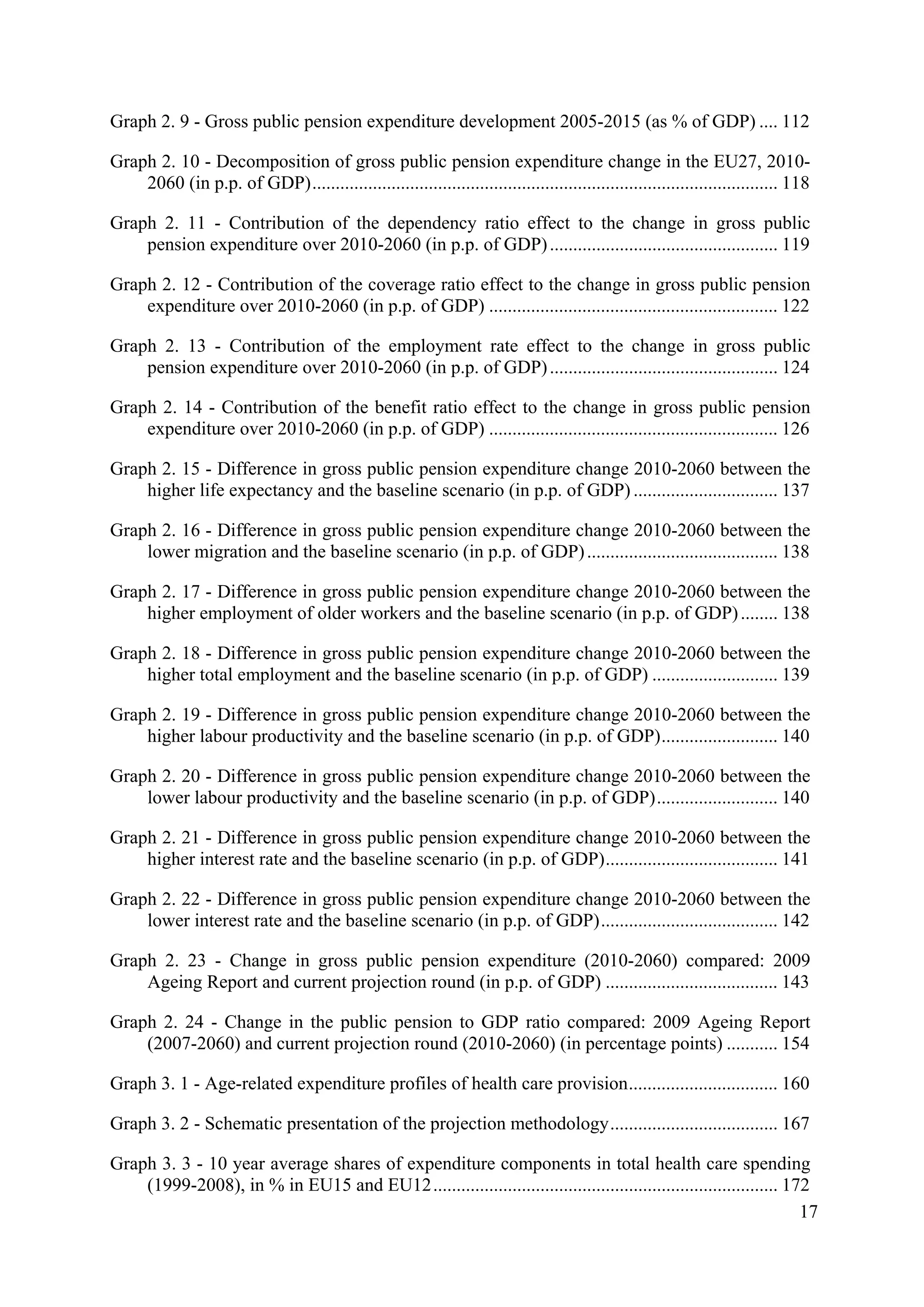 17
Graph 2. 9 - Gross public pension expenditure development 2005-2015 (as % of GDP) .... 112
Graph 2. 10 - Decomposition of gross public pension expenditure change in the EU27, 2010-
2060 (in p.p. of GDP).................................................................................................... 118
Graph 2. 11 - Contribution of the dependency ratio effect to the change in gross public
pension expenditure over 2010-2060 (in p.p. of GDP)................................................. 119
Graph 2. 12 - Contribution of the coverage ratio effect to the change in gross public pension
expenditure over 2010-2060 (in p.p. of GDP) .............................................................. 122
Graph 2. 13 - Contribution of the employment rate effect to the change in gross public
pension expenditure over 2010-2060 (in p.p. of GDP)................................................. 124
Graph 2. 14 - Contribution of the benefit ratio effect to the change in gross public pension
expenditure over 2010-2060 (in p.p. of GDP) .............................................................. 126
Graph 2. 15 - Difference in gross public pension expenditure change 2010-2060 between the
higher life expectancy and the baseline scenario (in p.p. of GDP) ............................... 137
Graph 2. 16 - Difference in gross public pension expenditure change 2010-2060 between the
lower migration and the baseline scenario (in p.p. of GDP)......................................... 138
Graph 2. 17 - Difference in gross public pension expenditure change 2010-2060 between the
higher employment of older workers and the baseline scenario (in p.p. of GDP)........ 138
Graph 2. 18 - Difference in gross public pension expenditure change 2010-2060 between the
higher total employment and the baseline scenario (in p.p. of GDP) ........................... 139
Graph 2. 19 - Difference in gross public pension expenditure change 2010-2060 between the
higher labour productivity and the baseline scenario (in p.p. of GDP)......................... 140
Graph 2. 20 - Difference in gross public pension expenditure change 2010-2060 between the
lower labour productivity and the baseline scenario (in p.p. of GDP).......................... 140
Graph 2. 21 - Difference in gross public pension expenditure change 2010-2060 between the
higher interest rate and the baseline scenario (in p.p. of GDP)..................................... 141
Graph 2. 22 - Difference in gross public pension expenditure change 2010-2060 between the
lower interest rate and the baseline scenario (in p.p. of GDP)...................................... 142
Graph 2. 23 - Change in gross public pension expenditure (2010-2060) compared: 2009
Ageing Report and current projection round (in p.p. of GDP) ..................................... 143
Graph 2. 24 - Change in the public pension to GDP ratio compared: 2009 Ageing Report
(2007-2060) and current projection round (2010-2060) (in percentage points) ........... 154
Graph 3. 1 - Age-related expenditure profiles of health care provision................................ 160
Graph 3. 2 - Schematic presentation of the projection methodology.................................... 167
Graph 3. 3 - 10 year average shares of expenditure components in total health care spending
(1999-2008), in % in EU15 and EU12.......................................................................... 172
 