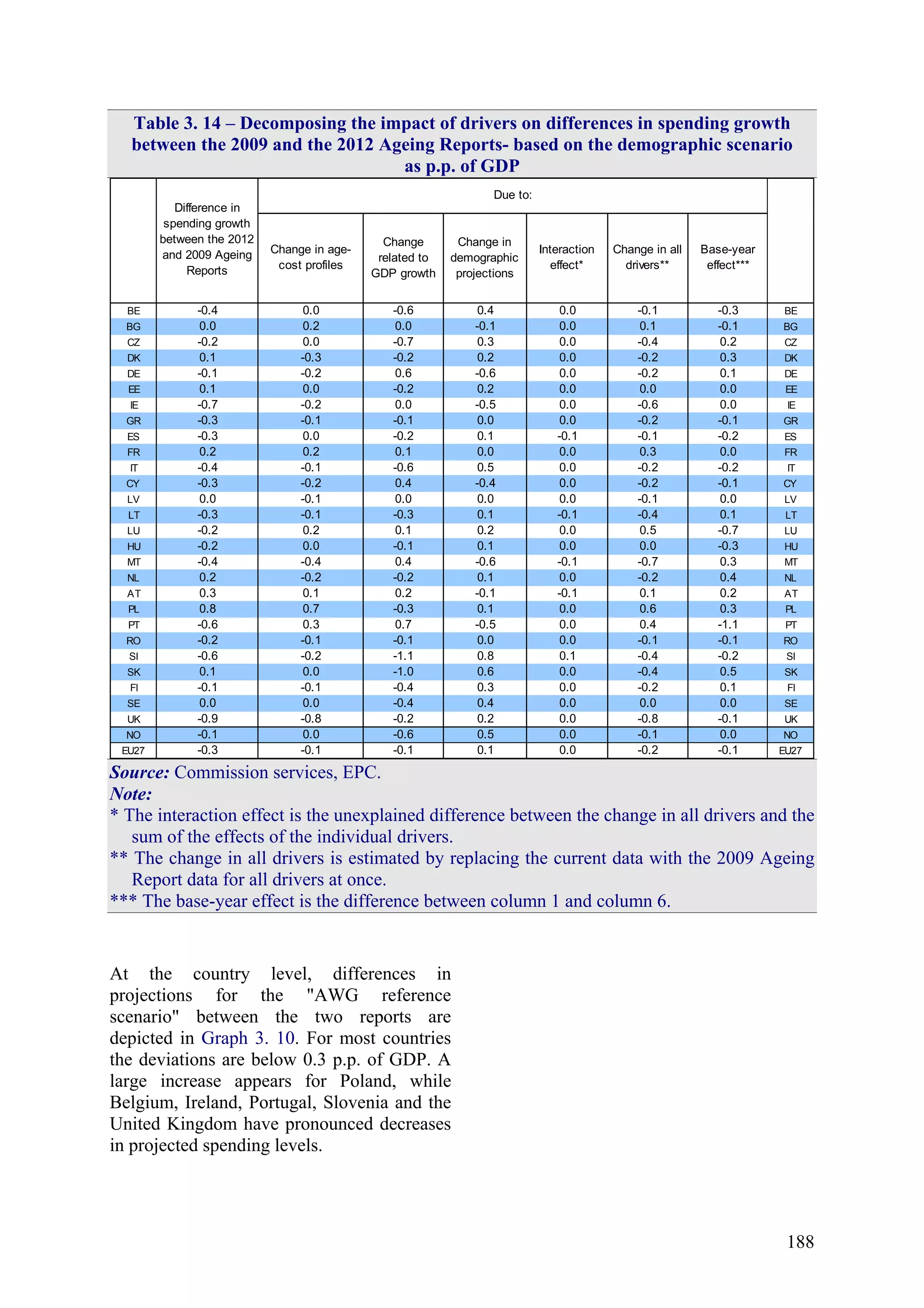 188
Table 3. 14 – Decomposing the impact of drivers on differences in spending growth
between the 2009 and the 2012 Ageing Reports- based on the demographic scenario
as p.p. of GDP
Change in age-
cost profiles
Change
related to
GDP growth
Change in
demographic
projections
Interaction
effect*
Change in all
drivers**
Base-year
effect***
BE -0.4 0.0 -0.6 0.4 0.0 -0.1 -0.3 BE
BG 0.0 0.2 0.0 -0.1 0.0 0.1 -0.1 BG
CZ -0.2 0.0 -0.7 0.3 0.0 -0.4 0.2 CZ
DK 0.1 -0.3 -0.2 0.2 0.0 -0.2 0.3 DK
DE -0.1 -0.2 0.6 -0.6 0.0 -0.2 0.1 DE
EE 0.1 0.0 -0.2 0.2 0.0 0.0 0.0 EE
IE -0.7 -0.2 0.0 -0.5 0.0 -0.6 0.0 IE
GR -0.3 -0.1 -0.1 0.0 0.0 -0.2 -0.1 GR
ES -0.3 0.0 -0.2 0.1 -0.1 -0.1 -0.2 ES
FR 0.2 0.2 0.1 0.0 0.0 0.3 0.0 FR
IT -0.4 -0.1 -0.6 0.5 0.0 -0.2 -0.2 IT
CY -0.3 -0.2 0.4 -0.4 0.0 -0.2 -0.1 CY
LV 0.0 -0.1 0.0 0.0 0.0 -0.1 0.0 LV
LT -0.3 -0.1 -0.3 0.1 -0.1 -0.4 0.1 LT
LU -0.2 0.2 0.1 0.2 0.0 0.5 -0.7 LU
HU -0.2 0.0 -0.1 0.1 0.0 0.0 -0.3 HU
MT -0.4 -0.4 0.4 -0.6 -0.1 -0.7 0.3 MT
NL 0.2 -0.2 -0.2 0.1 0.0 -0.2 0.4 NL
AT 0.3 0.1 0.2 -0.1 -0.1 0.1 0.2 AT
PL 0.8 0.7 -0.3 0.1 0.0 0.6 0.3 PL
PT -0.6 0.3 0.7 -0.5 0.0 0.4 -1.1 PT
RO -0.2 -0.1 -0.1 0.0 0.0 -0.1 -0.1 RO
SI -0.6 -0.2 -1.1 0.8 0.1 -0.4 -0.2 SI
SK 0.1 0.0 -1.0 0.6 0.0 -0.4 0.5 SK
FI -0.1 -0.1 -0.4 0.3 0.0 -0.2 0.1 FI
SE 0.0 0.0 -0.4 0.4 0.0 0.0 0.0 SE
UK -0.9 -0.8 -0.2 0.2 0.0 -0.8 -0.1 UK
NO -0.1 0.0 -0.6 0.5 0.0 -0.1 0.0 NO
EU27 -0.3 -0.1 -0.1 0.1 0.0 -0.2 -0.1 EU27
Due to:
Difference in
spending growth
between the 2012
and 2009 Ageing
Reports
Source: Commission services, EPC.
Note:
* The interaction effect is the unexplained difference between the change in all drivers and the
sum of the effects of the individual drivers.
** The change in all drivers is estimated by replacing the current data with the 2009 Ageing
Report data for all drivers at once.
*** The base-year effect is the difference between column 1 and column 6.
At the country level, differences in
projections for the "AWG reference
scenario" between the two reports are
depicted in Graph 3. 10. For most countries
the deviations are below 0.3 p.p. of GDP. A
large increase appears for Poland, while
Belgium, Ireland, Portugal, Slovenia and the
United Kingdom have pronounced decreases
in projected spending levels.
 