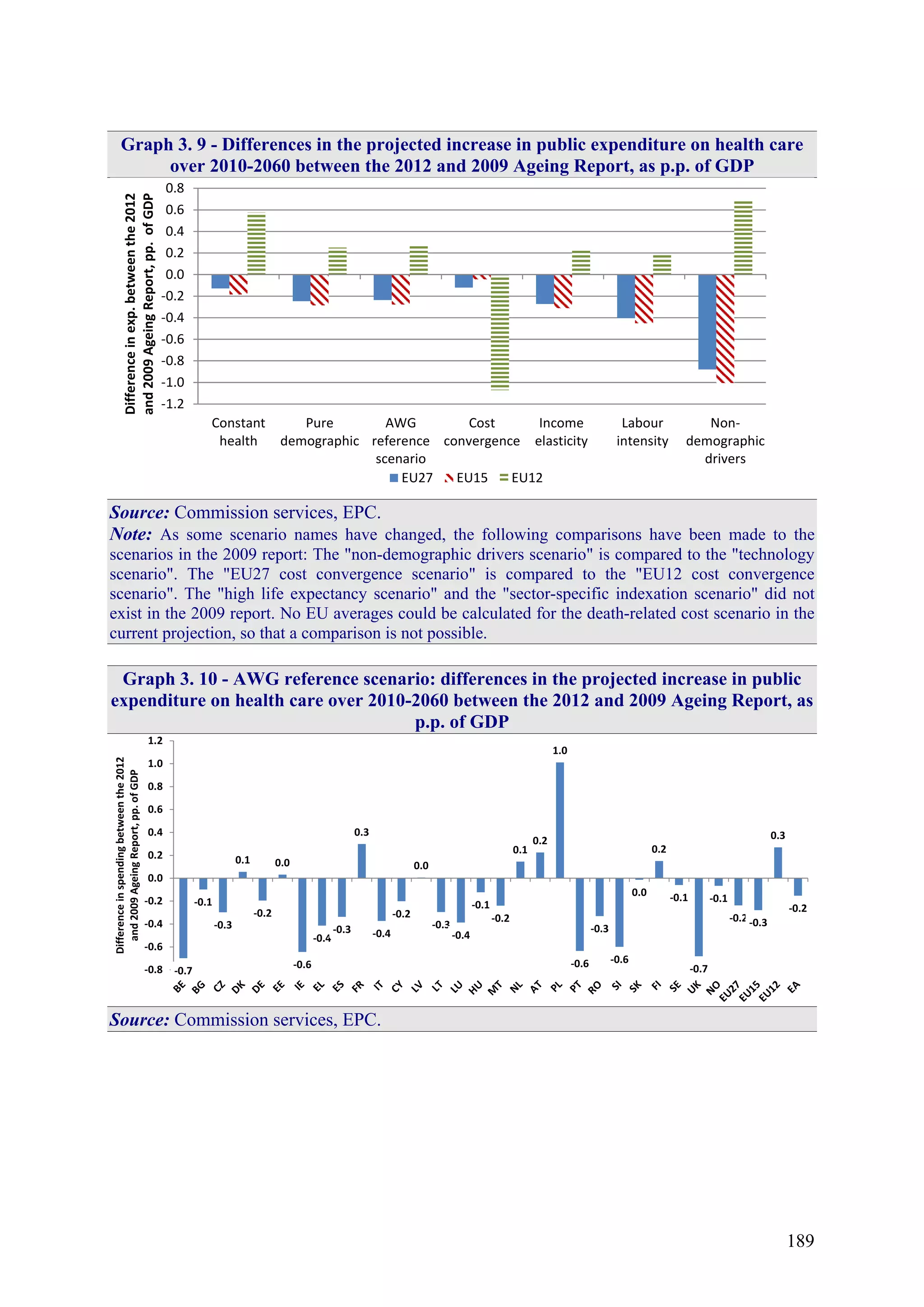 189
Graph 3. 9 - Differences in the projected increase in public expenditure on health care
over 2010-2060 between the 2012 and 2009 Ageing Report, as p.p. of GDP
-1.2
-1.0
-0.8
-0.6
-0.4
-0.2
0.0
0.2
0.4
0.6
0.8
Constant
health
Pure
demographic
AWG
reference
scenario
Cost
convergence
Income
elasticity
Labour
intensity
Non-
demographic
drivers
Differenceinexp.betweenthe2012
and2009AgeingReport,pp.ofGDP
EU27 EU15 EU12
Source: Commission services, EPC.
Note: As some scenario names have changed, the following comparisons have been made to the
scenarios in the 2009 report: The "non-demographic drivers scenario" is compared to the "technology
scenario". The "EU27 cost convergence scenario" is compared to the "EU12 cost convergence
scenario". The "high life expectancy scenario" and the "sector-specific indexation scenario" did not
exist in the 2009 report. No EU averages could be calculated for the death-related cost scenario in the
current projection, so that a comparison is not possible.
Graph 3. 10 - AWG reference scenario: differences in the projected increase in public
expenditure on health care over 2010-2060 between the 2012 and 2009 Ageing Report, as
p.p. of GDP
-0.7
-0.1
-0.3
0.1
-0.2
0.0
-0.6
-0.4
-0.3
0.3
-0.4
-0.2
0.0
-0.3
-0.4
-0.1
-0.2
0.1
0.2
1.0
-0.6
-0.3
-0.6
0.0
0.2
-0.1
-0.7
-0.1
-0.2-0.3
0.3
-0.2
-0.8
-0.6
-0.4
-0.2
0.0
0.2
0.4
0.6
0.8
1.0
1.2
Differenceinspendingbetweenthe2012
and2009AgeingReport,pp.ofGDP
Source: Commission services, EPC.
 