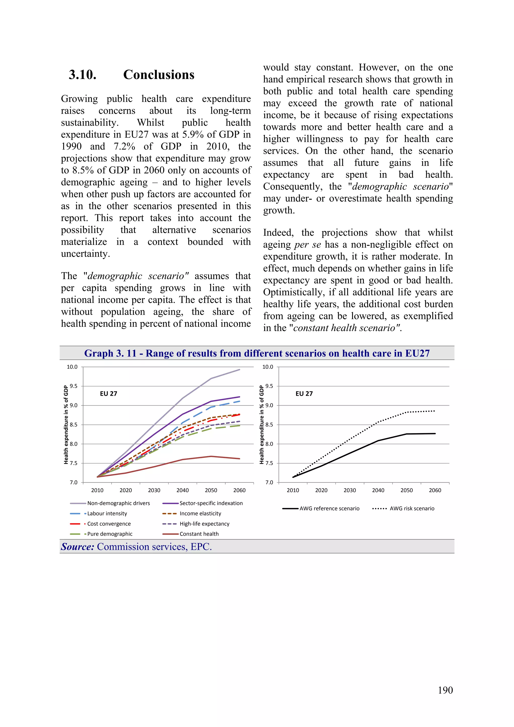 190
3.10. Conclusions
Growing public health care expenditure
raises concerns about its long-term
sustainability. Whilst public health
expenditure in EU27 was at 5.9% of GDP in
1990 and 7.2% of GDP in 2010, the
projections show that expenditure may grow
to 8.5% of GDP in 2060 only on accounts of
demographic ageing – and to higher levels
when other push up factors are accounted for
as in the other scenarios presented in this
report. This report takes into account the
possibility that alternative scenarios
materialize in a context bounded with
uncertainty.
The "demographic scenario" assumes that
per capita spending grows in line with
national income per capita. The effect is that
without population ageing, the share of
health spending in percent of national income
would stay constant. However, on the one
hand empirical research shows that growth in
both public and total health care spending
may exceed the growth rate of national
income, be it because of rising expectations
towards more and better health care and a
higher willingness to pay for health care
services. On the other hand, the scenario
assumes that all future gains in life
expectancy are spent in bad health.
Consequently, the "demographic scenario"
may under- or overestimate health spending
growth.
Indeed, the projections show that whilst
ageing per se has a non-negligible effect on
expenditure growth, it is rather moderate. In
effect, much depends on whether gains in life
expectancy are spent in good or bad health.
Optimistically, if all additional life years are
healthy life years, the additional cost burden
from ageing can be lowered, as exemplified
in the "constant health scenario".
Graph 3. 11 - Range of results from different scenarios on health care in EU27
7.0
7.5
8.0
8.5
9.0
9.5
10.0
2010 2020 2030 2040 2050 2060
Healthexpenditurein%ofGDP
AWG reference scenario AWG risk scenario
EU 27
7.0
7.5
8.0
8.5
9.0
9.5
10.0
2010 2020 2030 2040 2050 2060
Healthexpenditurein%ofGDP
Non-demographic drivers Sector-specific indexation
Labour intensity Income elasticity
Cost convergence High-life expectancy
Pure demographic Constant health
EU 27
Source: Commission services, EPC.
 