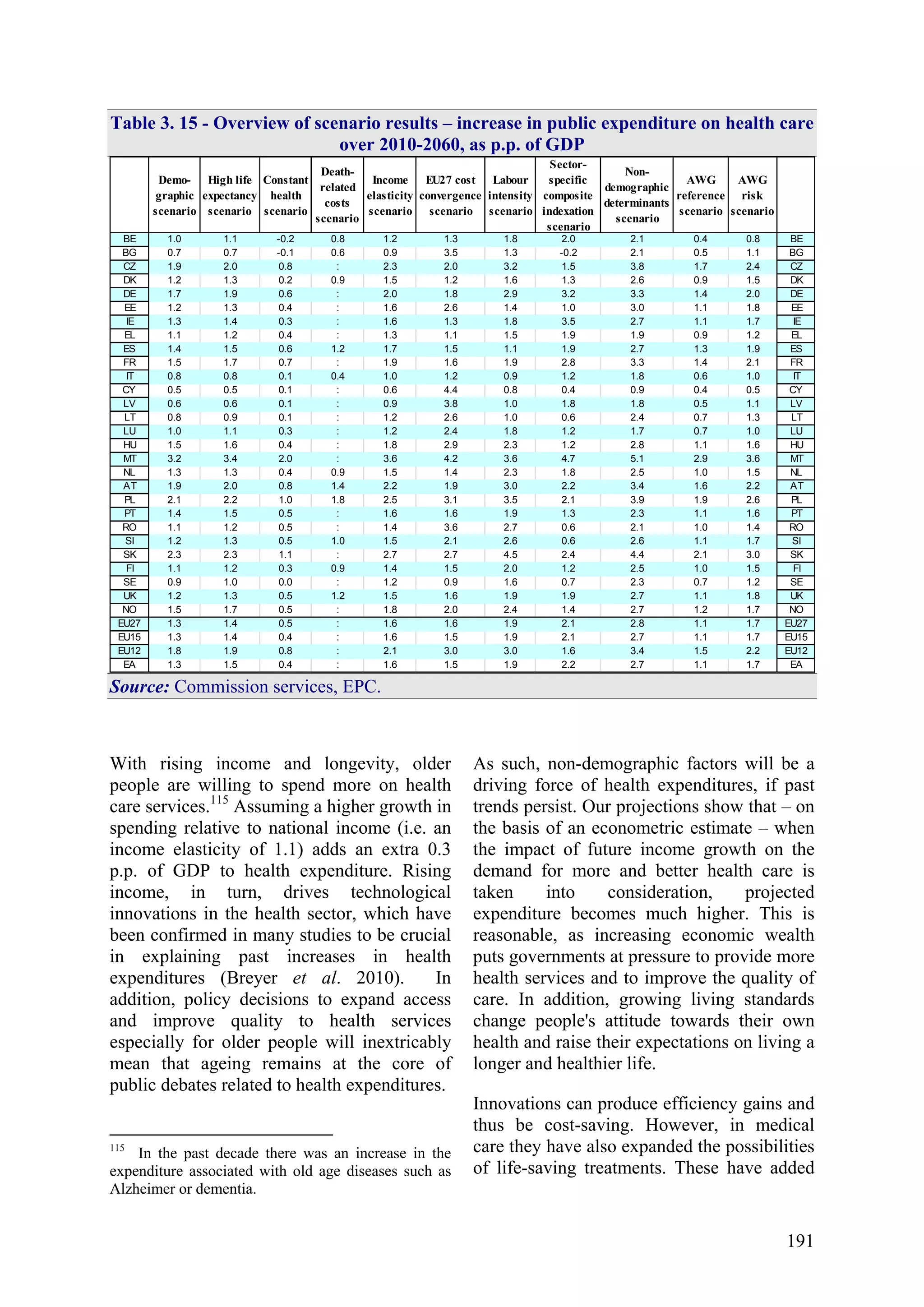 191
Table 3. 15 - Overview of scenario results – increase in public expenditure on health care
over 2010-2060, as p.p. of GDP
Demo-
graphic
scenario
High life
expectancy
scenario
Constant
health
scenario
Death-
related
costs
scenario
Income
elasticity
scenario
EU27 cost
convergence
scenario
Labour
intensity
scenario
Sector-
specific
composite
indexation
scenario
Non-
demographic
determinants
scenario
AWG
reference
scenario
AWG
risk
scenario
BE 1.0 1.1 -0.2 0.8 1.2 1.3 1.8 2.0 2.1 0.4 0.8 BE
BG 0.7 0.7 -0.1 0.6 0.9 3.5 1.3 -0.2 2.1 0.5 1.1 BG
CZ 1.9 2.0 0.8 : 2.3 2.0 3.2 1.5 3.8 1.7 2.4 CZ
DK 1.2 1.3 0.2 0.9 1.5 1.2 1.6 1.3 2.6 0.9 1.5 DK
DE 1.7 1.9 0.6 : 2.0 1.8 2.9 3.2 3.3 1.4 2.0 DE
EE 1.2 1.3 0.4 : 1.6 2.6 1.4 1.0 3.0 1.1 1.8 EE
IE 1.3 1.4 0.3 : 1.6 1.3 1.8 3.5 2.7 1.1 1.7 IE
EL 1.1 1.2 0.4 : 1.3 1.1 1.5 1.9 1.9 0.9 1.2 EL
ES 1.4 1.5 0.6 1.2 1.7 1.5 1.1 1.9 2.7 1.3 1.9 ES
FR 1.5 1.7 0.7 : 1.9 1.6 1.9 2.8 3.3 1.4 2.1 FR
IT 0.8 0.8 0.1 0.4 1.0 1.2 0.9 1.2 1.8 0.6 1.0 IT
CY 0.5 0.5 0.1 : 0.6 4.4 0.8 0.4 0.9 0.4 0.5 CY
LV 0.6 0.6 0.1 : 0.9 3.8 1.0 1.8 1.8 0.5 1.1 LV
LT 0.8 0.9 0.1 : 1.2 2.6 1.0 0.6 2.4 0.7 1.3 LT
LU 1.0 1.1 0.3 : 1.2 2.4 1.8 1.2 1.7 0.7 1.0 LU
HU 1.5 1.6 0.4 : 1.8 2.9 2.3 1.2 2.8 1.1 1.6 HU
MT 3.2 3.4 2.0 : 3.6 4.2 3.6 4.7 5.1 2.9 3.6 MT
NL 1.3 1.3 0.4 0.9 1.5 1.4 2.3 1.8 2.5 1.0 1.5 NL
AT 1.9 2.0 0.8 1.4 2.2 1.9 3.0 2.2 3.4 1.6 2.2 AT
PL 2.1 2.2 1.0 1.8 2.5 3.1 3.5 2.1 3.9 1.9 2.6 PL
PT 1.4 1.5 0.5 : 1.6 1.6 1.9 1.3 2.3 1.1 1.6 PT
RO 1.1 1.2 0.5 : 1.4 3.6 2.7 0.6 2.1 1.0 1.4 RO
SI 1.2 1.3 0.5 1.0 1.5 2.1 2.6 0.6 2.6 1.1 1.7 SI
SK 2.3 2.3 1.1 : 2.7 2.7 4.5 2.4 4.4 2.1 3.0 SK
FI 1.1 1.2 0.3 0.9 1.4 1.5 2.0 1.2 2.5 1.0 1.5 FI
SE 0.9 1.0 0.0 : 1.2 0.9 1.6 0.7 2.3 0.7 1.2 SE
UK 1.2 1.3 0.5 1.2 1.5 1.6 1.9 1.9 2.7 1.1 1.8 UK
NO 1.5 1.7 0.5 : 1.8 2.0 2.4 1.4 2.7 1.2 1.7 NO
EU27 1.3 1.4 0.5 : 1.6 1.6 1.9 2.1 2.8 1.1 1.7 EU27
EU15 1.3 1.4 0.4 : 1.6 1.5 1.9 2.1 2.7 1.1 1.7 EU15
EU12 1.8 1.9 0.8 : 2.1 3.0 3.0 1.6 3.4 1.5 2.2 EU12
EA 1.3 1.5 0.4 : 1.6 1.5 1.9 2.2 2.7 1.1 1.7 EA
Source: Commission services, EPC.
With rising income and longevity, older
people are willing to spend more on health
care services.115
Assuming a higher growth in
spending relative to national income (i.e. an
income elasticity of 1.1) adds an extra 0.3
p.p. of GDP to health expenditure. Rising
income, in turn, drives technological
innovations in the health sector, which have
been confirmed in many studies to be crucial
in explaining past increases in health
expenditures (Breyer et al. 2010). In
addition, policy decisions to expand access
and improve quality to health services
especially for older people will inextricably
mean that ageing remains at the core of
public debates related to health expenditures.
115
In the past decade there was an increase in the
expenditure associated with old age diseases such as
Alzheimer or dementia.
As such, non-demographic factors will be a
driving force of health expenditures, if past
trends persist. Our projections show that – on
the basis of an econometric estimate – when
the impact of future income growth on the
demand for more and better health care is
taken into consideration, projected
expenditure becomes much higher. This is
reasonable, as increasing economic wealth
puts governments at pressure to provide more
health services and to improve the quality of
care. In addition, growing living standards
change people's attitude towards their own
health and raise their expectations on living a
longer and healthier life.
Innovations can produce efficiency gains and
thus be cost-saving. However, in medical
care they have also expanded the possibilities
of life-saving treatments. These have added
 