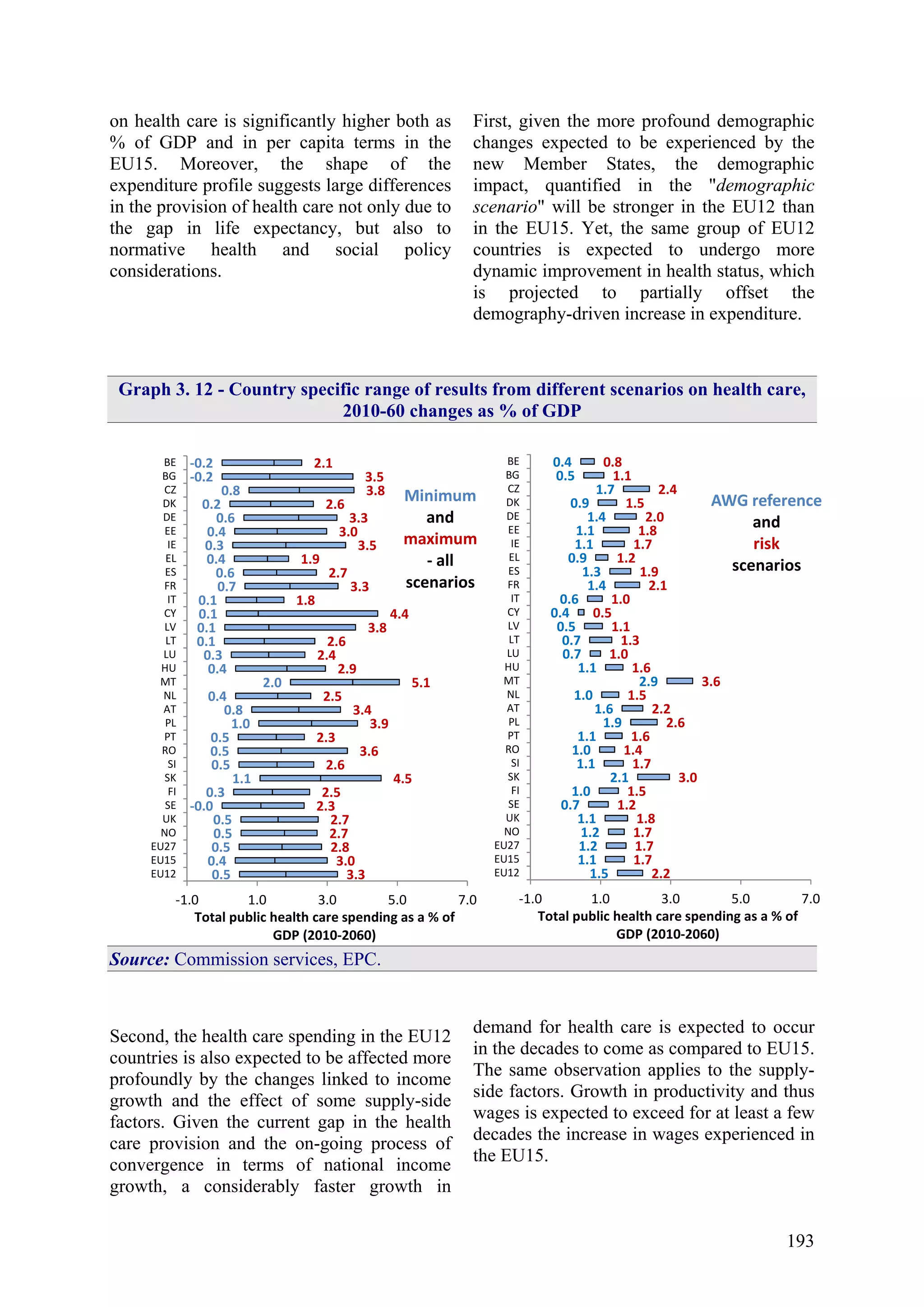 193
on health care is significantly higher both as
% of GDP and in per capita terms in the
EU15. Moreover, the shape of the
expenditure profile suggests large differences
in the provision of health care not only due to
the gap in life expectancy, but also to
normative health and social policy
considerations.
First, given the more profound demographic
changes expected to be experienced by the
new Member States, the demographic
impact, quantified in the "demographic
scenario" will be stronger in the EU12 than
in the EU15. Yet, the same group of EU12
countries is expected to undergo more
dynamic improvement in health status, which
is projected to partially offset the
demography-driven increase in expenditure.
Graph 3. 12 - Country specific range of results from different scenarios on health care,
2010-60 changes as % of GDP
0.4
0.5
1.7
0.9
1.4
1.1
1.1
0.9
1.3
1.4
0.6
0.4
0.5
0.7
0.7
1.1
2.9
1.0
1.6
1.9
1.1
1.0
1.1
2.1
1.0
0.7
1.1
1.2
1.2
1.1
1.5
0.8
1.1
2.4
1.5
2.0
1.8
1.7
1.2
1.9
2.1
1.0
0.5
1.1
1.3
1.0
1.6
3.6
1.5
2.2
2.6
1.6
1.4
1.7
3.0
1.5
1.2
1.8
1.7
1.7
1.7
2.2
-1.0 1.0 3.0 5.0 7.0
BE
BG
CZ
DK
DE
EE
IE
EL
ES
FR
IT
CY
LV
LT
LU
HU
MT
NL
AT
PL
PT
RO
SI
SK
FI
SE
UK
NO
EU27
EU15
EU12
Total public health care spending as a % of
GDP (2010-2060)
AWG reference
and
risk
scenarios
-0.2
-0.2
0.8
0.2
0.6
0.4
0.3
0.4
0.6
0.7
0.1
0.1
0.1
0.1
0.3
0.4
2.0
0.4
0.8
1.0
0.5
0.5
0.5
1.1
0.3
-0.0
0.5
0.5
0.5
0.4
0.5
2.1
3.5
3.8
2.6
3.3
3.0
3.5
1.9
2.7
3.3
1.8
4.4
3.8
2.6
2.4
2.9
5.1
2.5
3.4
3.9
2.3
3.6
2.6
4.5
2.5
2.3
2.7
2.7
2.8
3.0
3.3
-1.0 1.0 3.0 5.0 7.0
BE
BG
CZ
DK
DE
EE
IE
EL
ES
FR
IT
CY
LV
LT
LU
HU
MT
NL
AT
PL
PT
RO
SI
SK
FI
SE
UK
NO
EU27
EU15
EU12
Total public health care spending as a % of
GDP (2010-2060)
Minimum
and
maximum
- all
scenarios
Source: Commission services, EPC.
Second, the health care spending in the EU12
countries is also expected to be affected more
profoundly by the changes linked to income
growth and the effect of some supply-side
factors. Given the current gap in the health
care provision and the on-going process of
convergence in terms of national income
growth, a considerably faster growth in
demand for health care is expected to occur
in the decades to come as compared to EU15.
The same observation applies to the supply-
side factors. Growth in productivity and thus
wages is expected to exceed for at least a few
decades the increase in wages experienced in
the EU15.
 