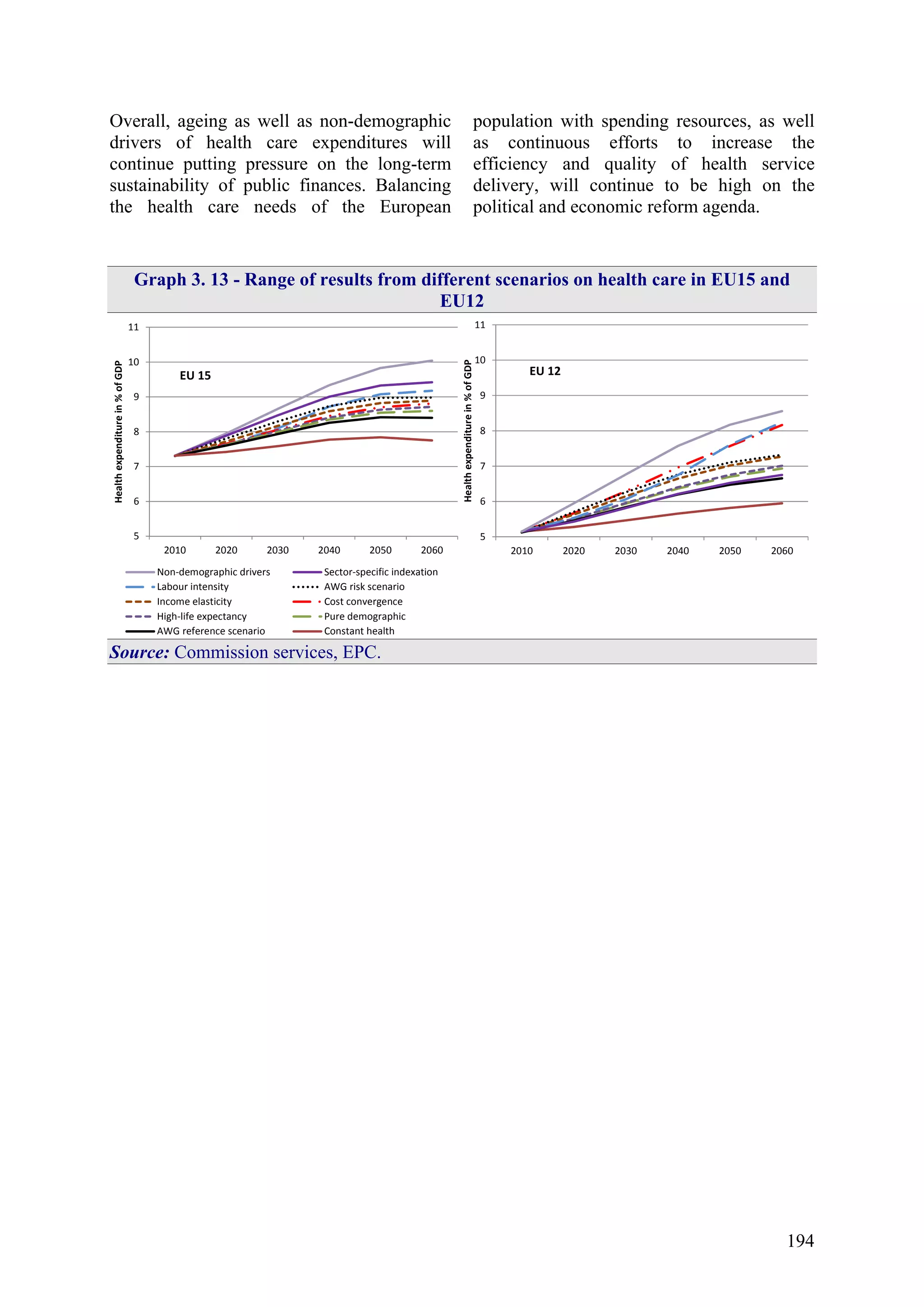 194
Overall, ageing as well as non-demographic
drivers of health care expenditures will
continue putting pressure on the long-term
sustainability of public finances. Balancing
the health care needs of the European
population with spending resources, as well
as continuous efforts to increase the
efficiency and quality of health service
delivery, will continue to be high on the
political and economic reform agenda.
Graph 3. 13 - Range of results from different scenarios on health care in EU15 and
EU12
5
6
7
8
9
10
11
2010 2020 2030 2040 2050 2060
Healthexpenditurein%ofGDP
Non-demographic drivers Sector-specific indexation
Labour intensity AWG risk scenario
Income elasticity Cost convergence
High-life expectancy Pure demographic
AWG reference scenario Constant health
EU 15
5
6
7
8
9
10
11
2010 2020 2030 2040 2050 2060
Healthexpenditurein%ofGDP
EU 12
Source: Commission services, EPC.
 
