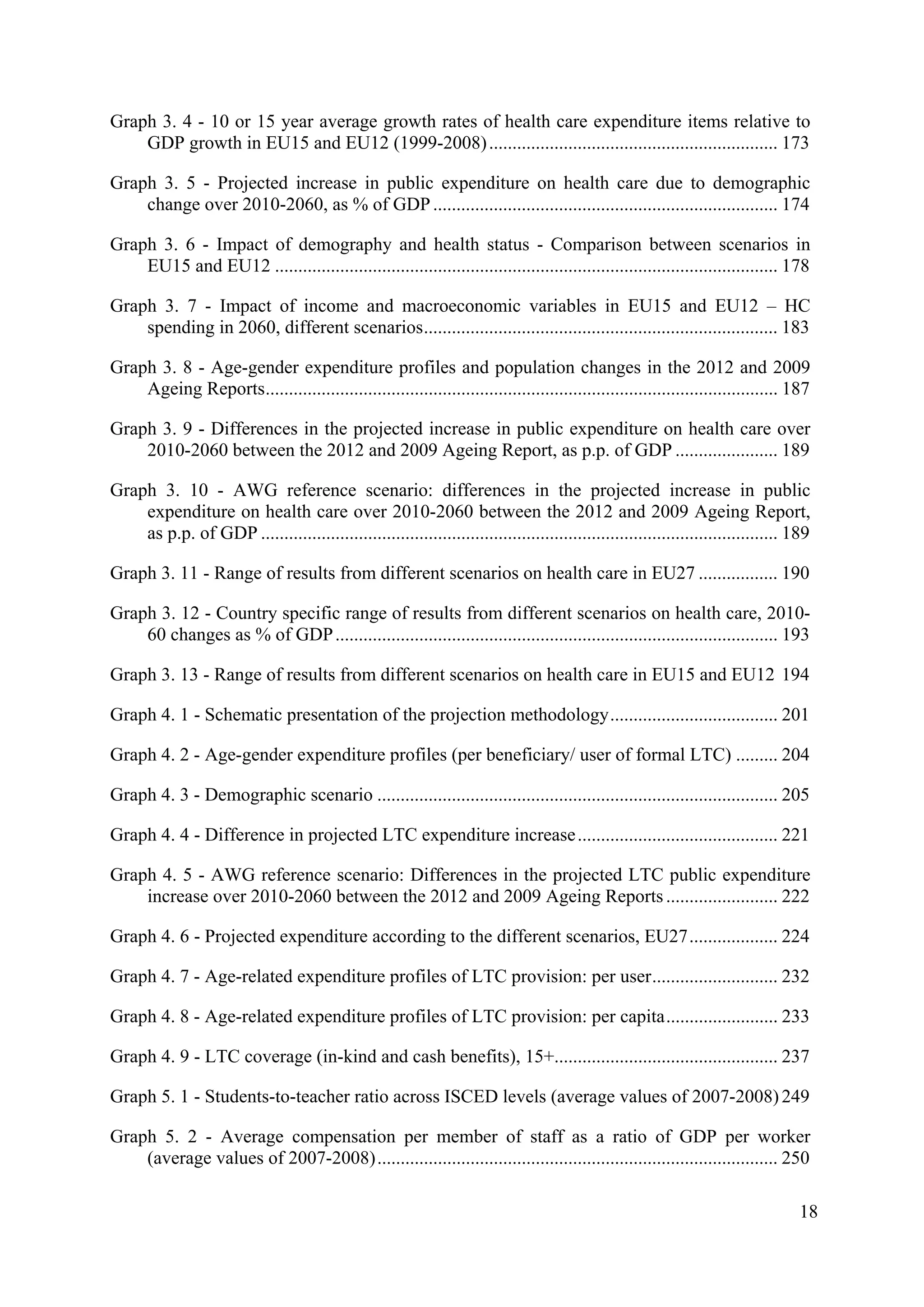 18
Graph 3. 4 - 10 or 15 year average growth rates of health care expenditure items relative to
GDP growth in EU15 and EU12 (1999-2008).............................................................. 173
Graph 3. 5 - Projected increase in public expenditure on health care due to demographic
change over 2010-2060, as % of GDP.......................................................................... 174
Graph 3. 6 - Impact of demography and health status - Comparison between scenarios in
EU15 and EU12 ............................................................................................................ 178
Graph 3. 7 - Impact of income and macroeconomic variables in EU15 and EU12 – HC
spending in 2060, different scenarios............................................................................ 183
Graph 3. 8 - Age-gender expenditure profiles and population changes in the 2012 and 2009
Ageing Reports.............................................................................................................. 187
Graph 3. 9 - Differences in the projected increase in public expenditure on health care over
2010-2060 between the 2012 and 2009 Ageing Report, as p.p. of GDP ...................... 189
Graph 3. 10 - AWG reference scenario: differences in the projected increase in public
expenditure on health care over 2010-2060 between the 2012 and 2009 Ageing Report,
as p.p. of GDP ............................................................................................................... 189
Graph 3. 11 - Range of results from different scenarios on health care in EU27 ................. 190
Graph 3. 12 - Country specific range of results from different scenarios on health care, 2010-
60 changes as % of GDP............................................................................................... 193
Graph 3. 13 - Range of results from different scenarios on health care in EU15 and EU12 194
Graph 4. 1 - Schematic presentation of the projection methodology.................................... 201
Graph 4. 2 - Age-gender expenditure profiles (per beneficiary/ user of formal LTC) ......... 204
Graph 4. 3 - Demographic scenario ...................................................................................... 205
Graph 4. 4 - Difference in projected LTC expenditure increase........................................... 221
Graph 4. 5 - AWG reference scenario: Differences in the projected LTC public expenditure
increase over 2010-2060 between the 2012 and 2009 Ageing Reports........................ 222
Graph 4. 6 - Projected expenditure according to the different scenarios, EU27................... 224
Graph 4. 7 - Age-related expenditure profiles of LTC provision: per user........................... 232
Graph 4. 8 - Age-related expenditure profiles of LTC provision: per capita........................ 233
Graph 4. 9 - LTC coverage (in-kind and cash benefits), 15+................................................ 237
Graph 5. 1 - Students-to-teacher ratio across ISCED levels (average values of 2007-2008)249
Graph 5. 2 - Average compensation per member of staff as a ratio of GDP per worker
(average values of 2007-2008)...................................................................................... 250
 
