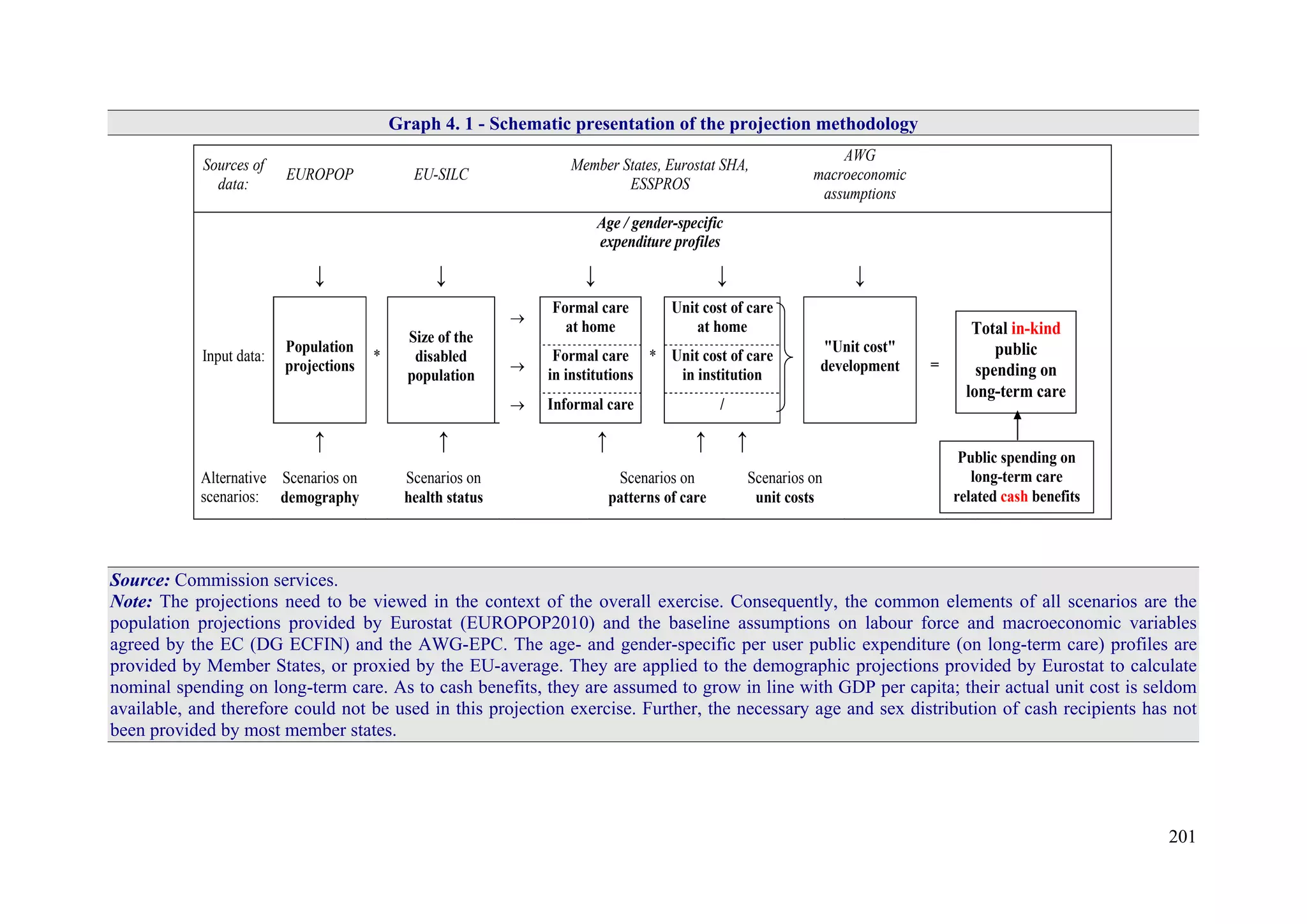 201
Graph 4. 1 - Schematic presentation of the projection methodology
Sources of
data:
EUROPOP EU-SILC
Member States, Eurostat SHA,
ESSPROS
AWG
macroeconomic
assumptions
Age / gender-specific
expenditure profiles
↓ ↓ ↓ ↓ ↓
Input data:
Population
projections
*
Size of the
disabled
population
→
Formal care
at home
*
Unit cost of care
at home
"Unit cost"
development→
Formal care
in institutions
Unit cost of care
in institution
→ Informal care /
↑ ↑ ↑ ↑ ↑
Alternative
scenarios:
Scenarios on
demography
Scenarios on
health status
Scenarios on
patterns of care
Scenarios on
unit costs
Public spending on
long-term care
related cash benefits
Total in-kind
public
spending on
long-term care
=
Source: Commission services.
Note: The projections need to be viewed in the context of the overall exercise. Consequently, the common elements of all scenarios are the
population projections provided by Eurostat (EUROPOP2010) and the baseline assumptions on labour force and macroeconomic variables
agreed by the EC (DG ECFIN) and the AWG-EPC. The age- and gender-specific per user public expenditure (on long-term care) profiles are
provided by Member States, or proxied by the EU-average. They are applied to the demographic projections provided by Eurostat to calculate
nominal spending on long-term care. As to cash benefits, they are assumed to grow in line with GDP per capita; their actual unit cost is seldom
available, and therefore could not be used in this projection exercise. Further, the necessary age and sex distribution of cash recipients has not
been provided by most member states.
 