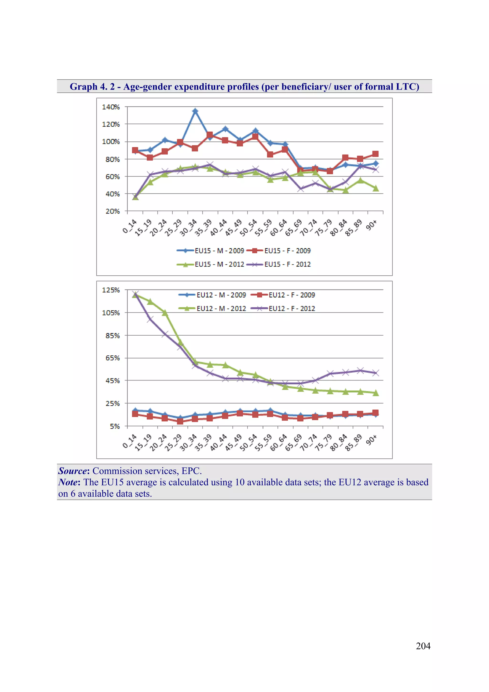 204
Graph 4. 2 - Age-gender expenditure profiles (per beneficiary/ user of formal LTC)
Source: Commission services, EPC.
Note: The EU15 average is calculated using 10 available data sets; the EU12 average is based
on 6 available data sets.
 