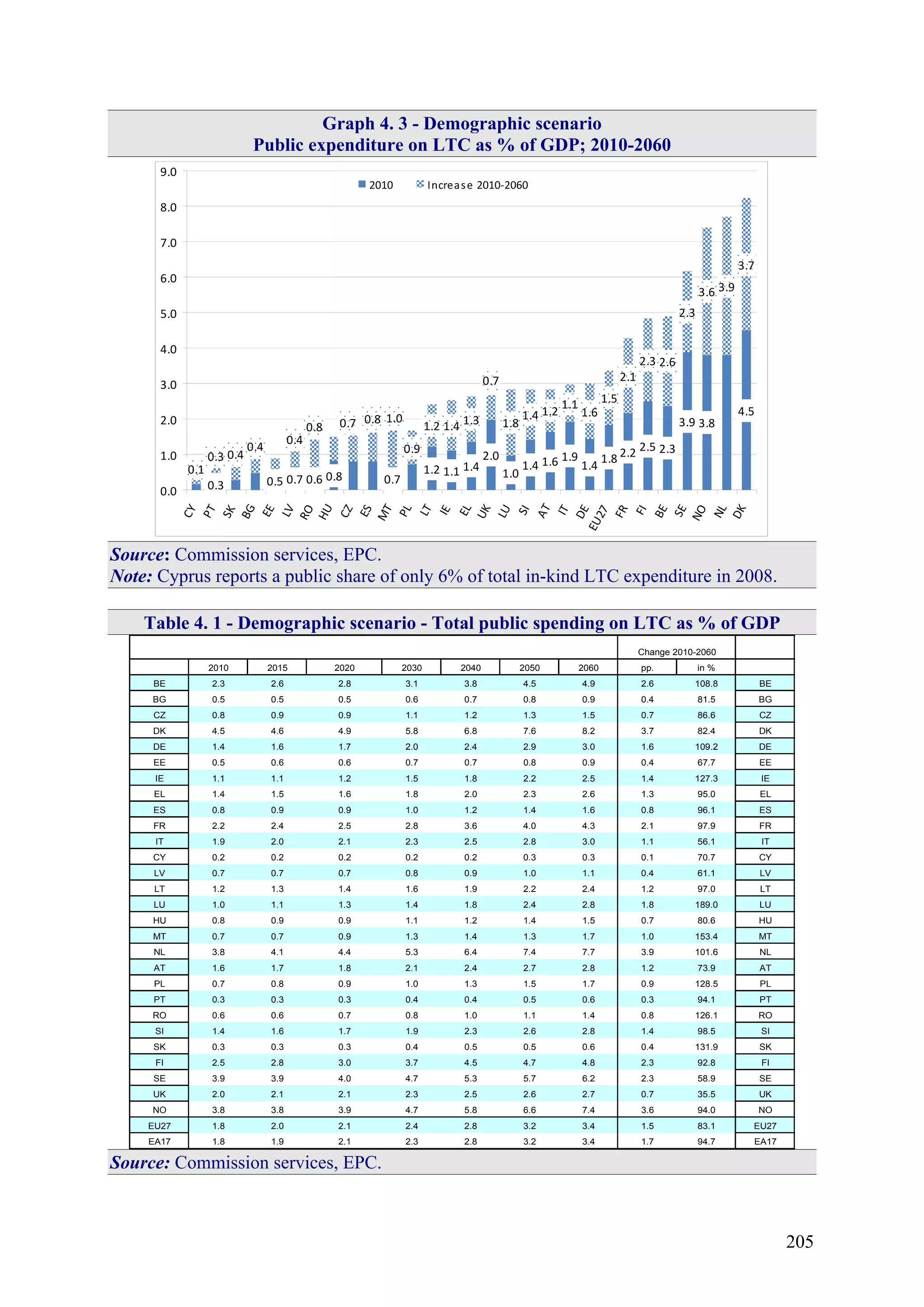 205
Graph 4. 3 - Demographic scenario
Public expenditure on LTC as % of GDP; 2010-2060
0.3 0.5 0.7 0.6 0.8 0.7
1.2 1.1 1.4
2.0
1.0
1.4 1.6 1.9
1.4
1.8 2.2 2.5 2.3
3.9 3.8
4.5
0.9
1.2 1.4 1.3 1.8
1.4 1.2
1.1
1.6
1.5
2.1
2.3 2.6
2.3
3.6 3.9
3.7
0.1
0.3 0.4
0.4
0.4
0.8 0.7 0.8 1.0
0.7
0.0
1.0
2.0
3.0
4.0
5.0
6.0
7.0
8.0
9.0
CY
PT
SK
BG
EE
LV
RO
HU
CZ
ES
MT
PL
LT
IE
EL
UK
LU
SI
AT
IT
DE
EU27
FR
FI
BE
SE
NO
NL
DK
2010 Increase 2010-2060
Source: Commission services, EPC.
Note: Cyprus reports a public share of only 6% of total in-kind LTC expenditure in 2008.
Table 4. 1 - Demographic scenario - Total public spending on LTC as % of GDP
2010 2015 2020 2030 2040 2050 2060 pp. in %
BE 2.3 2.6 2.8 3.1 3.8 4.5 4.9 2.6 108.8 BE
BG 0.5 0.5 0.5 0.6 0.7 0.8 0.9 0.4 81.5 BG
CZ 0.8 0.9 0.9 1.1 1.2 1.3 1.5 0.7 86.6 CZ
DK 4.5 4.6 4.9 5.8 6.8 7.6 8.2 3.7 82.4 DK
DE 1.4 1.6 1.7 2.0 2.4 2.9 3.0 1.6 109.2 DE
EE 0.5 0.6 0.6 0.7 0.7 0.8 0.9 0.4 67.7 EE
IE 1.1 1.1 1.2 1.5 1.8 2.2 2.5 1.4 127.3 IE
EL 1.4 1.5 1.6 1.8 2.0 2.3 2.6 1.3 95.0 EL
ES 0.8 0.9 0.9 1.0 1.2 1.4 1.6 0.8 96.1 ES
FR 2.2 2.4 2.5 2.8 3.6 4.0 4.3 2.1 97.9 FR
IT 1.9 2.0 2.1 2.3 2.5 2.8 3.0 1.1 56.1 IT
CY 0.2 0.2 0.2 0.2 0.2 0.3 0.3 0.1 70.7 CY
LV 0.7 0.7 0.7 0.8 0.9 1.0 1.1 0.4 61.1 LV
LT 1.2 1.3 1.4 1.6 1.9 2.2 2.4 1.2 97.0 LT
LU 1.0 1.1 1.3 1.4 1.8 2.4 2.8 1.8 189.0 LU
HU 0.8 0.9 0.9 1.1 1.2 1.4 1.5 0.7 80.6 HU
MT 0.7 0.7 0.9 1.3 1.4 1.3 1.7 1.0 153.4 MT
NL 3.8 4.1 4.4 5.3 6.4 7.4 7.7 3.9 101.6 NL
AT 1.6 1.7 1.8 2.1 2.4 2.7 2.8 1.2 73.9 AT
PL 0.7 0.8 0.9 1.0 1.3 1.5 1.7 0.9 128.5 PL
PT 0.3 0.3 0.3 0.4 0.4 0.5 0.6 0.3 94.1 PT
RO 0.6 0.6 0.7 0.8 1.0 1.1 1.4 0.8 126.1 RO
SI 1.4 1.6 1.7 1.9 2.3 2.6 2.8 1.4 98.5 SI
SK 0.3 0.3 0.3 0.4 0.5 0.5 0.6 0.4 131.9 SK
FI 2.5 2.8 3.0 3.7 4.5 4.7 4.8 2.3 92.8 FI
SE 3.9 3.9 4.0 4.7 5.3 5.7 6.2 2.3 58.9 SE
UK 2.0 2.1 2.1 2.3 2.5 2.6 2.7 0.7 35.5 UK
NO 3.8 3.8 3.9 4.7 5.8 6.6 7.4 3.6 94.0 NO
EU27 1.8 2.0 2.1 2.4 2.8 3.2 3.4 1.5 83.1 EU27
EA17 1.8 1.9 2.1 2.3 2.8 3.2 3.4 1.7 94.7 EA17
Change 2010-2060
Source: Commission services, EPC.
 