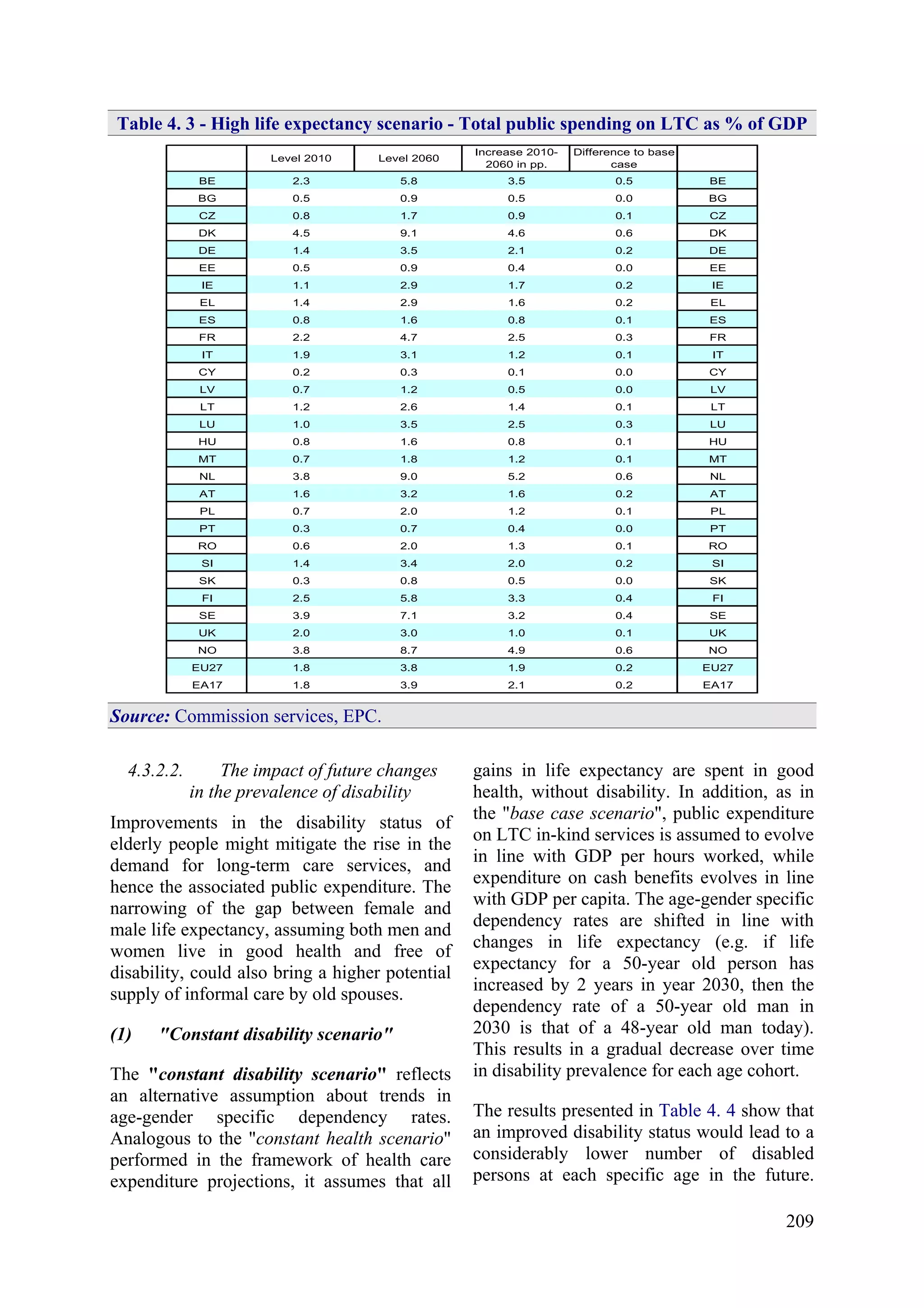 209
Table 4. 3 - High life expectancy scenario - Total public spending on LTC as % of GDP
Level 2010 Level 2060
Increase 2010-
2060 in pp.
Difference to base
case
BE 2.3 5.8 3.5 0.5 BE
BG 0.5 0.9 0.5 0.0 BG
CZ 0.8 1.7 0.9 0.1 CZ
DK 4.5 9.1 4.6 0.6 DK
DE 1.4 3.5 2.1 0.2 DE
EE 0.5 0.9 0.4 0.0 EE
IE 1.1 2.9 1.7 0.2 IE
EL 1.4 2.9 1.6 0.2 EL
ES 0.8 1.6 0.8 0.1 ES
FR 2.2 4.7 2.5 0.3 FR
IT 1.9 3.1 1.2 0.1 IT
CY 0.2 0.3 0.1 0.0 CY
LV 0.7 1.2 0.5 0.0 LV
LT 1.2 2.6 1.4 0.1 LT
LU 1.0 3.5 2.5 0.3 LU
HU 0.8 1.6 0.8 0.1 HU
MT 0.7 1.8 1.2 0.1 MT
NL 3.8 9.0 5.2 0.6 NL
AT 1.6 3.2 1.6 0.2 AT
PL 0.7 2.0 1.2 0.1 PL
PT 0.3 0.7 0.4 0.0 PT
RO 0.6 2.0 1.3 0.1 RO
SI 1.4 3.4 2.0 0.2 SI
SK 0.3 0.8 0.5 0.0 SK
FI 2.5 5.8 3.3 0.4 FI
SE 3.9 7.1 3.2 0.4 SE
UK 2.0 3.0 1.0 0.1 UK
NO 3.8 8.7 4.9 0.6 NO
EU27 1.8 3.8 1.9 0.2 EU27
EA17 1.8 3.9 2.1 0.2 EA17
Source: Commission services, EPC.
4.3.2.2. The impact of future changes
in the prevalence of disability
Improvements in the disability status of
elderly people might mitigate the rise in the
demand for long-term care services, and
hence the associated public expenditure. The
narrowing of the gap between female and
male life expectancy, assuming both men and
women live in good health and free of
disability, could also bring a higher potential
supply of informal care by old spouses.
(1) "Constant disability scenario"
The "constant disability scenario" reflects
an alternative assumption about trends in
age-gender specific dependency rates.
Analogous to the "constant health scenario"
performed in the framework of health care
expenditure projections, it assumes that all
gains in life expectancy are spent in good
health, without disability. In addition, as in
the "base case scenario", public expenditure
on LTC in-kind services is assumed to evolve
in line with GDP per hours worked, while
expenditure on cash benefits evolves in line
with GDP per capita. The age-gender specific
dependency rates are shifted in line with
changes in life expectancy (e.g. if life
expectancy for a 50-year old person has
increased by 2 years in year 2030, then the
dependency rate of a 50-year old man in
2030 is that of a 48-year old man today).
This results in a gradual decrease over time
in disability prevalence for each age cohort.
The results presented in Table 4. 4 show that
an improved disability status would lead to a
considerably lower number of disabled
persons at each specific age in the future.
 