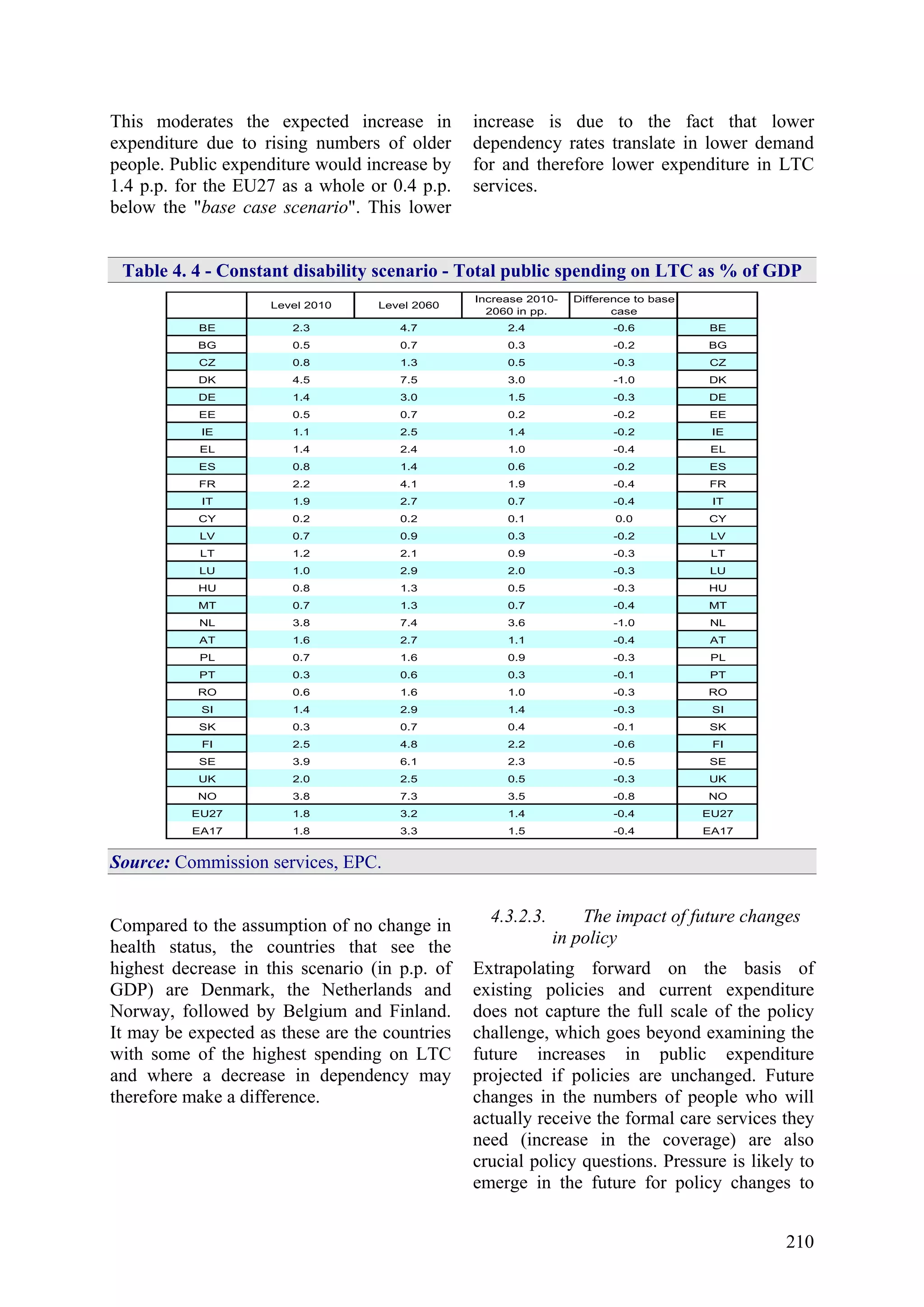 210
This moderates the expected increase in
expenditure due to rising numbers of older
people. Public expenditure would increase by
1.4 p.p. for the EU27 as a whole or 0.4 p.p.
below the "base case scenario". This lower
increase is due to the fact that lower
dependency rates translate in lower demand
for and therefore lower expenditure in LTC
services.
Table 4. 4 - Constant disability scenario - Total public spending on LTC as % of GDP
Level 2010 Level 2060
Increase 2010-
2060 in pp.
Difference to base
case
BE 2.3 4.7 2.4 -0.6 BE
BG 0.5 0.7 0.3 -0.2 BG
CZ 0.8 1.3 0.5 -0.3 CZ
DK 4.5 7.5 3.0 -1.0 DK
DE 1.4 3.0 1.5 -0.3 DE
EE 0.5 0.7 0.2 -0.2 EE
IE 1.1 2.5 1.4 -0.2 IE
EL 1.4 2.4 1.0 -0.4 EL
ES 0.8 1.4 0.6 -0.2 ES
FR 2.2 4.1 1.9 -0.4 FR
IT 1.9 2.7 0.7 -0.4 IT
CY 0.2 0.2 0.1 0.0 CY
LV 0.7 0.9 0.3 -0.2 LV
LT 1.2 2.1 0.9 -0.3 LT
LU 1.0 2.9 2.0 -0.3 LU
HU 0.8 1.3 0.5 -0.3 HU
MT 0.7 1.3 0.7 -0.4 MT
NL 3.8 7.4 3.6 -1.0 NL
AT 1.6 2.7 1.1 -0.4 AT
PL 0.7 1.6 0.9 -0.3 PL
PT 0.3 0.6 0.3 -0.1 PT
RO 0.6 1.6 1.0 -0.3 RO
SI 1.4 2.9 1.4 -0.3 SI
SK 0.3 0.7 0.4 -0.1 SK
FI 2.5 4.8 2.2 -0.6 FI
SE 3.9 6.1 2.3 -0.5 SE
UK 2.0 2.5 0.5 -0.3 UK
NO 3.8 7.3 3.5 -0.8 NO
EU27 1.8 3.2 1.4 -0.4 EU27
EA17 1.8 3.3 1.5 -0.4 EA17
Source: Commission services, EPC.
Compared to the assumption of no change in
health status, the countries that see the
highest decrease in this scenario (in p.p. of
GDP) are Denmark, the Netherlands and
Norway, followed by Belgium and Finland.
It may be expected as these are the countries
with some of the highest spending on LTC
and where a decrease in dependency may
therefore make a difference.
4.3.2.3. The impact of future changes
in policy
Extrapolating forward on the basis of
existing policies and current expenditure
does not capture the full scale of the policy
challenge, which goes beyond examining the
future increases in public expenditure
projected if policies are unchanged. Future
changes in the numbers of people who will
actually receive the formal care services they
need (increase in the coverage) are also
crucial policy questions. Pressure is likely to
emerge in the future for policy changes to
 