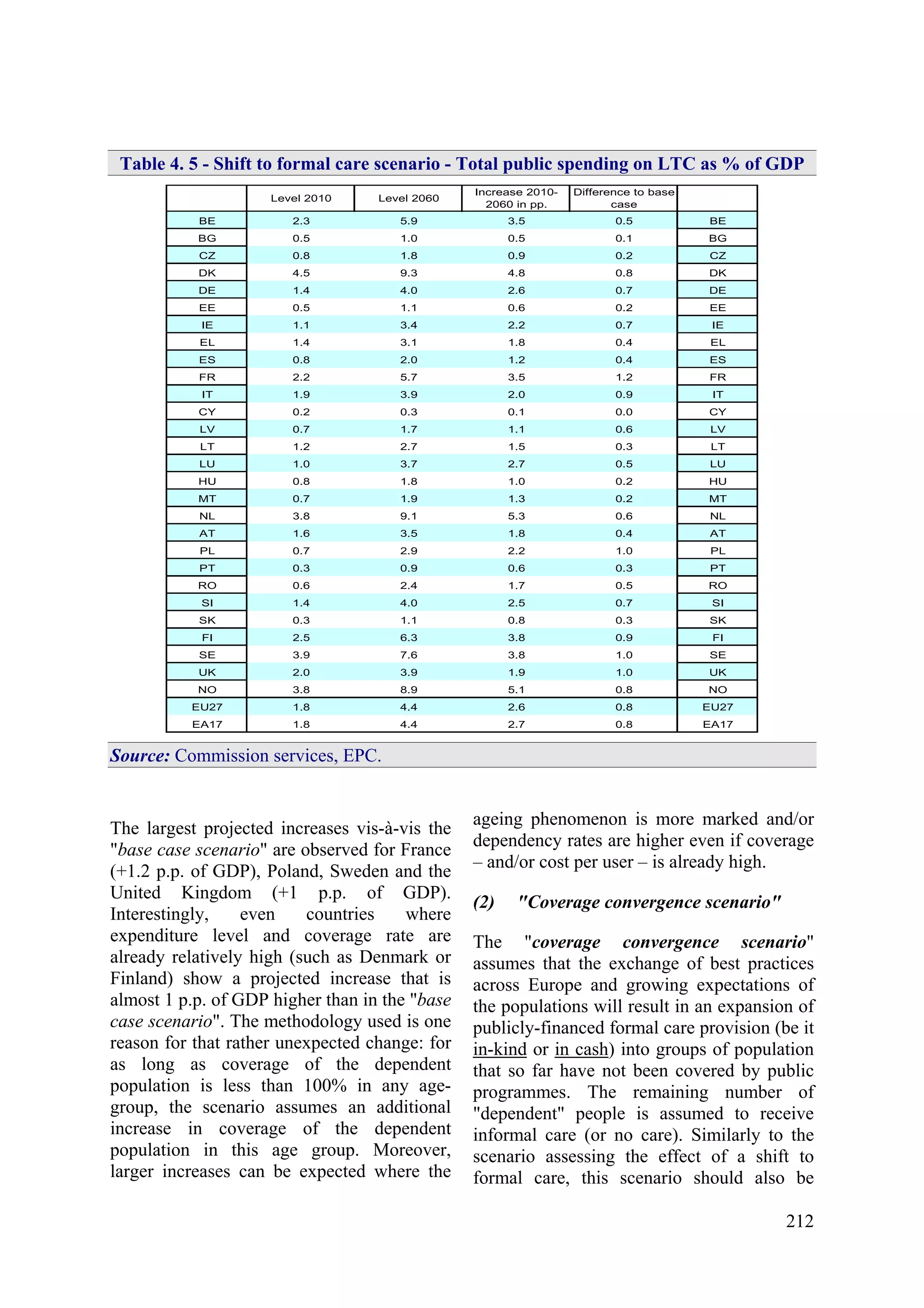 212
Table 4. 5 - Shift to formal care scenario - Total public spending on LTC as % of GDP
Level 2010 Level 2060
Increase 2010-
2060 in pp.
Difference to base
case
BE 2.3 5.9 3.5 0.5 BE
BG 0.5 1.0 0.5 0.1 BG
CZ 0.8 1.8 0.9 0.2 CZ
DK 4.5 9.3 4.8 0.8 DK
DE 1.4 4.0 2.6 0.7 DE
EE 0.5 1.1 0.6 0.2 EE
IE 1.1 3.4 2.2 0.7 IE
EL 1.4 3.1 1.8 0.4 EL
ES 0.8 2.0 1.2 0.4 ES
FR 2.2 5.7 3.5 1.2 FR
IT 1.9 3.9 2.0 0.9 IT
CY 0.2 0.3 0.1 0.0 CY
LV 0.7 1.7 1.1 0.6 LV
LT 1.2 2.7 1.5 0.3 LT
LU 1.0 3.7 2.7 0.5 LU
HU 0.8 1.8 1.0 0.2 HU
MT 0.7 1.9 1.3 0.2 MT
NL 3.8 9.1 5.3 0.6 NL
AT 1.6 3.5 1.8 0.4 AT
PL 0.7 2.9 2.2 1.0 PL
PT 0.3 0.9 0.6 0.3 PT
RO 0.6 2.4 1.7 0.5 RO
SI 1.4 4.0 2.5 0.7 SI
SK 0.3 1.1 0.8 0.3 SK
FI 2.5 6.3 3.8 0.9 FI
SE 3.9 7.6 3.8 1.0 SE
UK 2.0 3.9 1.9 1.0 UK
NO 3.8 8.9 5.1 0.8 NO
EU27 1.8 4.4 2.6 0.8 EU27
EA17 1.8 4.4 2.7 0.8 EA17
Source: Commission services, EPC.
The largest projected increases vis-à-vis the
"base case scenario" are observed for France
(+1.2 p.p. of GDP), Poland, Sweden and the
United Kingdom (+1 p.p. of GDP).
Interestingly, even countries where
expenditure level and coverage rate are
already relatively high (such as Denmark or
Finland) show a projected increase that is
almost 1 p.p. of GDP higher than in the "base
case scenario". The methodology used is one
reason for that rather unexpected change: for
as long as coverage of the dependent
population is less than 100% in any age-
group, the scenario assumes an additional
increase in coverage of the dependent
population in this age group. Moreover,
larger increases can be expected where the
ageing phenomenon is more marked and/or
dependency rates are higher even if coverage
– and/or cost per user – is already high.
(2) "Coverage convergence scenario"
The "coverage convergence scenario"
assumes that the exchange of best practices
across Europe and growing expectations of
the populations will result in an expansion of
publicly-financed formal care provision (be it
in-kind or in cash) into groups of population
that so far have not been covered by public
programmes. The remaining number of
"dependent" people is assumed to receive
informal care (or no care). Similarly to the
scenario assessing the effect of a shift to
formal care, this scenario should also be
 
