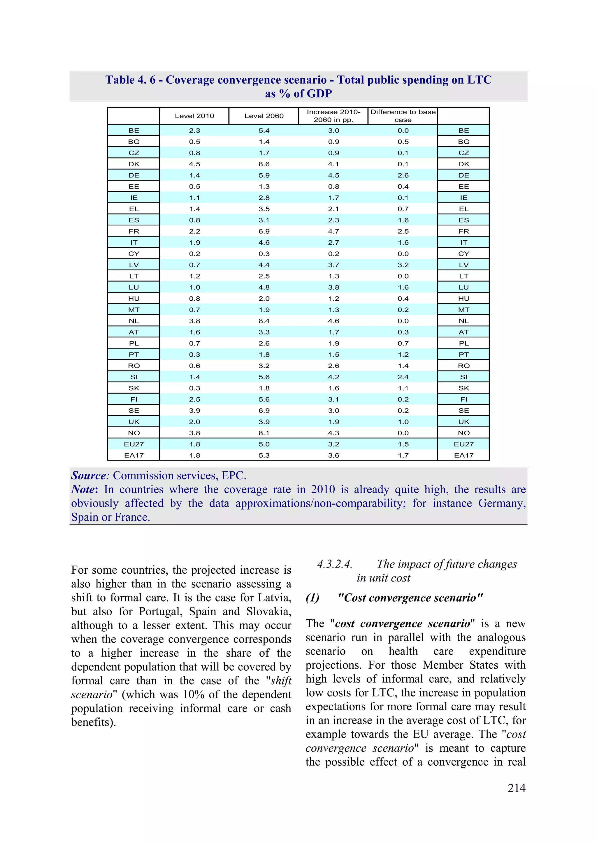 214
Table 4. 6 - Coverage convergence scenario - Total public spending on LTC
as % of GDP
Level 2010 Level 2060
Increase 2010-
2060 in pp.
Difference to base
case
BE 2.3 5.4 3.0 0.0 BE
BG 0.5 1.4 0.9 0.5 BG
CZ 0.8 1.7 0.9 0.1 CZ
DK 4.5 8.6 4.1 0.1 DK
DE 1.4 5.9 4.5 2.6 DE
EE 0.5 1.3 0.8 0.4 EE
IE 1.1 2.8 1.7 0.1 IE
EL 1.4 3.5 2.1 0.7 EL
ES 0.8 3.1 2.3 1.6 ES
FR 2.2 6.9 4.7 2.5 FR
IT 1.9 4.6 2.7 1.6 IT
CY 0.2 0.3 0.2 0.0 CY
LV 0.7 4.4 3.7 3.2 LV
LT 1.2 2.5 1.3 0.0 LT
LU 1.0 4.8 3.8 1.6 LU
HU 0.8 2.0 1.2 0.4 HU
MT 0.7 1.9 1.3 0.2 MT
NL 3.8 8.4 4.6 0.0 NL
AT 1.6 3.3 1.7 0.3 AT
PL 0.7 2.6 1.9 0.7 PL
PT 0.3 1.8 1.5 1.2 PT
RO 0.6 3.2 2.6 1.4 RO
SI 1.4 5.6 4.2 2.4 SI
SK 0.3 1.8 1.6 1.1 SK
FI 2.5 5.6 3.1 0.2 FI
SE 3.9 6.9 3.0 0.2 SE
UK 2.0 3.9 1.9 1.0 UK
NO 3.8 8.1 4.3 0.0 NO
EU27 1.8 5.0 3.2 1.5 EU27
EA17 1.8 5.3 3.6 1.7 EA17
Source: Commission services, EPC.
Note: In countries where the coverage rate in 2010 is already quite high, the results are
obviously affected by the data approximations/non-comparability; for instance Germany,
Spain or France.
For some countries, the projected increase is
also higher than in the scenario assessing a
shift to formal care. It is the case for Latvia,
but also for Portugal, Spain and Slovakia,
although to a lesser extent. This may occur
when the coverage convergence corresponds
to a higher increase in the share of the
dependent population that will be covered by
formal care than in the case of the "shift
scenario" (which was 10% of the dependent
population receiving informal care or cash
benefits).
4.3.2.4. The impact of future changes
in unit cost
(1) "Cost convergence scenario"
The "cost convergence scenario" is a new
scenario run in parallel with the analogous
scenario on health care expenditure
projections. For those Member States with
high levels of informal care, and relatively
low costs for LTC, the increase in population
expectations for more formal care may result
in an increase in the average cost of LTC, for
example towards the EU average. The "cost
convergence scenario" is meant to capture
the possible effect of a convergence in real
 