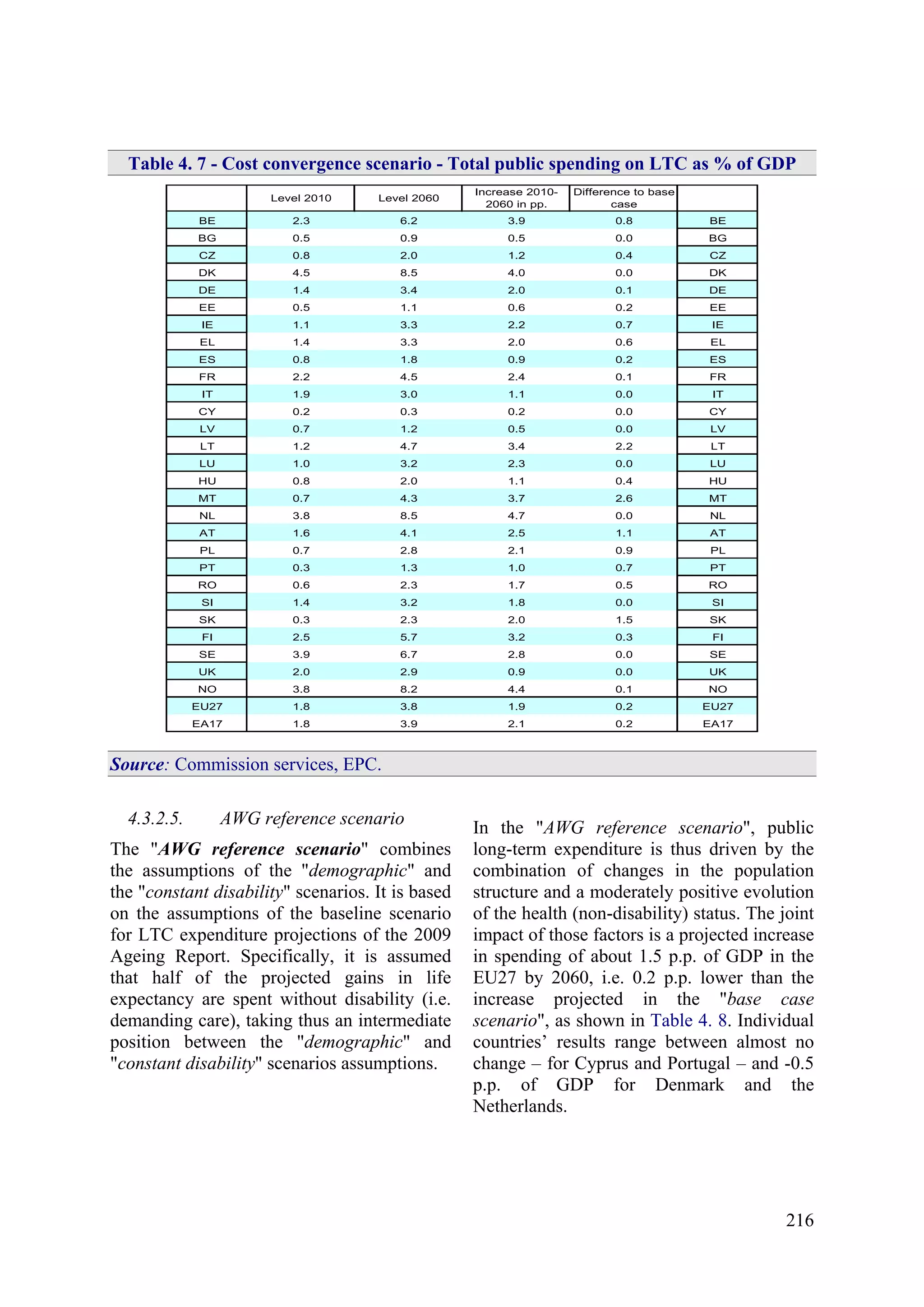 216
Table 4. 7 - Cost convergence scenario - Total public spending on LTC as % of GDP
Level 2010 Level 2060
Increase 2010-
2060 in pp.
Difference to base
case
BE 2.3 6.2 3.9 0.8 BE
BG 0.5 0.9 0.5 0.0 BG
CZ 0.8 2.0 1.2 0.4 CZ
DK 4.5 8.5 4.0 0.0 DK
DE 1.4 3.4 2.0 0.1 DE
EE 0.5 1.1 0.6 0.2 EE
IE 1.1 3.3 2.2 0.7 IE
EL 1.4 3.3 2.0 0.6 EL
ES 0.8 1.8 0.9 0.2 ES
FR 2.2 4.5 2.4 0.1 FR
IT 1.9 3.0 1.1 0.0 IT
CY 0.2 0.3 0.2 0.0 CY
LV 0.7 1.2 0.5 0.0 LV
LT 1.2 4.7 3.4 2.2 LT
LU 1.0 3.2 2.3 0.0 LU
HU 0.8 2.0 1.1 0.4 HU
MT 0.7 4.3 3.7 2.6 MT
NL 3.8 8.5 4.7 0.0 NL
AT 1.6 4.1 2.5 1.1 AT
PL 0.7 2.8 2.1 0.9 PL
PT 0.3 1.3 1.0 0.7 PT
RO 0.6 2.3 1.7 0.5 RO
SI 1.4 3.2 1.8 0.0 SI
SK 0.3 2.3 2.0 1.5 SK
FI 2.5 5.7 3.2 0.3 FI
SE 3.9 6.7 2.8 0.0 SE
UK 2.0 2.9 0.9 0.0 UK
NO 3.8 8.2 4.4 0.1 NO
EU27 1.8 3.8 1.9 0.2 EU27
EA17 1.8 3.9 2.1 0.2 EA17
Source: Commission services, EPC.
4.3.2.5. AWG reference scenario
The "AWG reference scenario" combines
the assumptions of the "demographic" and
the "constant disability" scenarios. It is based
on the assumptions of the baseline scenario
for LTC expenditure projections of the 2009
Ageing Report. Specifically, it is assumed
that half of the projected gains in life
expectancy are spent without disability (i.e.
demanding care), taking thus an intermediate
position between the "demographic" and
"constant disability" scenarios assumptions.
In the "AWG reference scenario", public
long-term expenditure is thus driven by the
combination of changes in the population
structure and a moderately positive evolution
of the health (non-disability) status. The joint
impact of those factors is a projected increase
in spending of about 1.5 p.p. of GDP in the
EU27 by 2060, i.e. 0.2 p.p. lower than the
increase projected in the "base case
scenario", as shown in Table 4. 8. Individual
countries’ results range between almost no
change – for Cyprus and Portugal – and -0.5
p.p. of GDP for Denmark and the
Netherlands.
 