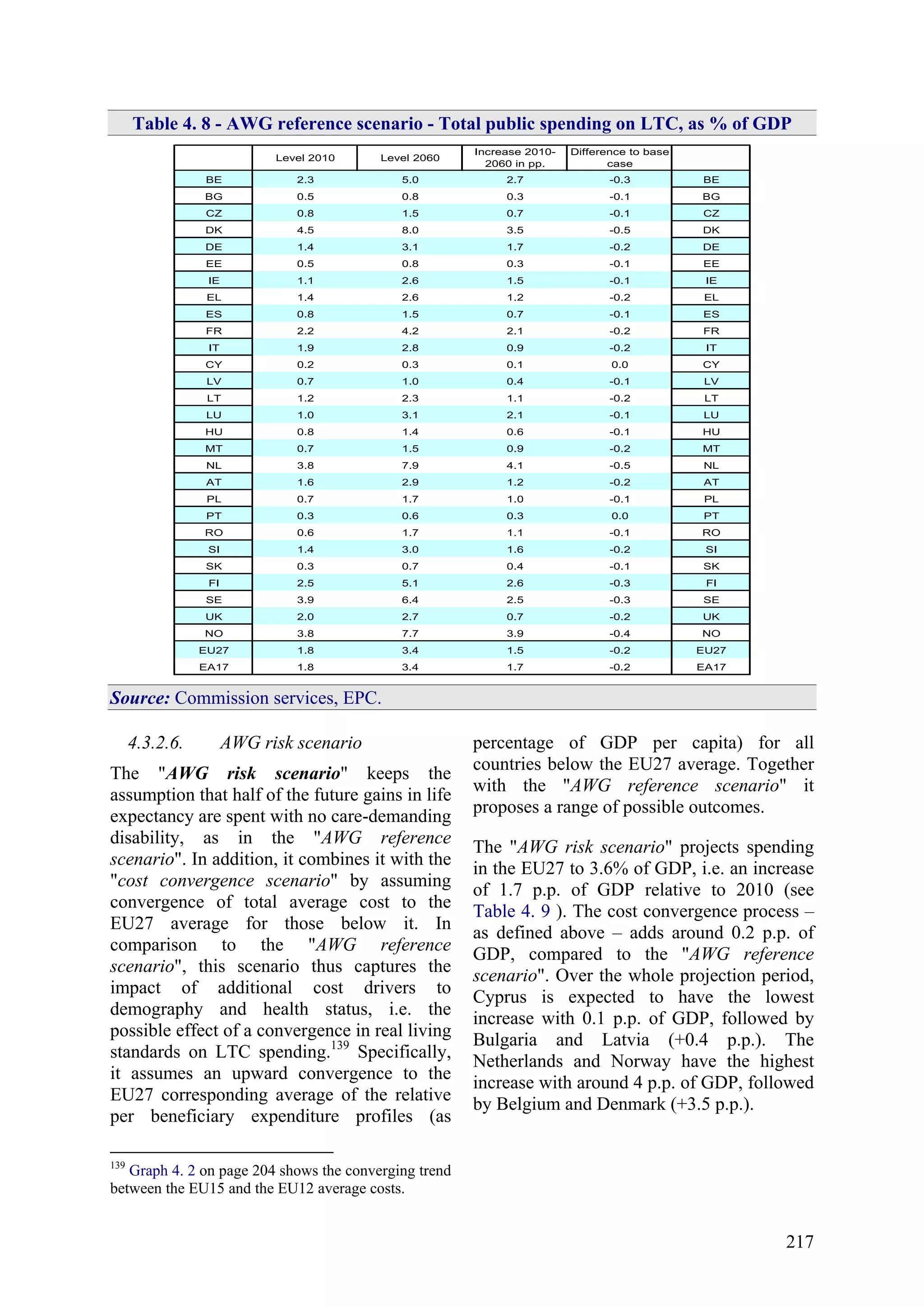 217
Table 4. 8 - AWG reference scenario - Total public spending on LTC, as % of GDP
Level 2010 Level 2060
Increase 2010-
2060 in pp.
Difference to base
case
BE 2.3 5.0 2.7 -0.3 BE
BG 0.5 0.8 0.3 -0.1 BG
CZ 0.8 1.5 0.7 -0.1 CZ
DK 4.5 8.0 3.5 -0.5 DK
DE 1.4 3.1 1.7 -0.2 DE
EE 0.5 0.8 0.3 -0.1 EE
IE 1.1 2.6 1.5 -0.1 IE
EL 1.4 2.6 1.2 -0.2 EL
ES 0.8 1.5 0.7 -0.1 ES
FR 2.2 4.2 2.1 -0.2 FR
IT 1.9 2.8 0.9 -0.2 IT
CY 0.2 0.3 0.1 0.0 CY
LV 0.7 1.0 0.4 -0.1 LV
LT 1.2 2.3 1.1 -0.2 LT
LU 1.0 3.1 2.1 -0.1 LU
HU 0.8 1.4 0.6 -0.1 HU
MT 0.7 1.5 0.9 -0.2 MT
NL 3.8 7.9 4.1 -0.5 NL
AT 1.6 2.9 1.2 -0.2 AT
PL 0.7 1.7 1.0 -0.1 PL
PT 0.3 0.6 0.3 0.0 PT
RO 0.6 1.7 1.1 -0.1 RO
SI 1.4 3.0 1.6 -0.2 SI
SK 0.3 0.7 0.4 -0.1 SK
FI 2.5 5.1 2.6 -0.3 FI
SE 3.9 6.4 2.5 -0.3 SE
UK 2.0 2.7 0.7 -0.2 UK
NO 3.8 7.7 3.9 -0.4 NO
EU27 1.8 3.4 1.5 -0.2 EU27
EA17 1.8 3.4 1.7 -0.2 EA17
Source: Commission services, EPC.
4.3.2.6. AWG risk scenario
The "AWG risk scenario" keeps the
assumption that half of the future gains in life
expectancy are spent with no care-demanding
disability, as in the "AWG reference
scenario". In addition, it combines it with the
"cost convergence scenario" by assuming
convergence of total average cost to the
EU27 average for those below it. In
comparison to the "AWG reference
scenario", this scenario thus captures the
impact of additional cost drivers to
demography and health status, i.e. the
possible effect of a convergence in real living
standards on LTC spending.139
Specifically,
it assumes an upward convergence to the
EU27 corresponding average of the relative
per beneficiary expenditure profiles (as
139
Graph 4. 2 on page 204 shows the converging trend
between the EU15 and the EU12 average costs.
percentage of GDP per capita) for all
countries below the EU27 average. Together
with the "AWG reference scenario" it
proposes a range of possible outcomes.
The "AWG risk scenario" projects spending
in the EU27 to 3.6% of GDP, i.e. an increase
of 1.7 p.p. of GDP relative to 2010 (see
Table 4. 9 ). The cost convergence process –
as defined above – adds around 0.2 p.p. of
GDP, compared to the "AWG reference
scenario". Over the whole projection period,
Cyprus is expected to have the lowest
increase with 0.1 p.p. of GDP, followed by
Bulgaria and Latvia (+0.4 p.p.). The
Netherlands and Norway have the highest
increase with around 4 p.p. of GDP, followed
by Belgium and Denmark (+3.5 p.p.).
 
