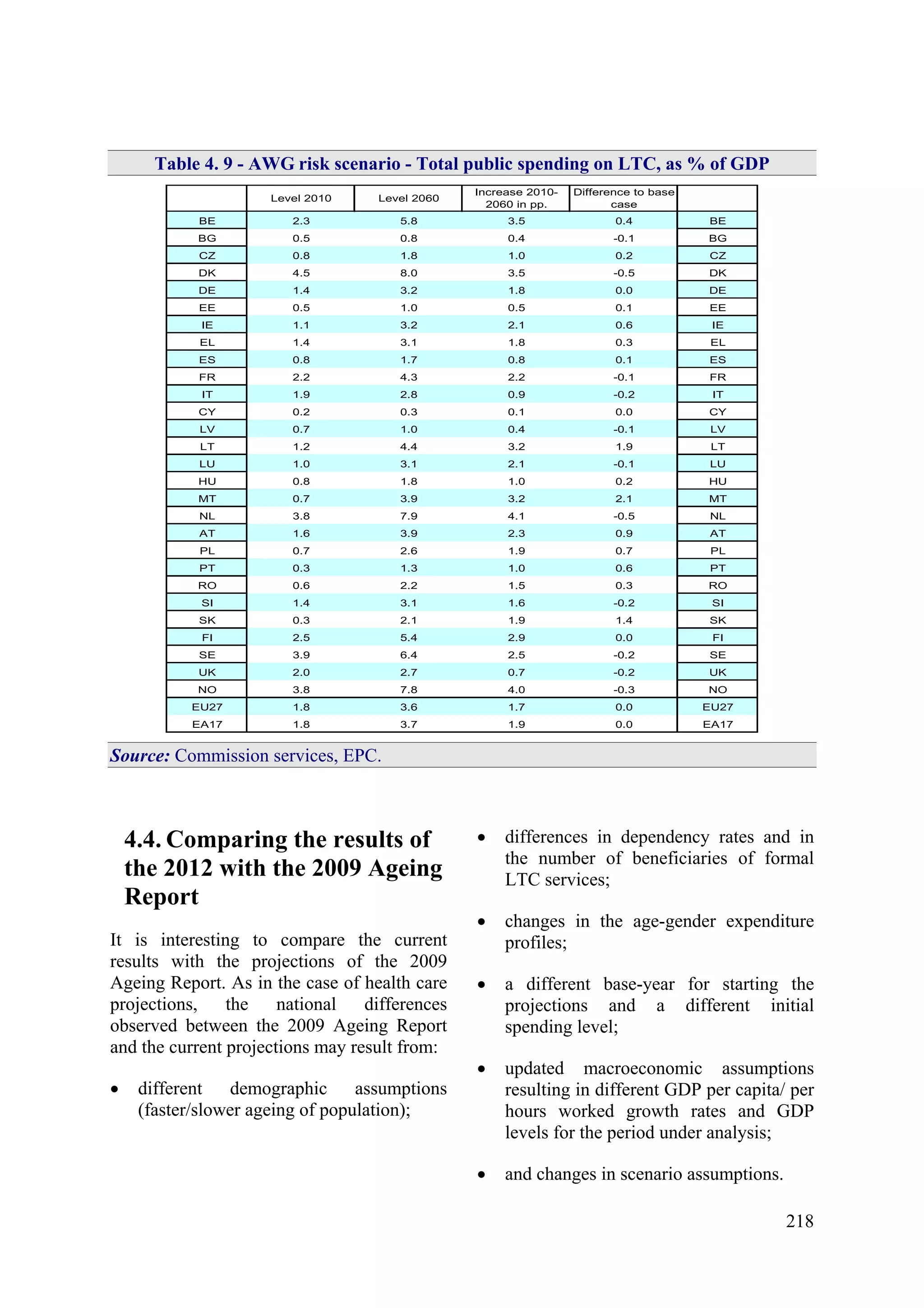 218
Table 4. 9 - AWG risk scenario - Total public spending on LTC, as % of GDP
Level 2010 Level 2060
Increase 2010-
2060 in pp.
Difference to base
case
BE 2.3 5.8 3.5 0.4 BE
BG 0.5 0.8 0.4 -0.1 BG
CZ 0.8 1.8 1.0 0.2 CZ
DK 4.5 8.0 3.5 -0.5 DK
DE 1.4 3.2 1.8 0.0 DE
EE 0.5 1.0 0.5 0.1 EE
IE 1.1 3.2 2.1 0.6 IE
EL 1.4 3.1 1.8 0.3 EL
ES 0.8 1.7 0.8 0.1 ES
FR 2.2 4.3 2.2 -0.1 FR
IT 1.9 2.8 0.9 -0.2 IT
CY 0.2 0.3 0.1 0.0 CY
LV 0.7 1.0 0.4 -0.1 LV
LT 1.2 4.4 3.2 1.9 LT
LU 1.0 3.1 2.1 -0.1 LU
HU 0.8 1.8 1.0 0.2 HU
MT 0.7 3.9 3.2 2.1 MT
NL 3.8 7.9 4.1 -0.5 NL
AT 1.6 3.9 2.3 0.9 AT
PL 0.7 2.6 1.9 0.7 PL
PT 0.3 1.3 1.0 0.6 PT
RO 0.6 2.2 1.5 0.3 RO
SI 1.4 3.1 1.6 -0.2 SI
SK 0.3 2.1 1.9 1.4 SK
FI 2.5 5.4 2.9 0.0 FI
SE 3.9 6.4 2.5 -0.2 SE
UK 2.0 2.7 0.7 -0.2 UK
NO 3.8 7.8 4.0 -0.3 NO
EU27 1.8 3.6 1.7 0.0 EU27
EA17 1.8 3.7 1.9 0.0 EA17
Source: Commission services, EPC.
4.4. Comparing the results of
the 2012 with the 2009 Ageing
Report
It is interesting to compare the current
results with the projections of the 2009
Ageing Report. As in the case of health care
projections, the national differences
observed between the 2009 Ageing Report
and the current projections may result from:
• different demographic assumptions
(faster/slower ageing of population);
• differences in dependency rates and in
the number of beneficiaries of formal
LTC services;
• changes in the age-gender expenditure
profiles;
• a different base-year for starting the
projections and a different initial
spending level;
• updated macroeconomic assumptions
resulting in different GDP per capita/ per
hours worked growth rates and GDP
levels for the period under analysis;
• and changes in scenario assumptions.
 