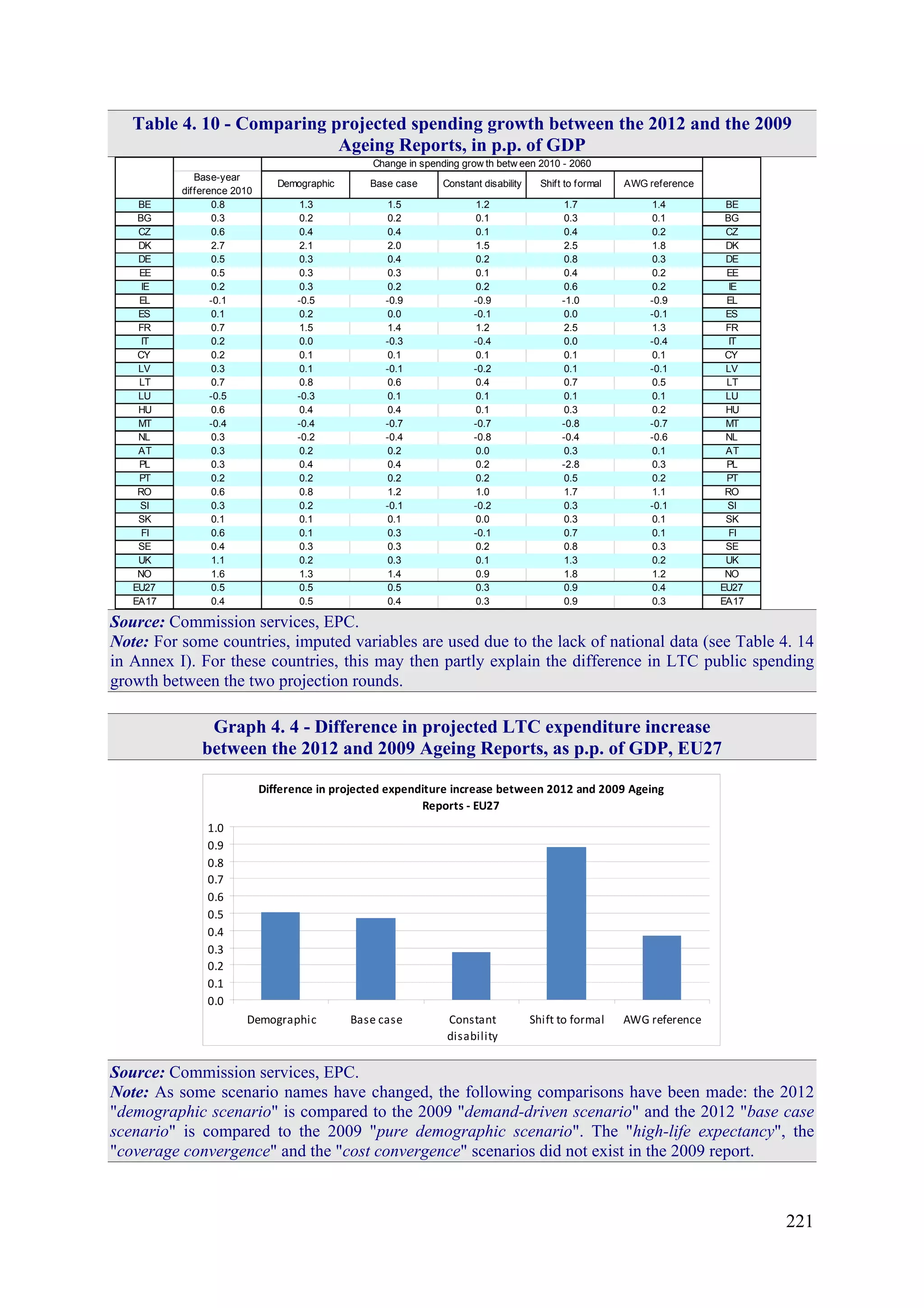 221
Table 4. 10 - Comparing projected spending growth between the 2012 and the 2009
Ageing Reports, in p.p. of GDP
Base-year
difference 2010
Demographic Base case Constant disability Shift to formal AWG reference
BE 0.8 1.3 1.5 1.2 1.7 1.4 BE
BG 0.3 0.2 0.2 0.1 0.3 0.1 BG
CZ 0.6 0.4 0.4 0.1 0.4 0.2 CZ
DK 2.7 2.1 2.0 1.5 2.5 1.8 DK
DE 0.5 0.3 0.4 0.2 0.8 0.3 DE
EE 0.5 0.3 0.3 0.1 0.4 0.2 EE
IE 0.2 0.3 0.2 0.2 0.6 0.2 IE
EL -0.1 -0.5 -0.9 -0.9 -1.0 -0.9 EL
ES 0.1 0.2 0.0 -0.1 0.0 -0.1 ES
FR 0.7 1.5 1.4 1.2 2.5 1.3 FR
IT 0.2 0.0 -0.3 -0.4 0.0 -0.4 IT
CY 0.2 0.1 0.1 0.1 0.1 0.1 CY
LV 0.3 0.1 -0.1 -0.2 0.1 -0.1 LV
LT 0.7 0.8 0.6 0.4 0.7 0.5 LT
LU -0.5 -0.3 0.1 0.1 0.1 0.1 LU
HU 0.6 0.4 0.4 0.1 0.3 0.2 HU
MT -0.4 -0.4 -0.7 -0.7 -0.8 -0.7 MT
NL 0.3 -0.2 -0.4 -0.8 -0.4 -0.6 NL
AT 0.3 0.2 0.2 0.0 0.3 0.1 AT
PL 0.3 0.4 0.4 0.2 -2.8 0.3 PL
PT 0.2 0.2 0.2 0.2 0.5 0.2 PT
RO 0.6 0.8 1.2 1.0 1.7 1.1 RO
SI 0.3 0.2 -0.1 -0.2 0.3 -0.1 SI
SK 0.1 0.1 0.1 0.0 0.3 0.1 SK
FI 0.6 0.1 0.3 -0.1 0.7 0.1 FI
SE 0.4 0.3 0.3 0.2 0.8 0.3 SE
UK 1.1 0.2 0.3 0.1 1.3 0.2 UK
NO 1.6 1.3 1.4 0.9 1.8 1.2 NO
EU27 0.5 0.5 0.5 0.3 0.9 0.4 EU27
EA17 0.4 0.5 0.4 0.3 0.9 0.3 EA17
Change in spending grow th betw een 2010 - 2060
Source: Commission services, EPC.
Note: For some countries, imputed variables are used due to the lack of national data (see Table 4. 14
in Annex I). For these countries, this may then partly explain the difference in LTC public spending
growth between the two projection rounds.
Graph 4. 4 - Difference in projected LTC expenditure increase
between the 2012 and 2009 Ageing Reports, as p.p. of GDP, EU27
Difference in projected expenditure increase between 2012 and 2009 Ageing
Reports - EU27
0.0
0.1
0.2
0.3
0.4
0.5
0.6
0.7
0.8
0.9
1.0
Demographic Base case Constant
disability
Shift to formal AWG reference
Source: Commission services, EPC.
Note: As some scenario names have changed, the following comparisons have been made: the 2012
"demographic scenario" is compared to the 2009 "demand-driven scenario" and the 2012 "base case
scenario" is compared to the 2009 "pure demographic scenario". The "high-life expectancy", the
"coverage convergence" and the "cost convergence" scenarios did not exist in the 2009 report.
 