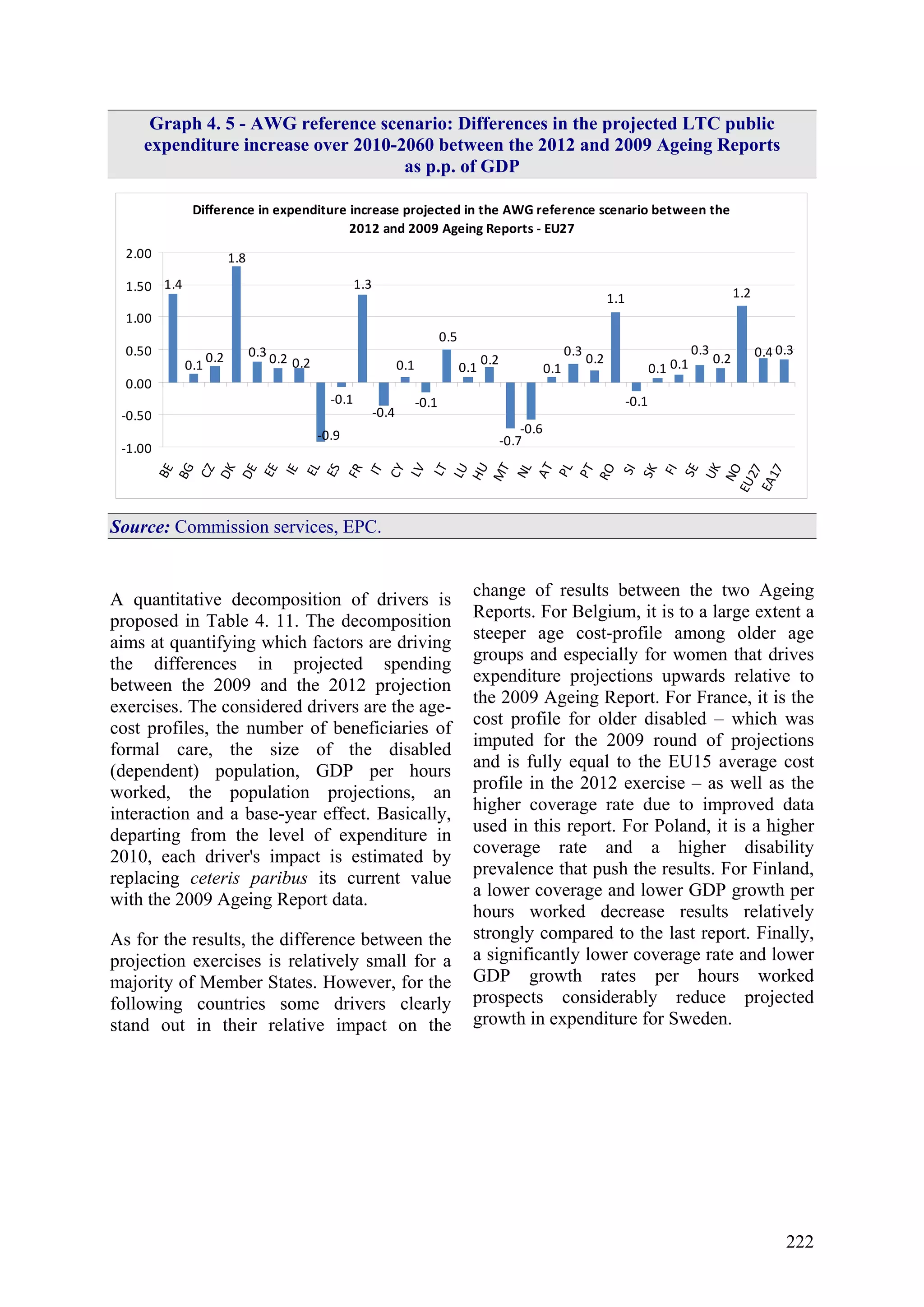 222
Graph 4. 5 - AWG reference scenario: Differences in the projected LTC public
expenditure increase over 2010-2060 between the 2012 and 2009 Ageing Reports
as p.p. of GDP
Difference in expenditure increase projected in the AWG reference scenario between the
2012 and 2009 Ageing Reports - EU27
0.3
1.4
0.1
0.2
1.8
0.3 0.2 0.2
-0.9
-0.1
1.3
-0.4
0.1
-0.1
0.5
0.1
0.2
-0.7
-0.6
0.1
0.3
0.2
1.1
-0.1
0.1 0.1
0.3
0.2
1.2
0.4
-1.00
-0.50
0.00
0.50
1.00
1.50
2.00
BE
BG
CZ
DK
DE
EE
IE
EL
ES
FR
IT
CY
LV
LT
LU
HU
MT
NL
AT
PL
PT
RO
SI
SK
FI
SE
UK
NO
EU27
EA17
Source: Commission services, EPC.
A quantitative decomposition of drivers is
proposed in Table 4. 11. The decomposition
aims at quantifying which factors are driving
the differences in projected spending
between the 2009 and the 2012 projection
exercises. The considered drivers are the age-
cost profiles, the number of beneficiaries of
formal care, the size of the disabled
(dependent) population, GDP per hours
worked, the population projections, an
interaction and a base-year effect. Basically,
departing from the level of expenditure in
2010, each driver's impact is estimated by
replacing ceteris paribus its current value
with the 2009 Ageing Report data.
As for the results, the difference between the
projection exercises is relatively small for a
majority of Member States. However, for the
following countries some drivers clearly
stand out in their relative impact on the
change of results between the two Ageing
Reports. For Belgium, it is to a large extent a
steeper age cost-profile among older age
groups and especially for women that drives
expenditure projections upwards relative to
the 2009 Ageing Report. For France, it is the
cost profile for older disabled – which was
imputed for the 2009 round of projections
and is fully equal to the EU15 average cost
profile in the 2012 exercise – as well as the
higher coverage rate due to improved data
used in this report. For Poland, it is a higher
coverage rate and a higher disability
prevalence that push the results. For Finland,
a lower coverage and lower GDP growth per
hours worked decrease results relatively
strongly compared to the last report. Finally,
a significantly lower coverage rate and lower
GDP growth rates per hours worked
prospects considerably reduce projected
growth in expenditure for Sweden.
 