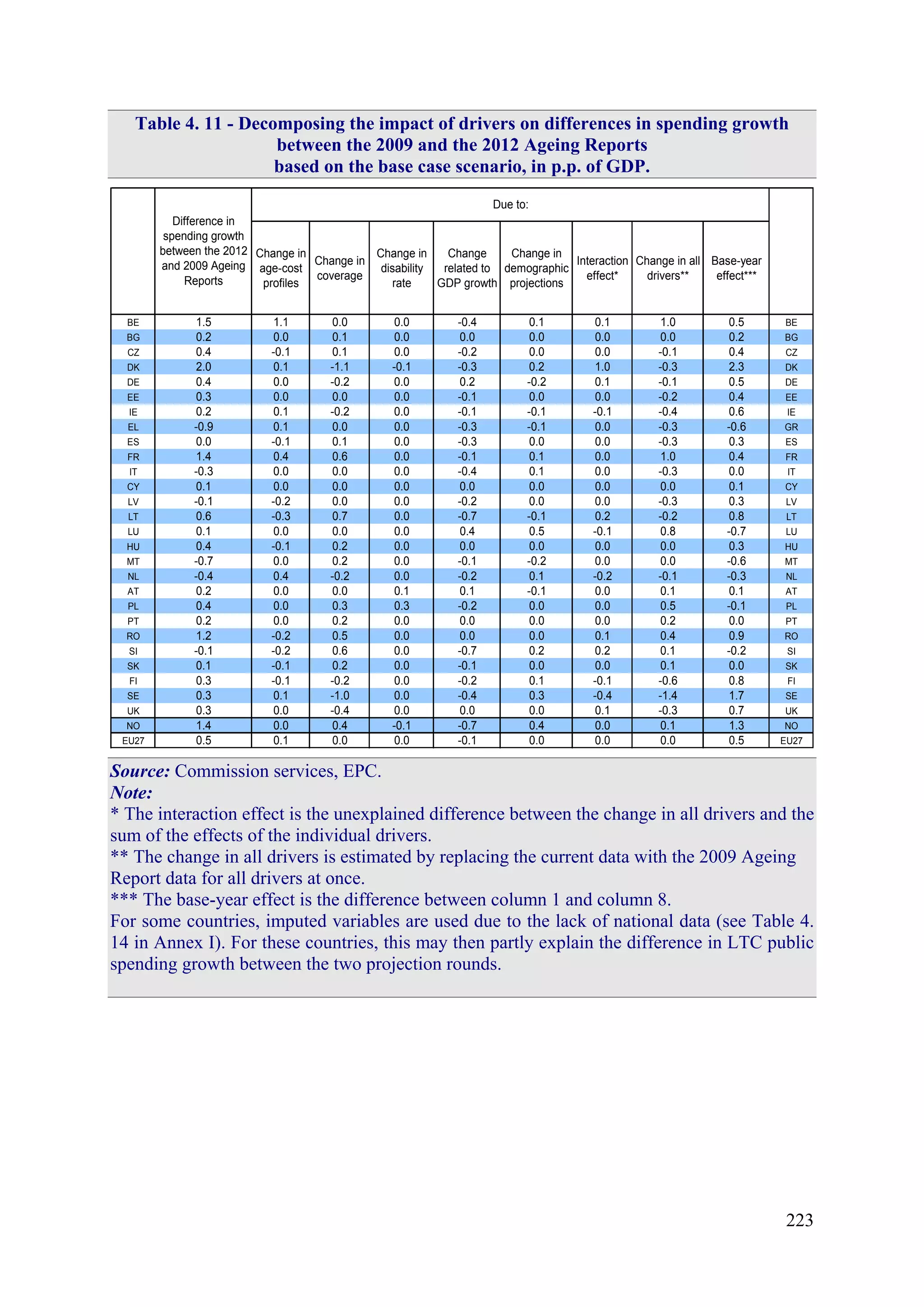 223
Table 4. 11 - Decomposing the impact of drivers on differences in spending growth
between the 2009 and the 2012 Ageing Reports
based on the base case scenario, in p.p. of GDP.
Change in
age-cost
profiles
Change in
coverage
Change in
disability
rate
Change
related to
GDP growth
Change in
demographic
projections
Interaction
effect*
Change in all
drivers**
Base-year
effect***
BE 1.5 1.1 0.0 0.0 -0.4 0.1 0.1 1.0 0.5 BE
BG 0.2 0.0 0.1 0.0 0.0 0.0 0.0 0.0 0.2 BG
CZ 0.4 -0.1 0.1 0.0 -0.2 0.0 0.0 -0.1 0.4 CZ
DK 2.0 0.1 -1.1 -0.1 -0.3 0.2 1.0 -0.3 2.3 DK
DE 0.4 0.0 -0.2 0.0 0.2 -0.2 0.1 -0.1 0.5 DE
EE 0.3 0.0 0.0 0.0 -0.1 0.0 0.0 -0.2 0.4 EE
IE 0.2 0.1 -0.2 0.0 -0.1 -0.1 -0.1 -0.4 0.6 IE
EL -0.9 0.1 0.0 0.0 -0.3 -0.1 0.0 -0.3 -0.6 GR
ES 0.0 -0.1 0.1 0.0 -0.3 0.0 0.0 -0.3 0.3 ES
FR 1.4 0.4 0.6 0.0 -0.1 0.1 0.0 1.0 0.4 FR
IT -0.3 0.0 0.0 0.0 -0.4 0.1 0.0 -0.3 0.0 IT
CY 0.1 0.0 0.0 0.0 0.0 0.0 0.0 0.0 0.1 CY
LV -0.1 -0.2 0.0 0.0 -0.2 0.0 0.0 -0.3 0.3 LV
LT 0.6 -0.3 0.7 0.0 -0.7 -0.1 0.2 -0.2 0.8 LT
LU 0.1 0.0 0.0 0.0 0.4 0.5 -0.1 0.8 -0.7 LU
HU 0.4 -0.1 0.2 0.0 0.0 0.0 0.0 0.0 0.3 HU
MT -0.7 0.0 0.2 0.0 -0.1 -0.2 0.0 0.0 -0.6 MT
NL -0.4 0.4 -0.2 0.0 -0.2 0.1 -0.2 -0.1 -0.3 NL
AT 0.2 0.0 0.0 0.1 0.1 -0.1 0.0 0.1 0.1 AT
PL 0.4 0.0 0.3 0.3 -0.2 0.0 0.0 0.5 -0.1 PL
PT 0.2 0.0 0.2 0.0 0.0 0.0 0.0 0.2 0.0 PT
RO 1.2 -0.2 0.5 0.0 0.0 0.0 0.1 0.4 0.9 RO
SI -0.1 -0.2 0.6 0.0 -0.7 0.2 0.2 0.1 -0.2 SI
SK 0.1 -0.1 0.2 0.0 -0.1 0.0 0.0 0.1 0.0 SK
FI 0.3 -0.1 -0.2 0.0 -0.2 0.1 -0.1 -0.6 0.8 FI
SE 0.3 0.1 -1.0 0.0 -0.4 0.3 -0.4 -1.4 1.7 SE
UK 0.3 0.0 -0.4 0.0 0.0 0.0 0.1 -0.3 0.7 UK
NO 1.4 0.0 0.4 -0.1 -0.7 0.4 0.0 0.1 1.3 NO
EU27 0.5 0.1 0.0 0.0 -0.1 0.0 0.0 0.0 0.5 EU27
Due to:
Difference in
spending growth
between the 2012
and 2009 Ageing
Reports
Source: Commission services, EPC.
Note:
* The interaction effect is the unexplained difference between the change in all drivers and the
sum of the effects of the individual drivers.
** The change in all drivers is estimated by replacing the current data with the 2009 Ageing
Report data for all drivers at once.
*** The base-year effect is the difference between column 1 and column 8.
For some countries, imputed variables are used due to the lack of national data (see Table 4.
14 in Annex I). For these countries, this may then partly explain the difference in LTC public
spending growth between the two projection rounds.
 