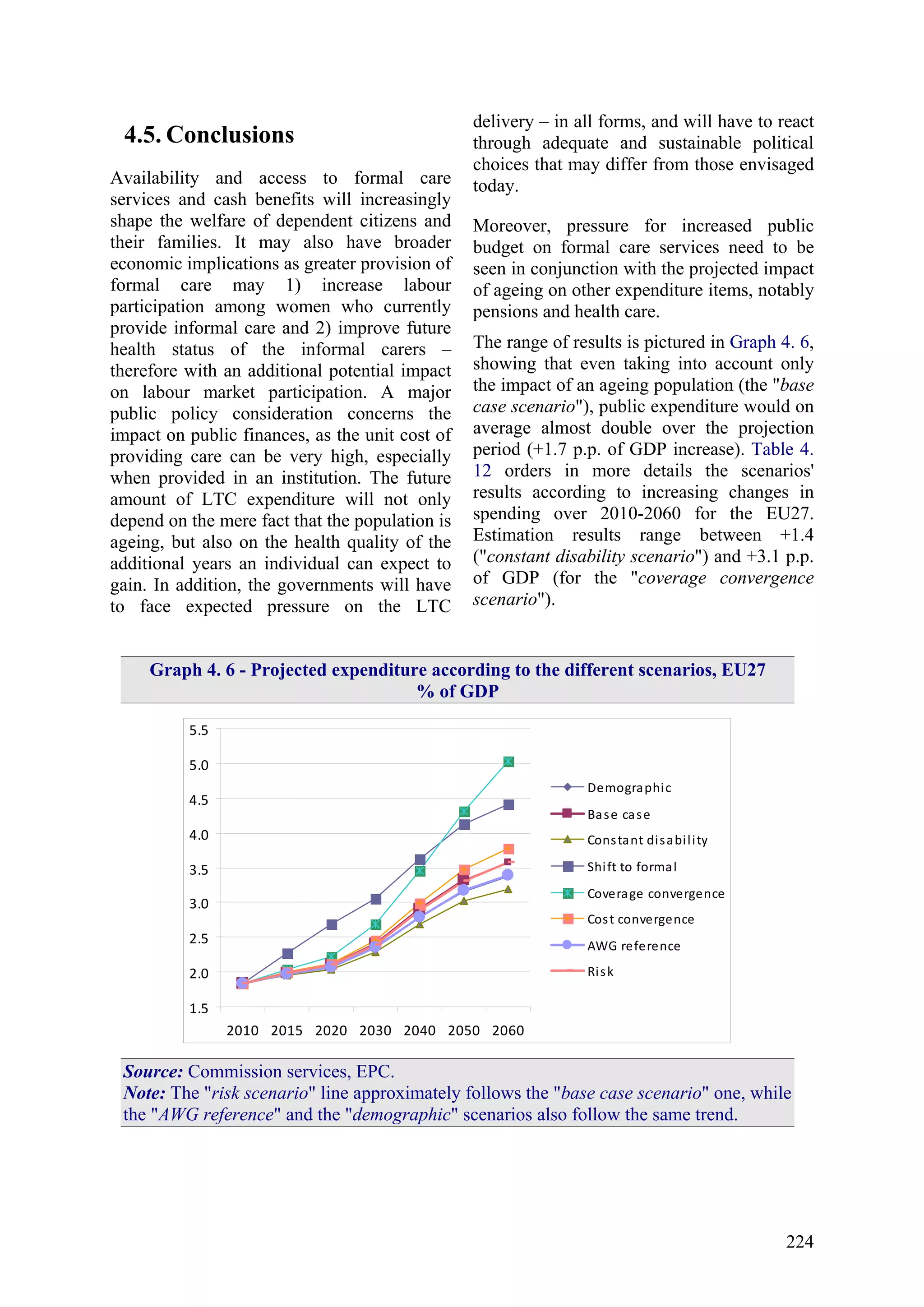 224
4.5. Conclusions
Availability and access to formal care
services and cash benefits will increasingly
shape the welfare of dependent citizens and
their families. It may also have broader
economic implications as greater provision of
formal care may 1) increase labour
participation among women who currently
provide informal care and 2) improve future
health status of the informal carers –
therefore with an additional potential impact
on labour market participation. A major
public policy consideration concerns the
impact on public finances, as the unit cost of
providing care can be very high, especially
when provided in an institution. The future
amount of LTC expenditure will not only
depend on the mere fact that the population is
ageing, but also on the health quality of the
additional years an individual can expect to
gain. In addition, the governments will have
to face expected pressure on the LTC
delivery – in all forms, and will have to react
through adequate and sustainable political
choices that may differ from those envisaged
today.
Moreover, pressure for increased public
budget on formal care services need to be
seen in conjunction with the projected impact
of ageing on other expenditure items, notably
pensions and health care.
The range of results is pictured in Graph 4. 6,
showing that even taking into account only
the impact of an ageing population (the "base
case scenario"), public expenditure would on
average almost double over the projection
period (+1.7 p.p. of GDP increase). Table 4.
12 orders in more details the scenarios'
results according to increasing changes in
spending over 2010-2060 for the EU27.
Estimation results range between +1.4
("constant disability scenario") and +3.1 p.p.
of GDP (for the "coverage convergence
scenario").
Graph 4. 6 - Projected expenditure according to the different scenarios, EU27
% of GDP
1.5
2.0
2.5
3.0
3.5
4.0
4.5
5.0
5.5
2010 2015 2020 2030 2040 2050 2060
Demographic
Base case
Constant disability
Shift to formal
Coverage convergence
Cost convergence
AWG reference
Risk
Source: Commission services, EPC.
Note: The "risk scenario" line approximately follows the "base case scenario" one, while
the "AWG reference" and the "demographic" scenarios also follow the same trend.
 