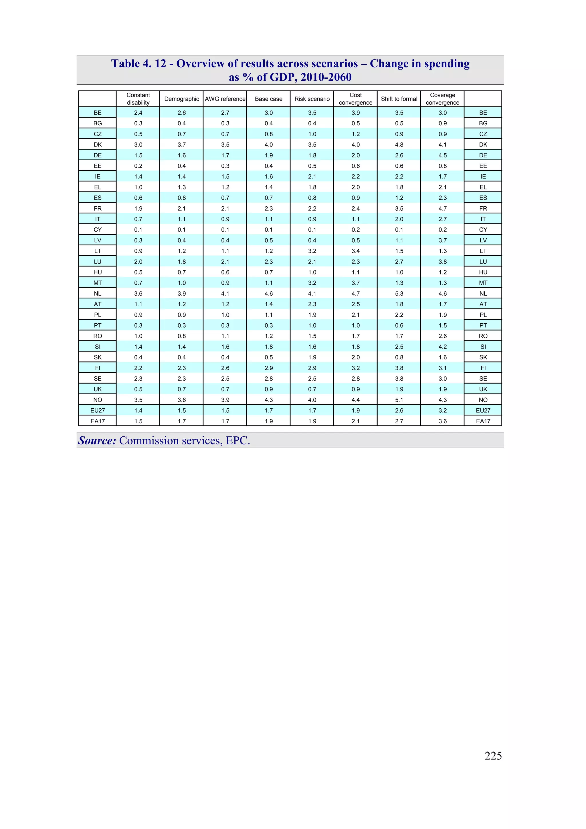 225
Table 4. 12 - Overview of results across scenarios – Change in spending
as % of GDP, 2010-2060
Constant
disability
Demographic AWG reference Base case Risk scenario
Cost
convergence
Shift to formal
Coverage
convergence
BE 2.4 2.6 2.7 3.0 3.5 3.9 3.5 3.0 BE
BG 0.3 0.4 0.3 0.4 0.4 0.5 0.5 0.9 BG
CZ 0.5 0.7 0.7 0.8 1.0 1.2 0.9 0.9 CZ
DK 3.0 3.7 3.5 4.0 3.5 4.0 4.8 4.1 DK
DE 1.5 1.6 1.7 1.9 1.8 2.0 2.6 4.5 DE
EE 0.2 0.4 0.3 0.4 0.5 0.6 0.6 0.8 EE
IE 1.4 1.4 1.5 1.6 2.1 2.2 2.2 1.7 IE
EL 1.0 1.3 1.2 1.4 1.8 2.0 1.8 2.1 EL
ES 0.6 0.8 0.7 0.7 0.8 0.9 1.2 2.3 ES
FR 1.9 2.1 2.1 2.3 2.2 2.4 3.5 4.7 FR
IT 0.7 1.1 0.9 1.1 0.9 1.1 2.0 2.7 IT
CY 0.1 0.1 0.1 0.1 0.1 0.2 0.1 0.2 CY
LV 0.3 0.4 0.4 0.5 0.4 0.5 1.1 3.7 LV
LT 0.9 1.2 1.1 1.2 3.2 3.4 1.5 1.3 LT
LU 2.0 1.8 2.1 2.3 2.1 2.3 2.7 3.8 LU
HU 0.5 0.7 0.6 0.7 1.0 1.1 1.0 1.2 HU
MT 0.7 1.0 0.9 1.1 3.2 3.7 1.3 1.3 MT
NL 3.6 3.9 4.1 4.6 4.1 4.7 5.3 4.6 NL
AT 1.1 1.2 1.2 1.4 2.3 2.5 1.8 1.7 AT
PL 0.9 0.9 1.0 1.1 1.9 2.1 2.2 1.9 PL
PT 0.3 0.3 0.3 0.3 1.0 1.0 0.6 1.5 PT
RO 1.0 0.8 1.1 1.2 1.5 1.7 1.7 2.6 RO
SI 1.4 1.4 1.6 1.8 1.6 1.8 2.5 4.2 SI
SK 0.4 0.4 0.4 0.5 1.9 2.0 0.8 1.6 SK
FI 2.2 2.3 2.6 2.9 2.9 3.2 3.8 3.1 FI
SE 2.3 2.3 2.5 2.8 2.5 2.8 3.8 3.0 SE
UK 0.5 0.7 0.7 0.9 0.7 0.9 1.9 1.9 UK
NO 3.5 3.6 3.9 4.3 4.0 4.4 5.1 4.3 NO
EU27 1.4 1.5 1.5 1.7 1.7 1.9 2.6 3.2 EU27
EA17 1.5 1.7 1.7 1.9 1.9 2.1 2.7 3.6 EA17
Source: Commission services, EPC.
 