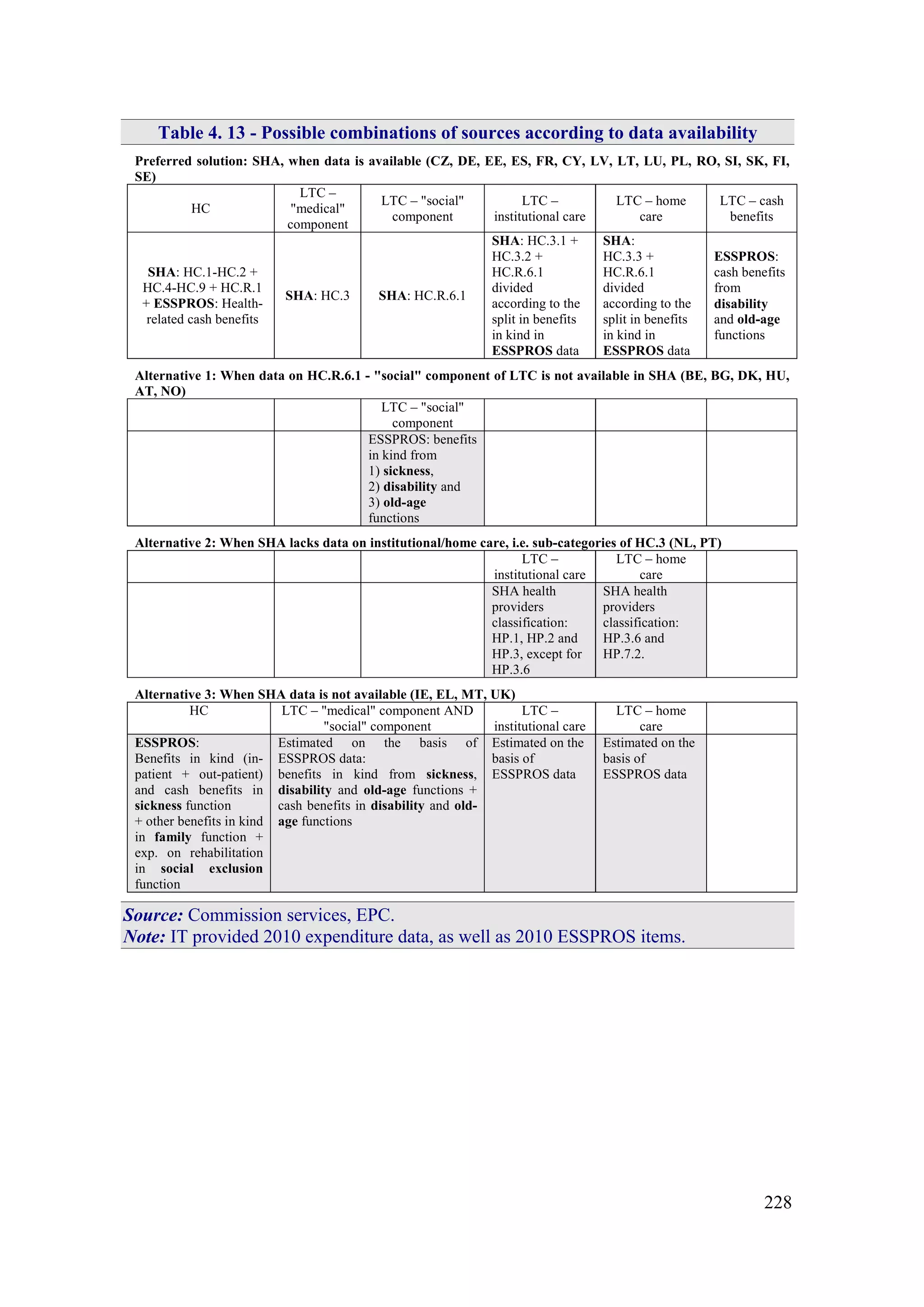228
Table 4. 13 - Possible combinations of sources according to data availability
Preferred solution: SHA, when data is available (CZ, DE, EE, ES, FR, CY, LV, LT, LU, PL, RO, SI, SK, FI,
SE)
HC
LTC –
"medical"
component
LTC – "social"
component
LTC –
institutional care
LTC – home
care
LTC – cash
benefits
SHA: HC.1-HC.2 +
HC.4-HC.9 + HC.R.1
+ ESSPROS: Health-
related cash benefits
SHA: HC.3 SHA: HC.R.6.1
SHA: HC.3.1 +
HC.3.2 +
HC.R.6.1
divided
according to the
split in benefits
in kind in
ESSPROS data
SHA:
HC.3.3 +
HC.R.6.1
divided
according to the
split in benefits
in kind in
ESSPROS data
ESSPROS:
cash benefits
from
disability
and old-age
functions
Alternative 1: When data on HC.R.6.1 - "social" component of LTC is not available in SHA (BE, BG, DK, HU,
AT, NO)
LTC – "social"
component
ESSPROS: benefits
in kind from
1) sickness,
2) disability and
3) old-age
functions
Alternative 2: When SHA lacks data on institutional/home care, i.e. sub-categories of HC.3 (NL, PT)
LTC –
institutional care
LTC – home
care
SHA health
providers
classification:
HP.1, HP.2 and
HP.3, except for
HP.3.6
SHA health
providers
classification:
HP.3.6 and
HP.7.2.
Alternative 3: When SHA data is not available (IE, EL, MT, UK)
HC LTC – "medical" component AND
"social" component
LTC –
institutional care
LTC – home
care
ESSPROS:
Benefits in kind (in-
patient + out-patient)
and cash benefits in
sickness function
+ other benefits in kind
in family function +
exp. on rehabilitation
in social exclusion
function
Estimated on the basis of
ESSPROS data:
benefits in kind from sickness,
disability and old-age functions +
cash benefits in disability and old-
age functions
Estimated on the
basis of
ESSPROS data
Estimated on the
basis of
ESSPROS data
Source: Commission services, EPC.
Note: IT provided 2010 expenditure data, as well as 2010 ESSPROS items.
 