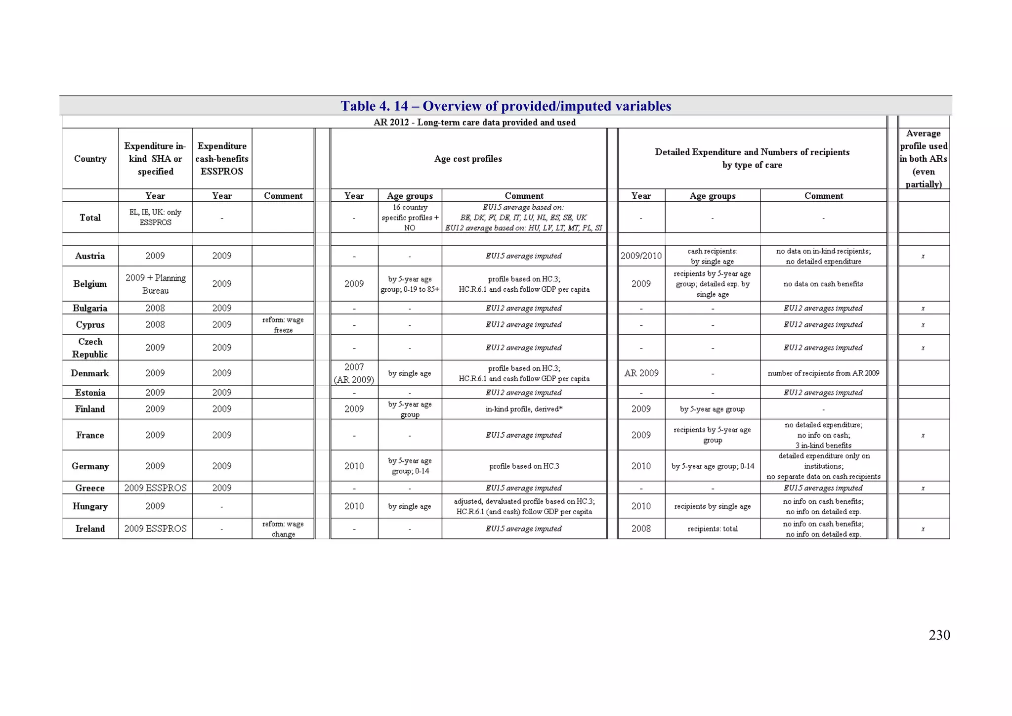 230
Table 4. 14 – Overview of provided/imputed variables
 