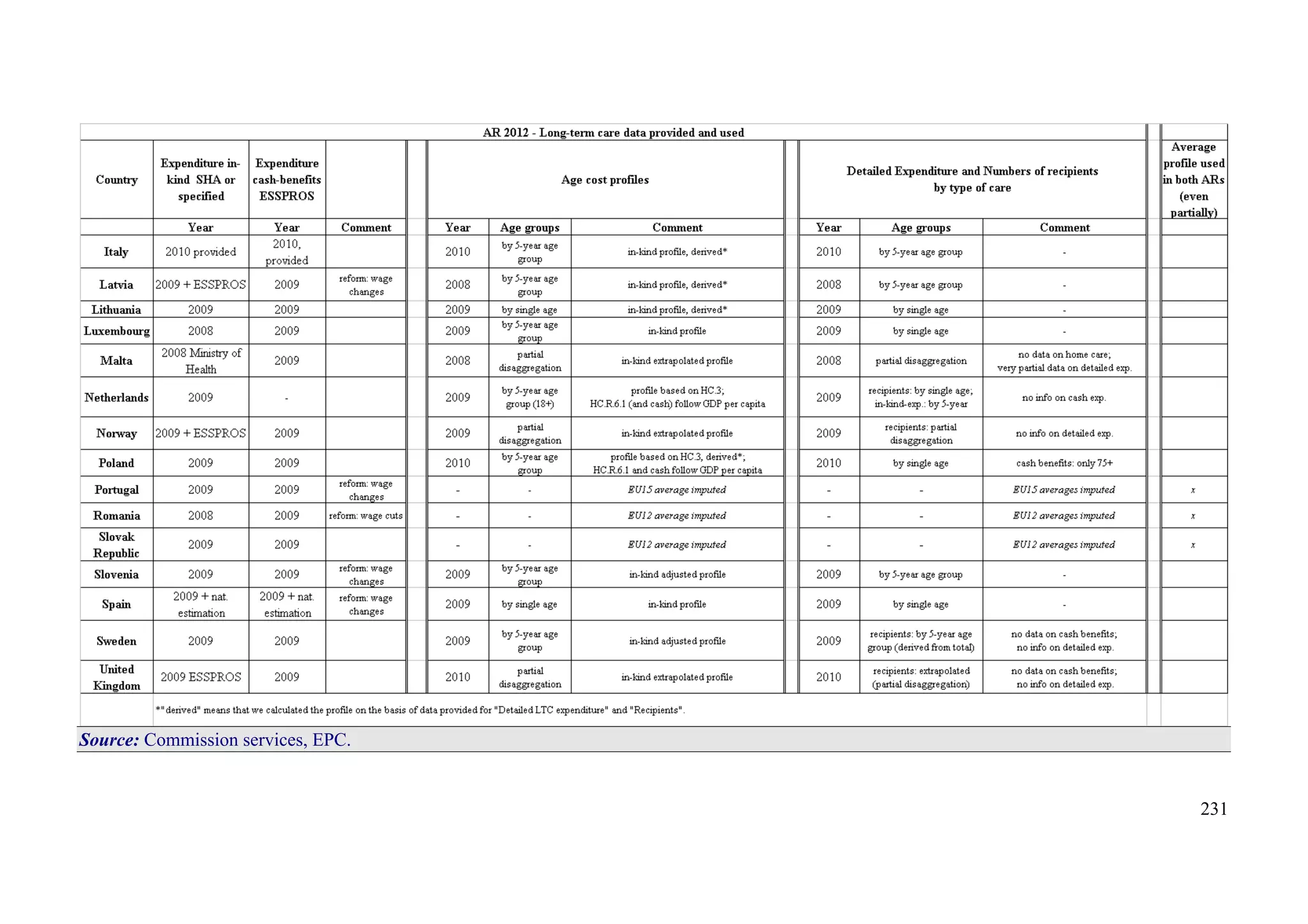 231
Source: Commission services, EPC.
 