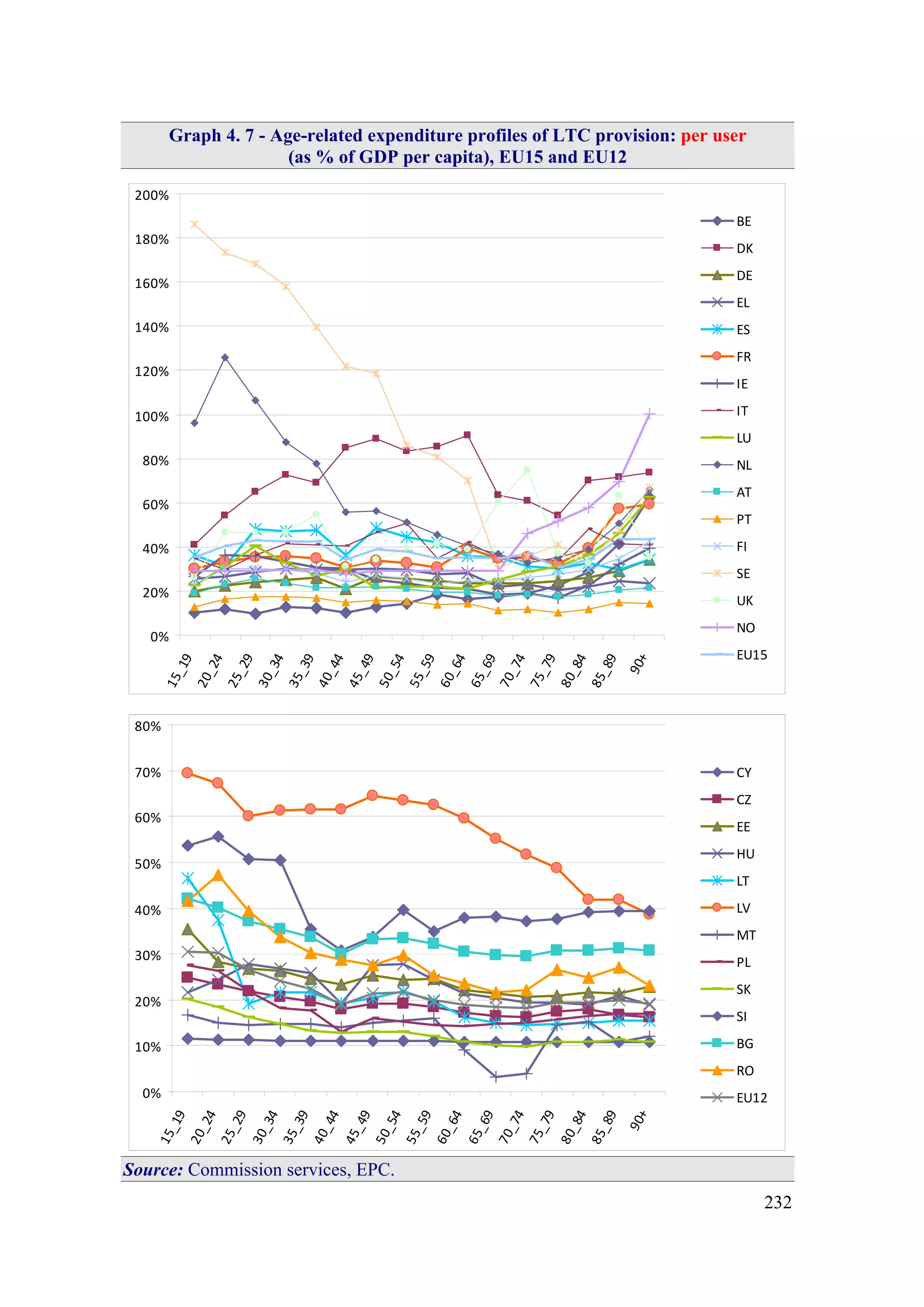 232
Graph 4. 7 - Age-related expenditure profiles of LTC provision: per user
(as % of GDP per capita), EU15 and EU12
0%
20%
40%
60%
80%
100%
120%
140%
160%
180%
200%
15_19
20_24
25_29
30_34
35_39
40_44
45_49
50_54
55_59
60_64
65_69
70_74
75_79
80_84
85_89
90+
BE
DK
DE
EL
ES
FR
IE
IT
LU
NL
AT
PT
FI
SE
UK
NO
EU15
0%
10%
20%
30%
40%
50%
60%
70%
80%
15_19
20_24
25_29
30_34
35_39
40_44
45_49
50_54
55_59
60_64
65_69
70_74
75_79
80_84
85_89
90+
CY
CZ
EE
HU
LT
LV
MT
PL
SK
SI
BG
RO
EU12
Source: Commission services, EPC.
 