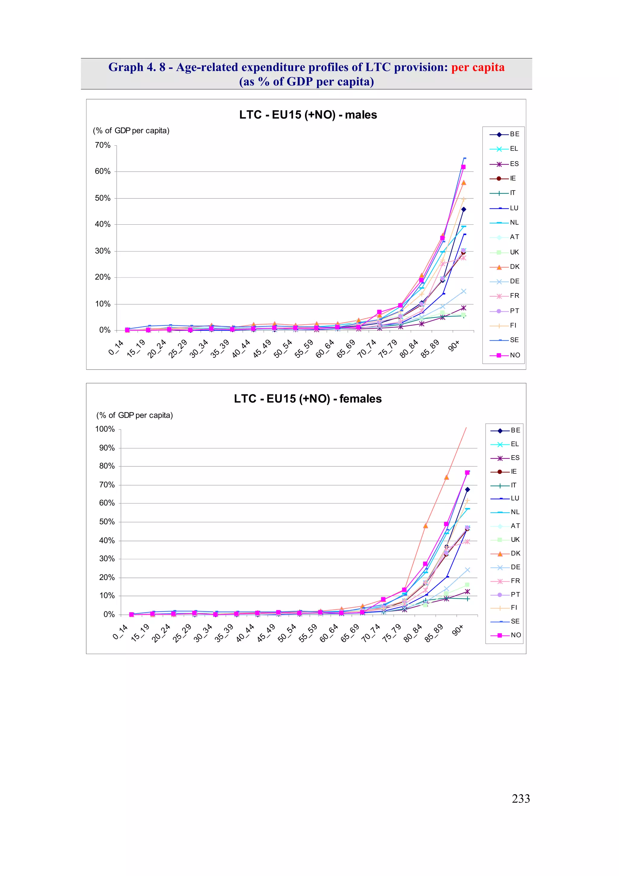 233
Graph 4. 8 - Age-related expenditure profiles of LTC provision: per capita
(as % of GDP per capita)
LTC - EU15 (+NO) - males
0%
10%
20%
30%
40%
50%
60%
70%
0_14
15_19
20_24
25_29
30_34
35_39
40_44
45_49
50_54
55_59
60_64
65_69
70_74
75_79
80_84
85_89
90+
BE
EL
ES
IE
IT
LU
NL
AT
UK
DK
DE
FR
PT
FI
SE
NO
(% of GDP per capita)
LTC - EU15 (+NO) - females
0%
10%
20%
30%
40%
50%
60%
70%
80%
90%
100%
0_14
15_19
20_24
25_29
30_34
35_39
40_44
45_49
50_54
55_59
60_64
65_69
70_74
75_79
80_84
85_89
90+
BE
EL
ES
IE
IT
LU
NL
AT
UK
DK
DE
FR
PT
FI
SE
NO
(% of GDP per capita)
 