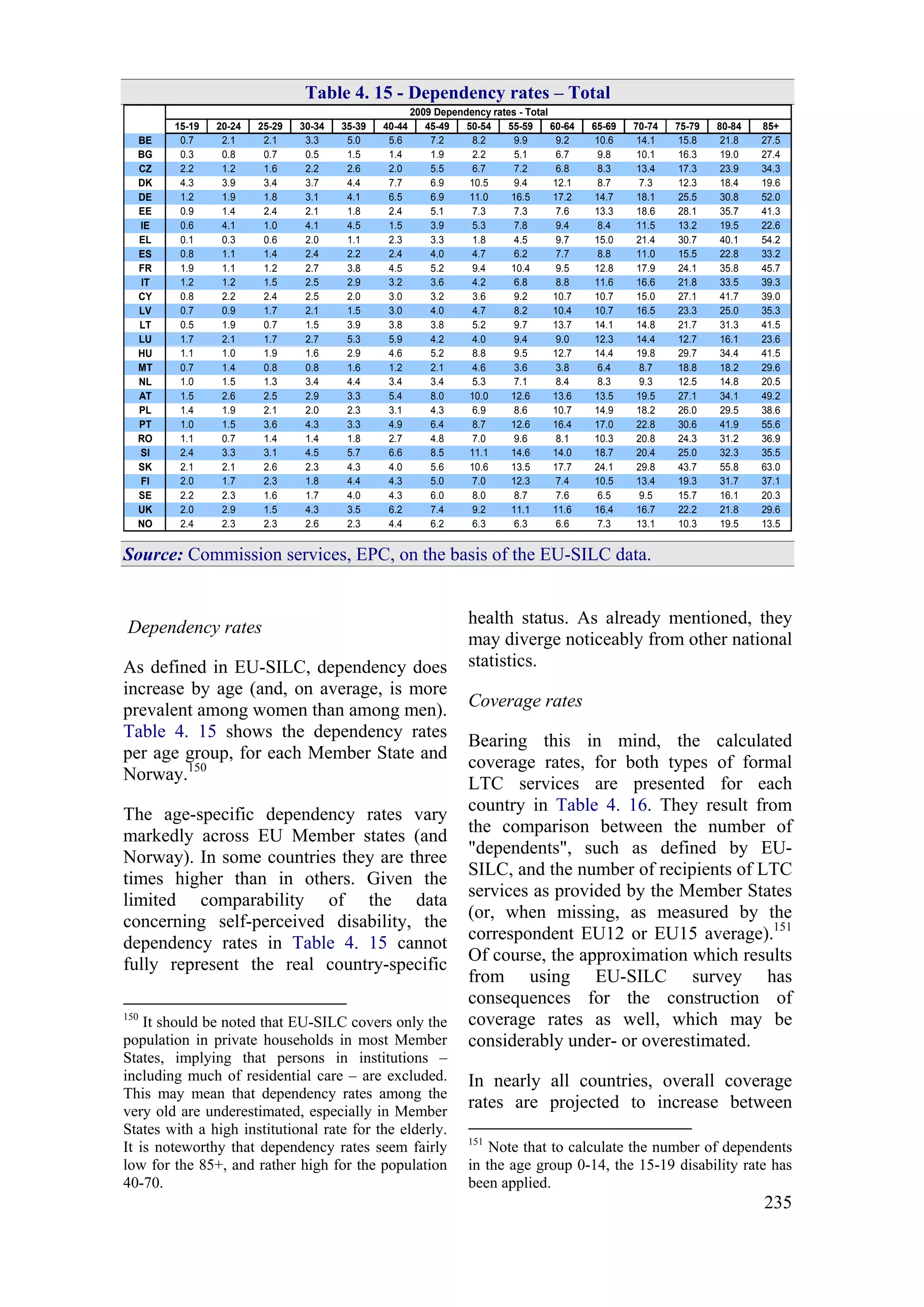 235
Table 4. 15 - Dependency rates – Total
15-19 20-24 25-29 30-34 35-39 40-44 45-49 50-54 55-59 60-64 65-69 70-74 75-79 80-84 85+
BE 0.7 2.1 2.1 3.3 5.0 5.6 7.2 8.2 9.9 9.2 10.6 14.1 15.8 21.8 27.5
BG 0.3 0.8 0.7 0.5 1.5 1.4 1.9 2.2 5.1 6.7 9.8 10.1 16.3 19.0 27.4
CZ 2.2 1.2 1.6 2.2 2.6 2.0 5.5 6.7 7.2 6.8 8.3 13.4 17.3 23.9 34.3
DK 4.3 3.9 3.4 3.7 4.4 7.7 6.9 10.5 9.4 12.1 8.7 7.3 12.3 18.4 19.6
DE 1.2 1.9 1.8 3.1 4.1 6.5 6.9 11.0 16.5 17.2 14.7 18.1 25.5 30.8 52.0
EE 0.9 1.4 2.4 2.1 1.8 2.4 5.1 7.3 7.3 7.6 13.3 18.6 28.1 35.7 41.3
IE 0.6 4.1 1.0 4.1 4.5 1.5 3.9 5.3 7.8 9.4 8.4 11.5 13.2 19.5 22.6
EL 0.1 0.3 0.6 2.0 1.1 2.3 3.3 1.8 4.5 9.7 15.0 21.4 30.7 40.1 54.2
ES 0.8 1.1 1.4 2.4 2.2 2.4 4.0 4.7 6.2 7.7 8.8 11.0 15.5 22.8 33.2
FR 1.9 1.1 1.2 2.7 3.8 4.5 5.2 9.4 10.4 9.5 12.8 17.9 24.1 35.8 45.7
IT 1.2 1.2 1.5 2.5 2.9 3.2 3.6 4.2 6.8 8.8 11.6 16.6 21.8 33.5 39.3
CY 0.8 2.2 2.4 2.5 2.0 3.0 3.2 3.6 9.2 10.7 10.7 15.0 27.1 41.7 39.0
LV 0.7 0.9 1.7 2.1 1.5 3.0 4.0 4.7 8.2 10.4 10.7 16.5 23.3 25.0 35.3
LT 0.5 1.9 0.7 1.5 3.9 3.8 3.8 5.2 9.7 13.7 14.1 14.8 21.7 31.3 41.5
LU 1.7 2.1 1.7 2.7 5.3 5.9 4.2 4.0 9.4 9.0 12.3 14.4 12.7 16.1 23.6
HU 1.1 1.0 1.9 1.6 2.9 4.6 5.2 8.8 9.5 12.7 14.4 19.8 29.7 34.4 41.5
MT 0.7 1.4 0.8 0.8 1.6 1.2 2.1 4.6 3.6 3.8 6.4 8.7 18.8 18.2 29.6
NL 1.0 1.5 1.3 3.4 4.4 3.4 3.4 5.3 7.1 8.4 8.3 9.3 12.5 14.8 20.5
AT 1.5 2.6 2.5 2.9 3.3 5.4 8.0 10.0 12.6 13.6 13.5 19.5 27.1 34.1 49.2
PL 1.4 1.9 2.1 2.0 2.3 3.1 4.3 6.9 8.6 10.7 14.9 18.2 26.0 29.5 38.6
PT 1.0 1.5 3.6 4.3 3.3 4.9 6.4 8.7 12.6 16.4 17.0 22.8 30.6 41.9 55.6
RO 1.1 0.7 1.4 1.4 1.8 2.7 4.8 7.0 9.6 8.1 10.3 20.8 24.3 31.2 36.9
SI 2.4 3.3 3.1 4.5 5.7 6.6 8.5 11.1 14.6 14.0 18.7 20.4 25.0 32.3 35.5
SK 2.1 2.1 2.6 2.3 4.3 4.0 5.6 10.6 13.5 17.7 24.1 29.8 43.7 55.8 63.0
FI 2.0 1.7 2.3 1.8 4.4 4.3 5.0 7.0 12.3 7.4 10.5 13.4 19.3 31.7 37.1
SE 2.2 2.3 1.6 1.7 4.0 4.3 6.0 8.0 8.7 7.6 6.5 9.5 15.7 16.1 20.3
UK 2.0 2.9 1.5 4.3 3.5 6.2 7.4 9.2 11.1 11.6 16.4 16.7 22.2 21.8 29.6
NO 2.4 2.3 2.3 2.6 2.3 4.4 6.2 6.3 6.3 6.6 7.3 13.1 10.3 19.5 13.5
2009 Dependency rates - Total
Source: Commission services, EPC, on the basis of the EU-SILC data.
Dependency rates
As defined in EU-SILC, dependency does
increase by age (and, on average, is more
prevalent among women than among men).
Table 4. 15 shows the dependency rates
per age group, for each Member State and
Norway.150
The age-specific dependency rates vary
markedly across EU Member states (and
Norway). In some countries they are three
times higher than in others. Given the
limited comparability of the data
concerning self-perceived disability, the
dependency rates in Table 4. 15 cannot
fully represent the real country-specific
150
It should be noted that EU-SILC covers only the
population in private households in most Member
States, implying that persons in institutions –
including much of residential care – are excluded.
This may mean that dependency rates among the
very old are underestimated, especially in Member
States with a high institutional rate for the elderly.
It is noteworthy that dependency rates seem fairly
low for the 85+, and rather high for the population
40-70.
health status. As already mentioned, they
may diverge noticeably from other national
statistics.
Coverage rates
Bearing this in mind, the calculated
coverage rates, for both types of formal
LTC services are presented for each
country in Table 4. 16. They result from
the comparison between the number of
"dependents", such as defined by EU-
SILC, and the number of recipients of LTC
services as provided by the Member States
(or, when missing, as measured by the
correspondent EU12 or EU15 average).151
Of course, the approximation which results
from using EU-SILC survey has
consequences for the construction of
coverage rates as well, which may be
considerably under- or overestimated.
In nearly all countries, overall coverage
rates are projected to increase between
151
Note that to calculate the number of dependents
in the age group 0-14, the 15-19 disability rate has
been applied.
 