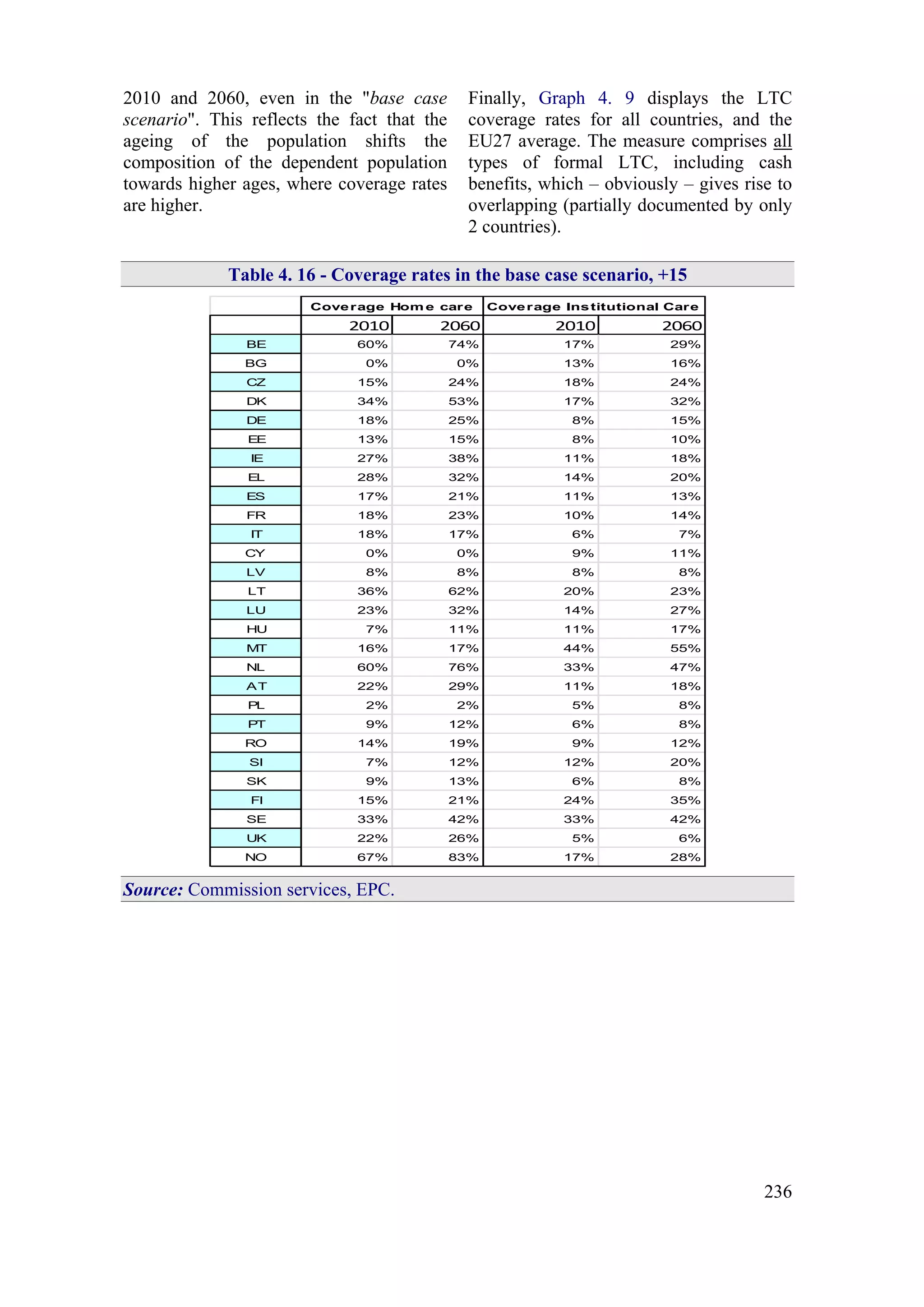 236
2010 and 2060, even in the "base case
scenario". This reflects the fact that the
ageing of the population shifts the
composition of the dependent population
towards higher ages, where coverage rates
are higher.
Finally, Graph 4. 9 displays the LTC
coverage rates for all countries, and the
EU27 average. The measure comprises all
types of formal LTC, including cash
benefits, which – obviously – gives rise to
overlapping (partially documented by only
2 countries).
Table 4. 16 - Coverage rates in the base case scenario, +15
2010 2060 2010 2060
BE 60% 74% 17% 29%
BG 0% 0% 13% 16%
CZ 15% 24% 18% 24%
DK 34% 53% 17% 32%
DE 18% 25% 8% 15%
EE 13% 15% 8% 10%
IE 27% 38% 11% 18%
EL 28% 32% 14% 20%
ES 17% 21% 11% 13%
FR 18% 23% 10% 14%
IT 18% 17% 6% 7%
CY 0% 0% 9% 11%
LV 8% 8% 8% 8%
LT 36% 62% 20% 23%
LU 23% 32% 14% 27%
HU 7% 11% 11% 17%
MT 16% 17% 44% 55%
NL 60% 76% 33% 47%
AT 22% 29% 11% 18%
PL 2% 2% 5% 8%
PT 9% 12% 6% 8%
RO 14% 19% 9% 12%
SI 7% 12% 12% 20%
SK 9% 13% 6% 8%
FI 15% 21% 24% 35%
SE 33% 42% 33% 42%
UK 22% 26% 5% 6%
NO 67% 83% 17% 28%
Coverage Hom e care Coverage Institutional Care
Source: Commission services, EPC.
 
