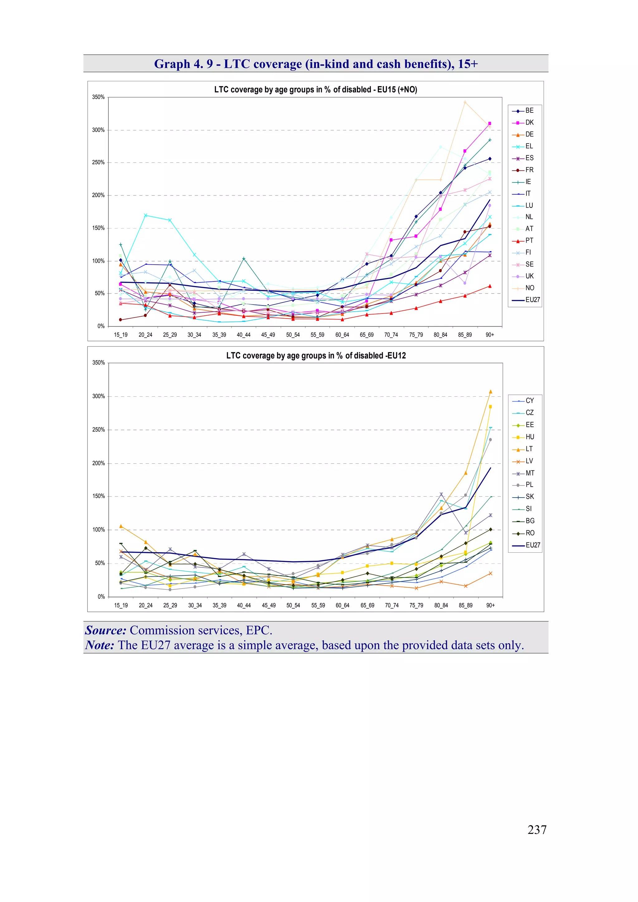 237
Graph 4. 9 - LTC coverage (in-kind and cash benefits), 15+
0%
50%
100%
150%
200%
250%
300%
350%
15_19 20_24 25_29 30_34 35_39 40_44 45_49 50_54 55_59 60_64 65_69 70_74 75_79 80_84 85_89 90+
BE
DK
DE
EL
ES
FR
IE
IT
LU
NL
AT
PT
FI
SE
UK
NO
EU27
LTC coverage by age groups in % of disabled - EU15 (+NO)
0%
50%
100%
150%
200%
250%
300%
350%
15_19 20_24 25_29 30_34 35_39 40_44 45_49 50_54 55_59 60_64 65_69 70_74 75_79 80_84 85_89 90+
CY
CZ
EE
HU
LT
LV
MT
PL
SK
SI
BG
RO
EU27
LTC coverage by age groups in % of disabled -EU12
Source: Commission services, EPC.
Note: The EU27 average is a simple average, based upon the provided data sets only.
 