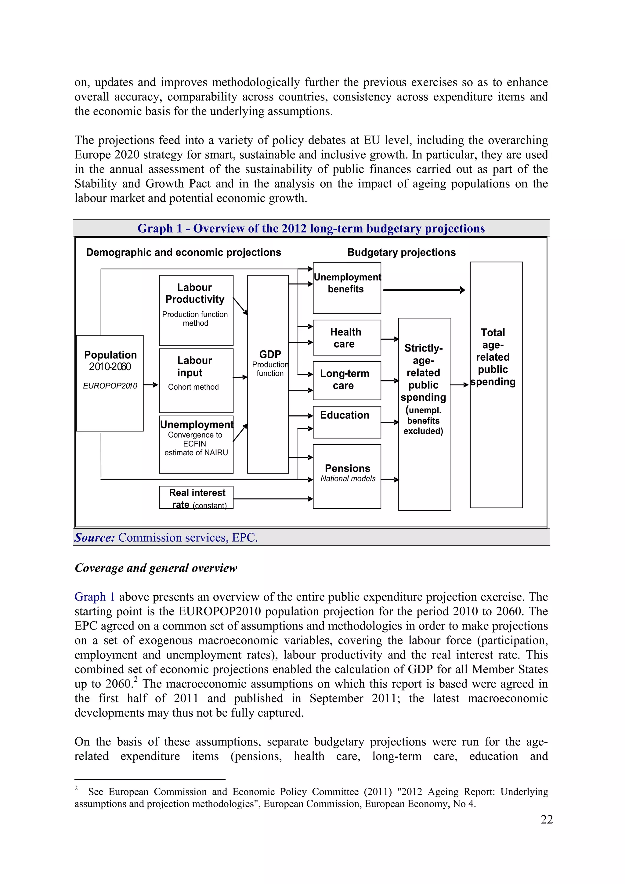 22
on, updates and improves methodologically further the previous exercises so as to enhance
overall accuracy, comparability across countries, consistency across expenditure items and
the economic basis for the underlying assumptions.
The projections feed into a variety of policy debates at EU level, including the overarching
Europe 2020 strategy for smart, sustainable and inclusive growth. In particular, they are used
in the annual assessment of the sustainability of public finances carried out as part of the
Stability and Growth Pact and in the analysis on the impact of ageing populations on the
labour market and potential economic growth.
Graph 1 - Overview of the 2012 long-term budgetary projections
Demographic and economic projections Budgetary projections
Population
2010-2060
EUROPOP2010
Labour
Productivity
Production function
method
Labour
input
Cohort method
Unemployment
Convergence to
ECFIN
estimate of NAIRU
Real interest
rate (constant)
GDP
Production
function
Unemployment
benefits
Health
care
Long-term
care
Education
Strictly-
age-
related
public
spending
(unempl.
benefits
excluded)
Pensions
National models
Total
age-
related
public
spending
Source: Commission services, EPC.
Coverage and general overview
Graph 1 above presents an overview of the entire public expenditure projection exercise. The
starting point is the EUROPOP2010 population projection for the period 2010 to 2060. The
EPC agreed on a common set of assumptions and methodologies in order to make projections
on a set of exogenous macroeconomic variables, covering the labour force (participation,
employment and unemployment rates), labour productivity and the real interest rate. This
combined set of economic projections enabled the calculation of GDP for all Member States
up to 2060.2
The macroeconomic assumptions on which this report is based were agreed in
the first half of 2011 and published in September 2011; the latest macroeconomic
developments may thus not be fully captured.
On the basis of these assumptions, separate budgetary projections were run for the age-
related expenditure items (pensions, health care, long-term care, education and
2
See European Commission and Economic Policy Committee (2011) "2012 Ageing Report: Underlying
assumptions and projection methodologies", European Commission, European Economy, No 4.
 