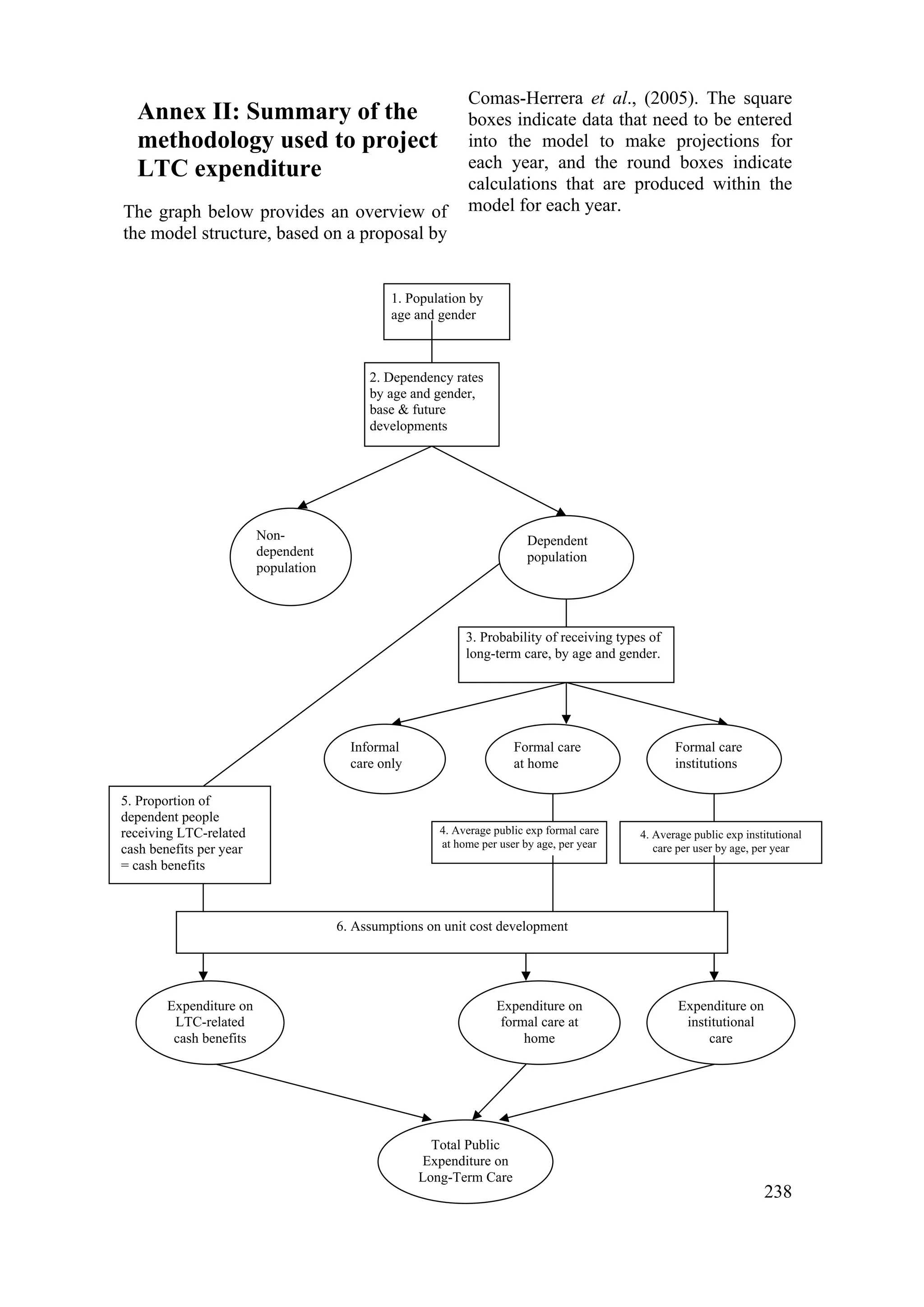 238
Annex II: Summary of the
methodology used to project
LTC expenditure
The graph below provides an overview of
the model structure, based on a proposal by
Comas-Herrera et al., (2005). The square
boxes indicate data that need to be entered
into the model to make projections for
each year, and the round boxes indicate
calculations that are produced within the
model for each year.
1. Population by
age and gender
2. Dependency rates
by age and gender,
base & future
developments
Non-
dependent
population
Dependent
population
3. Probability of receiving types of
long-term care, by age and gender.
Informal
care only
Formal care
at home
Formal care
institutions
4. Average public exp formal care
at home per user by age, per year
4. Average public exp institutional
care per user by age, per year
Expenditure on
formal care at
home
Expenditure on
institutional
care
Total Public
Expenditure on
Long-Term Care
5. Proportion of
dependent people
receiving LTC-related
cash benefits per year
= cash benefits
6. Assumptions on unit cost development
Expenditure on
LTC-related
cash benefits
 